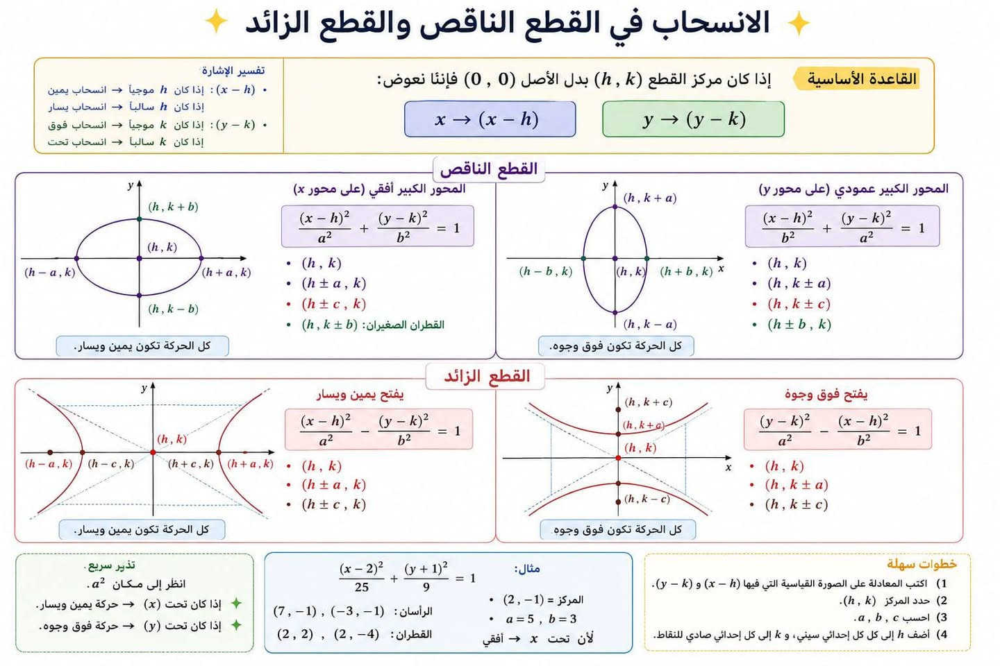للفائدة أهم القوانين والاسئلة لمادة الرياضيات 

 سادس علمي * ثالث متوسط  

*دروس تقوية لجميع المراحل*

             #جميع_المواد

*الابتدائية - المتوسطة - الإعدادية* ✅

📍الموقع #المسيب #شارع #الحسينية (#شارع #عصام)

الفرع المقابل #لكراج #حجي #مكاوي و #منفذ #الباسم قرب #كافترية #حسن #الباوي 

بجانب #مسجد #الإمام #موسى #الكاظم (ع)

* ⁠للتسجيل أو الأستفسار

    {{***********  **    ***********}}

نص مكتوب في الصور:
- اختبار يومي إلكتروني الأستاذة: ست آيات 1 بسط الجملة العددية التالية : ( 10 درجات ) (7-√2)^2 2 بسط الجملة العددية التالية : ( 10 درجات ) (√50-√8) ∛(64/27) 3 بسط الجملة العددية الاتية: ( 10 درجات ) √5(√125-√20) 4 بسط الجملة العددية باستخدام ترتيب العمليات على الاعداد ( 10 درجات ) (6√44)/√5 ÷ (18√11)/√5 5 بسط الجملة العددية التالية : ( 10 درجات ) (4√12)/(5∛(-27)) ÷ (2√24)/√8 ملاحظة أنت كدها! لا تستعجل بالإجابة، اقرأ السؤال جيدًا ورتب خطوات الحل. ثق بنفسك، فهذه الأسئلة ضمن مستواك، وإن شاء الله تحقق أفضل نتيجة. بالتوفيق والنجاح الدائم
- فاينل فصل خامس س 1 أ- بين رتبة ودرجة المعادلة التفاضلية 3x - (y)2 + y y̅ ثم بين هل العلاقة حلا لها . y2 = 3x2 + x3 ب - حل المعادلة التفاضلية ex+2y - y' = 0 حيث 0 = x , y = 0 2 س 2 أ- حل المعادلة التفاضلية
- dy / dx = sin^3 x / tan^2 x ب - بين ان العلاقة y = e^2x + e^-3x حلا للمعادلة التفاضلية y" + y' - 6y = 0. 3 س 3 أ- أثبت ان 1 = 2x2 + y2 هي حل للمعادلة التفاضلية 2 - = y^3y" ب - حل المعادلة التفاضلية dy / dx + xy = 3x حيث 2 = x = 1 , y 4 س 4 أ- حل المعادلة التفاضلية y' = 4 \sqrt(1 + y^2)^3 ب- برهن أن العلاقة 8 = S cos 3t + 6 sin 3t هي حل للمعادلة التفاضلية d^2s / dt^2 + 9s = 0 5 س 5 أ- حل المعادلة التفاضلية (1 - y) (x + 1) = dy / dx حيث 2 = x = 2 , y ب - بين ان x - | x | Ln | x = y حلا للمعادلة التفاضلية x dy / dx = x + y 6 س 6 أ- برهن أن y = x tan x حلا للمعادلة التفاضلية d^2y / dx^2 = 2 y (1 + y) sec^2 x ب - حل المعادلة التفاضلية dy / dx = cos^2 y / x حيث x = 1 , y = \pi / 4 7 س 7 أ- هل ان y = tan x حلا للمعادلة التفاضلية 2yy' - y" = 0 ب - حل المعادلة التفاضلية (x + 1) dy / dx = 2y لا تتوقف عندما تتعب .. توقف عندما تفتخر أنك حاولت ولم تستسلم !
- اعداد الست ايات حسين امتحان مادة رياضيات تراكمي فصل اول الزمن : ساعة واحدة أجب عن خمسة أسئلة فقط من الأسئلة الآتية الدرجة الكلية : 100 درجة س 1 أ/ بسط الجملة العددية الآتية : (10 درجات) \sqrt{5}(\sqrt{125}-\sqrt{20}) ب/ أوجد مجموعة حل المتباينة الآتية ، ومثل الحل على مستقيم الأعداد : (10 درجات) -3 \le 3x+2 < 9 س 2 أ/ هل يمكن رسم مثلث أطوال أضلاعه : 5cm , 4cm , 9cm مع بيان السبب ؟ (10 درجات) ب/ ليكن التطبيقان : f:N \to Z , f(x)=3x+1 g:A \to A , g(x)=2x+5 إذا كان : (f \circ g)(x)=28 فأوجد قيمة x . (10 درجات) س 3 أ/ بسط الجملة العددية الآتية : (10 درجات) \frac{\sqrt[3]{12}}{5\sqrt[3]{-27}} \div \frac{2\sqrt{24}}{\sqrt{8}} ب/ إذا كان : f:Z \to Z , f(x)=2x^2-3 ارسم مخططاً سهماً، وبين هل التطبيق شامل أم متباين أم متقابل . (10 درجات) س 4 أ/ أوجد مجموعة حل المتباينة الآتية ، ومثل الحل على مستقيم الأعداد : (10 درجات) 3 < 1-2y \le 10 ب/ بسط الجملة العددية الآتية ، مع مراعاة ترتيب العمليات : (10 درجات) (\sqrt{5}-1)(2\sqrt{5}+3) س 5 أ/ أوجد مجموعة حل المتباينة الآتية ، ومثل الحل على مستقيم الأعداد : (10 درجات) |\frac{2x-8}{4}| \ge 9 ب/ حل المتباينة المركية الآتية : y-3 \le 4 , y-3 \ge -4 ج/ إذا كان : f:N \to N , f(x)=2x+1 g:N \to N , g(x)=x^2 اكتب : (f \circ g)(x) ثم أوجد : (f \circ g)(3) (10 درجات) س 6 أ/ اكتب متباينة تبين طول الضلع الثالث في مثلث طولا ضلعين فيه : 12cm , 7cm (10 درجات) ب/ أوجد مجموعة حل المتباينة الآتية : |3y|-6 \le 9 (10 درجات) بالتوفيق والنجاح
- الانسحاب في القطع الناقص والقطع الزائد القاعدة الأساسية إذا كان مركز القطع (h,k) بدل الأصل (0,0) فإننا نعوض: x \to (x-h) y \to (y-k) تفسير الإشارة: • (x-h): إذا كان h موجباً \to انسحاب يمين إذا كان h سالباً \to انسحاب يسار • (y-k): إذا كان k موجباً \to انسحاب فوق إذا كان k سالباً \to انسحاب تحت القطع الناقص المحور الكبير أفقي (على محور x) (x-h)^2/a^2 + (y-k)^2/b^2 = 1 • (h,k) • (h \pm a, k) • (h \pm c, k) • القطران الصغيران: (h, k \pm b) كل الحركة تكون يمين ويسار. المحور الكبير عمودي (على محور y) (x-h)^2/b^2 + (y-k)^2/a^2 = 1 • (h,k) • (h, k \pm a) • (h, k \pm c) • (h \pm b, k) كل الحركة تكون فوق وجوه. القطع الزائد يفتح يمين ويسار (x-h)^2/a^2 - (y-k)^2/b^2 = 1 • (h,k) • (h \pm a, k) • (h \pm c, k) كل الحركة تكون يمين ويسار. يفتح فوق وجوه (y-k)^2/a^2 - (x-h)^2/b^2 = 1 • (h,k) • (h, k \pm a) • (h, k \pm c) كل الحركة تكون فوق وجوه. خطوات سهلة 1) اكتب المعادلة على الصورة القياسية التي فيها (x-h) و (y-k). 2) حدد المركز (h,k). 3) احسب a,b,c. 4) أضف h إلى كل إحداثي سيني، و k إلى كل إحداثي صادي للنقاط. مثال: (x-2)^2/25 + (y+1)^2/9 = 1 • المركز = (2,-1) • a=5 , b=3 لأن تحت x \to أفقي الرأسَان: (-1,-3) , (-7,-1) القطران: (2,2) , (2,-4) تذير سريع. انظر إلى مكان a^2. • إذا كان تحت (x) \to حركة يمين ويسار. • إذا كان تحت (y) \to حركة فوق وجوه.
- ملخص انسحاب محاور القطع الناقص والقطع الزائد ملاحظات أساسية (1) مركز القطع هو (h, k) : لأن المعادلات تحتوي علي (x - h) و (y - k). (2) إذا كانت (x + h) بدلاً من (x - h) نلاحظ أن h يأخذ إشارة سالبة (أي (x - h) -> -h). (3) المعادلتان القياسيتان : للقطع الناقص : c^2 = a^2 + b^2 (حيث نصف المحور الكبير) للقطع الزائد : c^2 = a^2 + b^2 تفسير الإشارة : (x - h) إذا كان h موجباً -> انسحاب يمين إذا كان h سالباً -> انسحاب يسار (y - k) إذا كان k موجباً -> انسحاب فوق إذا كان k سالباً -> انسحاب تحت أولاً : القطع الناقص 1) المحور الكبير أفقي (على محور x) (x - h)^2 / a^2 + (y - k)^2 / b^2 = 1 1) (h, k) 2) (h - c, k), (h + c, k) 3) (h - a, k), (h + a, k) 4) (h, k + b) : (h, k + b), (h, k - b) كل الحركة تكون يمين ويسار. 2) المحور الكبير عمودي (على محور y) (x - h)^2 / b^2 + (y - k)^2 / a^2 = 1 1) (h, k) 2) (h, k - c), (h, k + c) 3) (h, k - a), (h, k + a) 4) (h + h, k) : (h - b, k), (h + b, k) كل الحركة تكون فوق وجوه. ثانياً : القطع الزائد 1) يفتح يمين ويسار (x - h)^2 / a^2 - (y - k)^2 / b^2 = 1 1) (h, k) 2) (h - c, k), (h + c, k) 3) (h - a, k), (h + a, k) كل الحركة تكون يمين ويسار. 2) يفتح فوق وجوه (y - k)^2 / a^2 - (x - h)^2 / b^2 = 1 1) (h, k) 2) (h, k - c), (h, k + c) 3) (h, k - a), (h, k + a) كل الحركة تكون فوق وجوه. تذكر سريع . نصف المحور الكبير. . نصف المحور الصغير. . إذا كان a^2 تحت x -> حركة يمين ويسار. . إذا كان a^2 تحت y -> حركة فوق وجوه. مثال محلول (x - 2)^2 / 25 + (y + 1)^2 / 9 = 1 (2, -1) a^2 = 25 -> a = 5 b^2 = 9 -> b = 3 لأن a^2 تحت x -> المحور الكبير أفقي (2 - 5, -1) , (2 + 5, -1) : الرأس ان (-3, -1) , (7, -1) (2, -1 + 3) , (2, -1 - 3) : القطران الصغيران (2, 2) , (2, -4) (a^2 = b^2 + c^2 -> 25 = 9 + c^2 -> c = 4 (2 - 4, -1) , (2 + 4, -1) : البؤرتان (-2, -1) , (6, -1) خطوات الحل 1 اكتب المعادلة على الصورة القياسية التي تحتوي على (x - h) و (y - k). 2 حدد مركز القطع (h, k). 3 استخرج a, b, c. 4 حدد اتجاه المحور الكبير: • إذا كان a^2 تحت x -> أفقي • إذا كان a^2 تحت y -> عمودي 5 استخدم القوانين لإيجاد البؤرتين والرأسين والقطران الصغيرين. ملاحظة مهمة : عند وجود (x + h) أو (y + k) اعتبر أن h, k يأخذان إشارة سالبة.