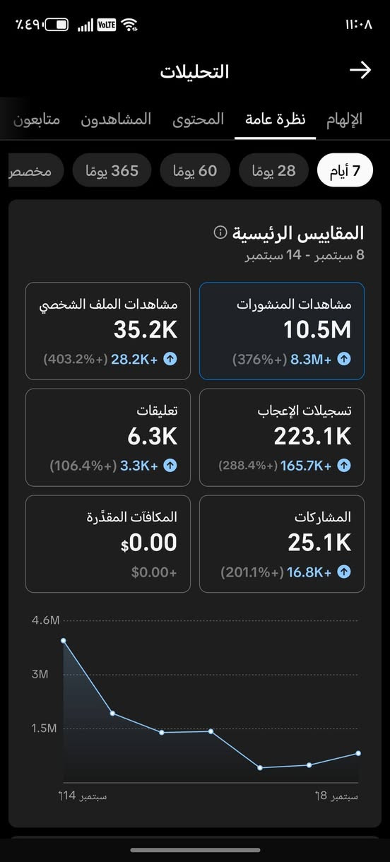 من صفر مسوي 11 مليون مشاهده اخر سبوع ضمان كله عراقي مكاني بغداد الزعفرانيه *********** بيه واتس

نص مكتوب في الصور:
- كيف الأخبار؟ نشرة الأخبار عاجل !! @sjasim1 11 أتابعه 36.3 ألف متابعين 292.2 ألف تسجيلات الإعجاب هاذ الحساب مختص بنشر اي شي مشهور في التيكتوك مو حساب الشخصيات الي بل فيديوات حساب خاص لذالك وجب التنويه ‼️ TikTok Studio تمت الموافقة على قرار تمليك الاراضي الزراعية مجانا بدون رسوم 292 ألف 152.6 ألف 114.4 ألف العثور على اسد في منطقة ابو عصافير شمالي بابل 55.7 ألف 63.2 ألف 178.8 ألف 99+ صندوق الوارد الملف الشخصي الأصدقاء الصفحة الرئيسية
- التحليلات الإلهام نظرة عامة المحتوى المشاهدون متابعون مخصص 365 يوماً 60 يوماً 28 يوماً 7 أيام المقاييس الرئيسية 8 سبتمبر - 14 سبتمبر مشاهدات الملف الشخصي 35.2K (403.2%+) 28.2K+ مشاهدات المنشورات 10.5M (376%+) 8.3M+ تعليقات 6.3K (106.4%+) 3.3K+ تسجيلات الإعجاب 223.1K (288.4%+) 165.7K+ المكافآت المقدرة $0.00 $0.00+ المشاركات 25.1K (201.1%+) 16.8K+ 4.6M 3M 1.5M 14 سبتمبر 18 سبتمبر