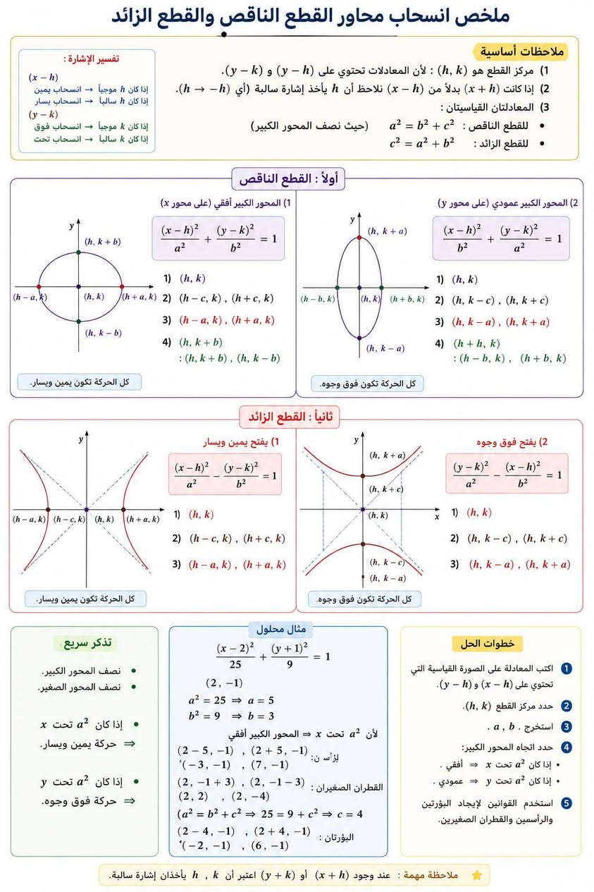 للفائدة أهم القوانين والاسئلة لمادة الرياضيات 

 سادس علمي * ثالث متوسط  

*دروس تقوية لجميع المراحل*

             #جميع_المواد

*الابتدائية - المتوسطة - الإعدادية* ✅

📍الموقع #المسيب #شارع #الحسينية (#شارع #عصام)

الفرع المقابل #لكراج #حجي #مكاوي و #منفذ #الباسم قرب #كافترية #حسن #الباوي 

بجانب #مسجد #الإمام #موسى #الكاظم (ع)

* ⁠للتسجيل أو الأستفسار

    {{***********  **    ***********}}

نص مكتوب في الصور:
- اختبار يومي إلكتروني الأستاذة: ست آيات 1 بسط الجملة العددية التالية : ( 10 درجات ) (7-√2)^2 2 بسط الجملة العددية التالية : ( 10 درجات ) (√50-√8) ∛(64/27) 3 بسط الجملة العددية الاتية: ( 10 درجات ) √5(√125-√20) 4 بسط الجملة العددية باستخدام ترتيب العمليات على الاعداد ( 10 درجات ) (6√44)/√5 ÷ (18√11)/√5 5 بسط الجملة العددية التالية : ( 10 درجات ) (4√12)/(5∛(-27)) ÷ (2√24)/√8 ملاحظة أنت كدها! لا تستعجل بالإجابة، اقرأ السؤال جيدًا ورتب خطوات الحل. ثق بنفسك، فهذه الأسئلة ضمن مستواك، وإن شاء الله تحقق أفضل نتيجة. بالتوفيق والنجاح الدائم
- فاينل فصل خامس س 1 أ- بين رتبة ودرجة المعادلة التفاضلية 3x - (y)2 + y y̅ ثم بين هل العلاقة حلا لها . y2 = 3x2 + x3 ب - حل المعادلة التفاضلية ex+2y - y' = 0 حيث 0 = x , y = 0 2 س 2 أ- حل المعادلة التفاضلية
- dy / dx = sin^3 x / tan^2 x ب - بين ان العلاقة y = e^2x + e^-3x حلا للمعادلة التفاضلية y" + y' - 6y = 0. 3 س 3 أ- أثبت ان 1 = 2x2 + y2 هي حل للمعادلة التفاضلية 2 - = y^3y" ب - حل المعادلة التفاضلية dy / dx + xy = 3x حيث 2 = x = 1 , y 4 س 4 أ- حل المعادلة التفاضلية y' = 4 \sqrt(1 + y^2)^3 ب- برهن أن العلاقة 8 = S cos 3t + 6 sin 3t هي حل للمعادلة التفاضلية d^2s / dt^2 + 9s = 0 5 س 5 أ- حل المعادلة التفاضلية (1 - y) (x + 1) = dy / dx حيث 2 = x = 2 , y ب - بين ان x - | x | Ln | x = y حلا للمعادلة التفاضلية x dy / dx = x + y 6 س 6 أ- برهن أن y = x tan x حلا للمعادلة التفاضلية d^2y / dx^2 = 2 y (1 + y) sec^2 x ب - حل المعادلة التفاضلية dy / dx = cos^2 y / x حيث x = 1 , y = \pi / 4 7 س 7 أ- هل ان y = tan x حلا للمعادلة التفاضلية 2yy' - y" = 0 ب - حل المعادلة التفاضلية (x + 1) dy / dx = 2y لا تتوقف عندما تتعب .. توقف عندما تفتخر أنك حاولت ولم تستسلم !
- اعداد الست ايات حسين امتحان مادة رياضيات تراكمي فصل اول الزمن : ساعة واحدة أجب عن خمسة أسئلة فقط من الأسئلة الآتية الدرجة الكلية : 100 درجة س 1 أ/ بسط الجملة العددية الآتية : (10 درجات) \sqrt{5}(\sqrt{125}-\sqrt{20}) ب/ أوجد مجموعة حل المتباينة الآتية ، ومثل الحل على مستقيم الأعداد : (10 درجات) -3 \le 3x+2 < 9 س 2 أ/ هل يمكن رسم مثلث أطوال أضلاعه : 5cm , 4cm , 9cm مع بيان السبب ؟ (10 درجات) ب/ ليكن التطبيقان : f:N \to Z , f(x)=3x+1 g:A \to A , g(x)=2x+5 إذا كان : (f \circ g)(x)=28 فأوجد قيمة x . (10 درجات) س 3 أ/ بسط الجملة العددية الآتية : (10 درجات) \frac{\sqrt[3]{12}}{5\sqrt[3]{-27}} \div \frac{2\sqrt{24}}{\sqrt{8}} ب/ إذا كان : f:Z \to Z , f(x)=2x^2-3 ارسم مخططاً سهماً، وبين هل التطبيق شامل أم متباين أم متقابل . (10 درجات) س 4 أ/ أوجد مجموعة حل المتباينة الآتية ، ومثل الحل على مستقيم الأعداد : (10 درجات) 3 < 1-2y \le 10 ب/ بسط الجملة العددية الآتية ، مع مراعاة ترتيب العمليات : (10 درجات) (\sqrt{5}-1)(2\sqrt{5}+3) س 5 أ/ أوجد مجموعة حل المتباينة الآتية ، ومثل الحل على مستقيم الأعداد : (10 درجات) |\frac{2x-8}{4}| \ge 9 ب/ حل المتباينة المركية الآتية : y-3 \le 4 , y-3 \ge -4 ج/ إذا كان : f:N \to N , f(x)=2x+1 g:N \to N , g(x)=x^2 اكتب : (f \circ g)(x) ثم أوجد : (f \circ g)(3) (10 درجات) س 6 أ/ اكتب متباينة تبين طول الضلع الثالث في مثلث طولا ضلعين فيه : 12cm , 7cm (10 درجات) ب/ أوجد مجموعة حل المتباينة الآتية : |3y|-6 \le 9 (10 درجات) بالتوفيق والنجاح
- الانسحاب في القطع الناقص والقطع الزائد القاعدة الأساسية إذا كان مركز القطع (h,k) بدل الأصل (0,0) فإننا نعوض: x \to (x-h) y \to (y-k) تفسير الإشارة: • (x-h): إذا كان h موجباً \to انسحاب يمين إذا كان h سالباً \to انسحاب يسار • (y-k): إذا كان k موجباً \to انسحاب فوق إذا كان k سالباً \to انسحاب تحت القطع الناقص المحور الكبير أفقي (على محور x) (x-h)^2/a^2 + (y-k)^2/b^2 = 1 • (h,k) • (h \pm a, k) • (h \pm c, k) • القطران الصغيران: (h, k \pm b) كل الحركة تكون يمين ويسار. المحور الكبير عمودي (على محور y) (x-h)^2/b^2 + (y-k)^2/a^2 = 1 • (h,k) • (h, k \pm a) • (h, k \pm c) • (h \pm b, k) كل الحركة تكون فوق وجوه. القطع الزائد يفتح يمين ويسار (x-h)^2/a^2 - (y-k)^2/b^2 = 1 • (h,k) • (h \pm a, k) • (h \pm c, k) كل الحركة تكون يمين ويسار. يفتح فوق وجوه (y-k)^2/a^2 - (x-h)^2/b^2 = 1 • (h,k) • (h, k \pm a) • (h, k \pm c) كل الحركة تكون فوق وجوه. خطوات سهلة 1) اكتب المعادلة على الصورة القياسية التي فيها (x-h) و (y-k). 2) حدد المركز (h,k). 3) احسب a,b,c. 4) أضف h إلى كل إحداثي سيني، و k إلى كل إحداثي صادي للنقاط. مثال: (x-2)^2/25 + (y+1)^2/9 = 1 • المركز = (2,-1) • a=5 , b=3 لأن تحت x \to أفقي الرأسَان: (-1,-3) , (-7,-1) القطران: (2,2) , (2,-4) تذير سريع. انظر إلى مكان a^2. • إذا كان تحت (x) \to حركة يمين ويسار. • إذا كان تحت (y) \to حركة فوق وجوه.
- ملخص انسحاب محاور القطع الناقص والقطع الزائد ملاحظات أساسية (1) مركز القطع هو (h, k) : لأن المعادلات تحتوي علي (x - h) و (y - k). (2) إذا كانت (x + h) بدلاً من (x - h) نلاحظ أن h يأخذ إشارة سالبة (أي (x - h) -> -h). (3) المعادلتان القياسيتان : للقطع الناقص : c^2 = a^2 + b^2 (حيث نصف المحور الكبير) للقطع الزائد : c^2 = a^2 + b^2 تفسير الإشارة : (x - h) إذا كان h موجباً -> انسحاب يمين إذا كان h سالباً -> انسحاب يسار (y - k) إذا كان k موجباً -> انسحاب فوق إذا كان k سالباً -> انسحاب تحت أولاً : القطع الناقص 1) المحور الكبير أفقي (على محور x) (x - h)^2 / a^2 + (y - k)^2 / b^2 = 1 1) (h, k) 2) (h - c, k), (h + c, k) 3) (h - a, k), (h + a, k) 4) (h, k + b) : (h, k + b), (h, k - b) كل الحركة تكون يمين ويسار. 2) المحور الكبير عمودي (على محور y) (x - h)^2 / b^2 + (y - k)^2 / a^2 = 1 1) (h, k) 2) (h, k - c), (h, k + c) 3) (h, k - a), (h, k + a) 4) (h + h, k) : (h - b, k), (h + b, k) كل الحركة تكون فوق وجوه. ثانياً : القطع الزائد 1) يفتح يمين ويسار (x - h)^2 / a^2 - (y - k)^2 / b^2 = 1 1) (h, k) 2) (h - c, k), (h + c, k) 3) (h - a, k), (h + a, k) كل الحركة تكون يمين ويسار. 2) يفتح فوق وجوه (y - k)^2 / a^2 - (x - h)^2 / b^2 = 1 1) (h, k) 2) (h, k - c), (h, k + c) 3) (h, k - a), (h, k + a) كل الحركة تكون فوق وجوه. تذكر سريع . نصف المحور الكبير. . نصف المحور الصغير. . إذا كان a^2 تحت x -> حركة يمين ويسار. . إذا كان a^2 تحت y -> حركة فوق وجوه. مثال محلول (x - 2)^2 / 25 + (y + 1)^2 / 9 = 1 (2, -1) a^2 = 25 -> a = 5 b^2 = 9 -> b = 3 لأن a^2 تحت x -> المحور الكبير أفقي (2 - 5, -1) , (2 + 5, -1) : الرأس ان (-3, -1) , (7, -1) (2, -1 + 3) , (2, -1 - 3) : القطران الصغيران (2, 2) , (2, -4) (a^2 = b^2 + c^2 -> 25 = 9 + c^2 -> c = 4 (2 - 4, -1) , (2 + 4, -1) : البؤرتان (-2, -1) , (6, -1) خطوات الحل 1 اكتب المعادلة على الصورة القياسية التي تحتوي على (x - h) و (y - k). 2 حدد مركز القطع (h, k). 3 استخرج a, b, c. 4 حدد اتجاه المحور الكبير: • إذا كان a^2 تحت x -> أفقي • إذا كان a^2 تحت y -> عمودي 5 استخدم القوانين لإيجاد البؤرتين والرأسين والقطران الصغيرين. ملاحظة مهمة : عند وجود (x + h) أو (y + k) اعتبر أن h, k يأخذان إشارة سالبة.
