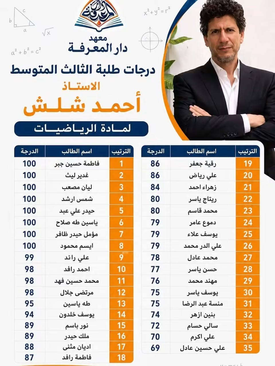 وراء كل درجة… أستاذ يصنع الفرق. 🎓✨

أسماء صنعت الفرق… ودرجات تستحق الفخر.

📞 ***********
📍 بسماية — مقابل المجمع الترفيهي

#دار_المعرفة #إنجاز #نجاح #تعليم #بسماية #العراق

نص مكتوب في الصور:
- معهد دار المعرفة بالعلم ... نضع المستقبل الثالث متوسط في معهد دار المعرفة مختلف تعليم تأسيس متابعة نتائج لأن مستقبلك يبدأ من هنا ..
- معهد دار المعرفة للتطوير والتعليم درجات طلاب الأستاذ أحمد الكناني لمادة اللغة الإنجليزية الصف الثالث المتوسط ت اسم الطالب الدرجة 1 زين العابدين حسن عبد 100 1 فاطمة حسين جبر 100 2 مودة علي هادي 100 4 حيدر سعدي يونس 99 5 زيد احمد سامي 98 6 مرتضى حيدر عبد الكريم 98 7 فاطمة الزهراء حسن عادل 98 8 احمد رافد عبد الرضا 98 9 باقر حيدر رزاق 93 10 فداء مخلد جبار 90 11 زينب فراس سمير 90 12 موسى علي زيدان 88 13 محمد قاسم كاظم 86 14 محمد احمد ابراهيم 80 15 إبراهيم خالد رشيد 80 16 كرار أحمد مؤيد 79 17 كرار ضياء عبيد 77 18 عسل علي عبد الجبار 75 19 جمانة أزهر محيسن 71 20 تريفاس موفق طعمة 70
- معهد دار المعرفة درجات طلبة الثالث المتوسط الاستاذ أحمد شلش لمادة الرياضيات الترتيب اسم الطالب الدرجة 1 فاطمة حسين جبر 100 2 غدير ليث 100 3 ليان مصعب 100 4 شمس ارشد 100 5 حيدر علي عبد 100 6 ياسين طه صلاح 100 7 مؤمل حيدر ظافر 100 8 ايسم محمود 100 9 علي رائد 99 10 احمد رافد 98 11 محمد حسين فهد 98 12 مرتضى جلال 98 13 طه ياسين 95 14 يوسف خلدون 94 15 نور باسم 89 16 ملك حيدر 89 17 اديان مثنى 88 18 فاطمة رافد 87 19 رقية جعفر 86 20 علي رياض 86 21 زهراء احمد 84 22 ريتاج ياسر 80 23 محمد قاسم 80 24 دموع عامر 79 25 يوسف علاء 79 26 علي الدر محمد 79 27 محمد عادل 78 28 حسن ياسر 77 29 مهند محمد 76 30 يوسف ياسر 75 31 منسة عبد الرضا 75 32 بنين ازهر 74 33 سالي حسام 72 34 علي اكرم 70 35 علي حسين عادل 69
- معاهد دار المعرفة نتائج طلاب الصف الثالث المتوسط في مادة الرياضيات بإشراف الاستاذ وسام سلمان الدرجة اسم الطالب الترتيب 90 فاطمه محمد 21 90 مرتضى حيدر 22 90 فاطمة ثائر 23 89 طه علي طه 24 87 علي اكرم اسماعيل 25 86 ضحى محمد 26 85 آية زياد 27 83 انجي عادل 28 82 ابو الفضل خالد 29 80 يوسف اركان 30 74 شمس علي 31 71 زينب فراس 32 70 كرار احمد 33 67 عباس احمد 34 61 سيف احمد 35 58 شمس اوس 36 51 وسن حيدر 37 50 زينب مالك 38 50 منتظر كمال 39 50 حسن احمد 40 الدرجة اسم الطالب الترتيب 100 زين العابدين من عبد 1 100 حيدر سعدي يونس 2 100 محمد جمال عباس 3 100 الكرار علي محمد هاشم 4 100 عمار إيهاب 5 100 بنين سمير 6 100 محمد قيس حيدر 7 100 يوسف مصطفى 8 100 ليا مصطفى 9 100 لجين إيسر 10 100 علي الاكبر نصير 11 97 زيد احمد 12 97 محمد سامر 13 97 فاطمة حسن 14 96 عبد الله انور 15 95 حسين سعدون 16 95 محمد الصادق رائد 17 94 فاطمة احمد اسماعيل 18 92 موسى علي زيدان 19 91 ليان صلاح 20
- معهد دار المعرفة درجات طلاب الأستاذ علاء حسن لمادة اللغة الإنجليزية للصف الثالث المتوسط ت اسم الطالب الدرجة 1 علي رائد 95 2 عباس أحمد عرير 91 3 أحمد حسين حسن 90 4 يوسف ياسر 78 5 يوسف علاء حسين 77 6 مسلم صلاح هادي 70 7 سيف سمير عطية 65 8 حسن مؤيد جبار ناجح 9 حسن أحمد شائع ناجح 10 على أكرم ناجح