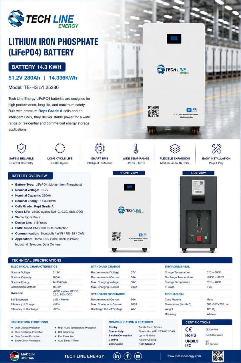 🔋 وصلت حديثاً بطارية TECHLINE 14.33 kWh ⚡
حل عملي وموثوق لتخزين الطاقة وتشغيل منظومتك بكفاءة عالية ☀️

✨ المواصفات:

• السعة: 14.33 kWh

• الخلايا: REPT

• نظام إدارة البطارية BMS: PACE

• 🇯🇴 صناعة أردنية

• 🛡️ ضمان 5 سنوات

اختيار مناسب لمن يبحث عن أداء موثوق، تخزين مستقر للطاقة، وعمر تشغيلي طويل.

📍 موقعنا: بغداد – حي الإعلام – شارع البدالة

📞 للطلب والاستفسار: ***********

🔋 TECHLINE — طاقة تخزنها بثقة.

نص مكتوب في الصور:
- TECH LINE ENERGY نعلن عن وصول بطارية : TECHLINE 14,33 kwh طاقة موثوقة .. لمستقبل أكثر استدامة السعة 14,33 kwh تخزين طاقة عالي الكفاءة الخلايا REPT خلايا ليثيوم فوسفات الحديد (LiFePO4) يي ام اس BMS: Pace إدارة ذكية وأمنة للبطارية الضمان خمس سنوات راحة بال تدوم الصناعة صناعة اردنية دعم للاقتصاد المحلي 51.2V LiFePO4 Battery 14.336KWH Made in Jordan بطارية عالية الأداء للتخزين الشمسي للاستفسار وطلب المنتج *********** موقعنا بلعداد - حي الاعلام شارع البدالة Sun Store مكتب أمان عالي بفضل نظام إدارة البطارية المتطور عمر افتراضي طويل أداء مستقر لسنوات صديقة للبيئة طاقة نظيفة ومستدامة مناسبة للمنزل والمنشأت التجارية
- TECH LINE ENERGY LITHIUM IRON PHOSPHATE (LiFePO4) BATTERY BATTERY 14.3 KWH 51.2V 280Ah | 14.336KWh Model: TE-HS 51.25280 Tech Line Energy LiFePO4 batteries are designed for high performance, long life, and maximum safety. Built with premium Rept Grade A cells and an intelligent BMS, they deliver stable power for a wide range of residential and commercial energy storage applications. SAFE & RELIABLE LiFePO4 Chemistry LONG CYCLE LIFE ≥8000 Cycles SMART BMS Intelligent Protection WIDE TEMP RANGE -20°C ~ 60°C FLEXIBLE EXPANSION Modular up to 16 Units EASY INSTALLATION Plug & Play BATTERY OVERVIEW Battery Type: LiFePO4 (Lithium Iron Phosphate) Nominal Voltage: 51.2V Nominal Capacity: 280Ah Nominal Energy: 14.336KWh Cells Grade: Rept Grade A Cycle Life: ≥8000 cycles @25°C, 0.2C, 95% DOD Warranty: 5 Years Design Life: ≥15 Years BMS: Smart BMS with multi-protection Communication: Bluetooth / WiFi / RS485 / CAN Application: Home ESS, Solar, Backup Power, Industrial, Telecom, Data Centers FRONT VIEW SIDE VIEW TECHNICAL SPECIFICATIONS ELECTRICAL CHARACTERISTICS Nominal Voltage 51.2V Nominal Capacity 280Ah Nominal Energy 14.336KWh Combination Method 16S1P Cycle Life ≥8000 cycles @25°C, 0.2C, 95% DOD Self Discharge ≤3% / Month Efficiency of Charge ≥97% Efficiency of Discharge ≥98% STANDARD CHARGE Recommended Voltage 57V Recommended Current 56A Max. Charging Voltage 58V Max. Charging Current 200A STANDARD DISCHARGE Recommended Current 56A Max. Continuous Current 200A Discharge Cut-off Voltage 46V ENVIRONMENTAL Charge Temperature 0°C ~ 60°C Discharge Temperature -20°C ~ 60°C Storage Temperature 0°C ~ 40°C IP Class IP30 MECHANICAL Case Material Metal Dimensions (W×H×D) 505×387×250 mm Weight 120 Kg Mounting Wheels PROTECTION FUNCTIONS Over Charge Protection Over Discharge Protection Over Current Protection Short Circuit Protection High / Low Temperature Protection Cell Balancing Fire Protection Auto Sleep / Wake COMMUNICATION & FEATURES Display 7-inch Touch Screen Connectivity Bluetooth / WiFi / RS485 / CAN Parallel Connection Up to 16 Units Cooling Natural Cooling Cells Grade Rept Grade A CERTIFICATIONS CE CE Certified RoHS RoHS Compliant UN38.3 IEC IEC IEC Certified MADE IN JORDAN TECH LINE ENERGY in f www.techlineenergy.com