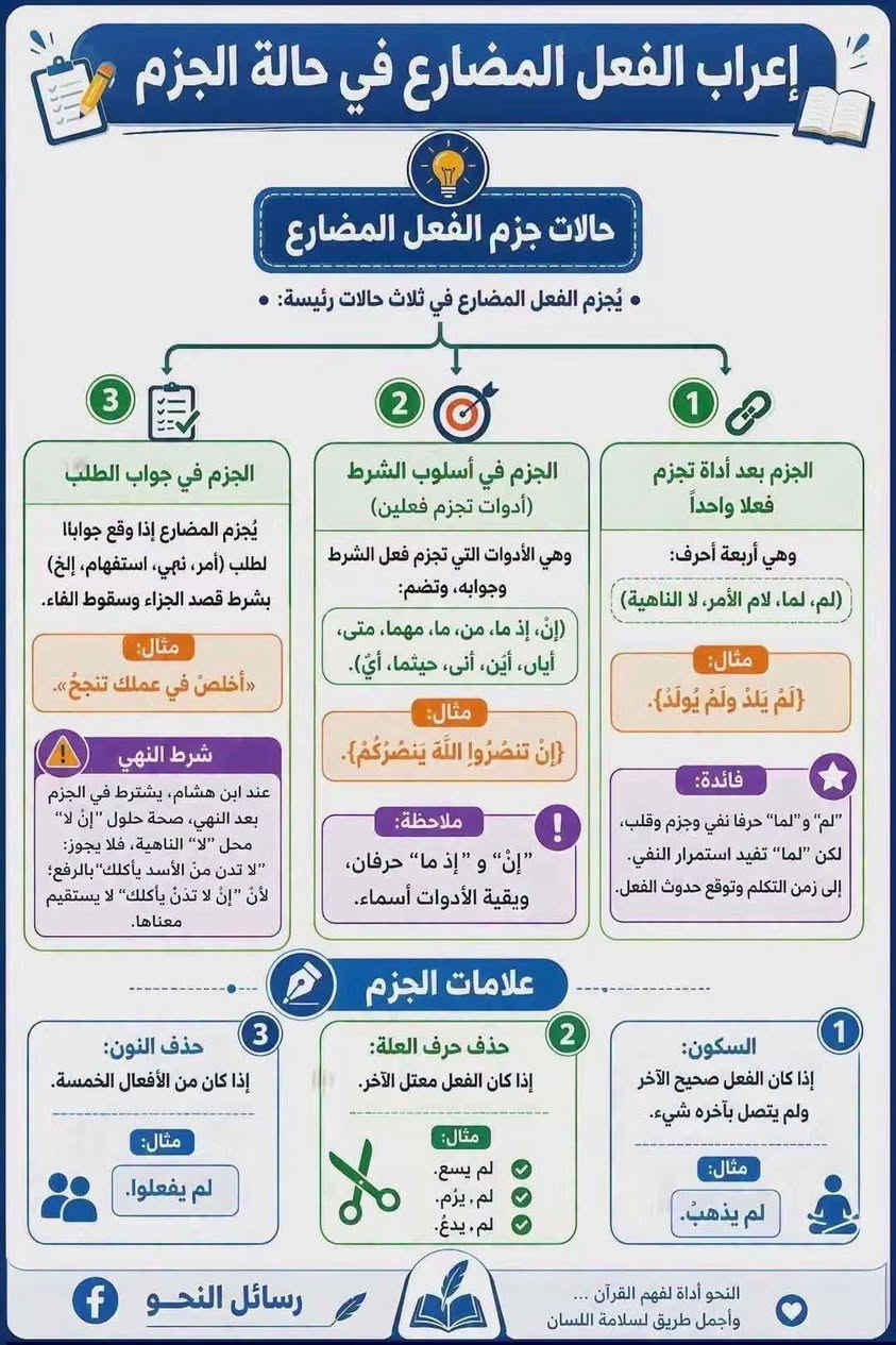 📚✨ مراجعة مادة اللغة العربية لجميع المراحل الدراسية ✨📚
لكل طالب يريد يراجع ويثبت معلوماته ويستعد للامتحانات بثقة 💪📖
يعلن معهد وأكاديمية بناء المستقبل عن استمرار المراجعة الشاملة لمادة اللغة العربية لجميع المراحل الدراسية.

🔹 مراجعة أهم مواضيع وقواعد اللغة العربية
🔹 شرح مبسّط وواضح للمادة
🔹 التركيز على المواضيع المهمة والمتكررة
🔹 حل الأسئلة والتطبيقات مع الطلاب
🔹 معالجة نقاط الضعف وتقوية مستوى الطالب
🔹 مراجعة شاملة تساعد الطالب على الاستعداد للامتحان 🎯

📌 جميع المراحل الدراسية مشمولة بالمراجعة
وهدفنا أن يكون الطالب مستعداً، واثقاً، ومتمكناً من المادة. 🌟

📍 العنوان: الزعفرانية – سعيدة – شارع عبيد الفيتر – الفرع العاشر

📞 للاستفسار والتسجيل:
***********

🏫 معهد وأكاديمية بناء المستقبل
✨ نبني العلم... ونصنع النجاح ✨

نص مكتوب في الصور:
- إعراب فعل الأمر ملاحظات الأمر لا يسمى أمراً إلا إذا كان صادراً ممن هو أعلى درجة إلى من هو أقل منه، فإن كان من أدنى إلى أعلى، سُمِّيَ دعاءً، وإن كان من مساوٍ إلى نظيره، سُمِّيَ التماساً. سَيِّدِ اغْفِرْ لِي: اغْفِرْ: فعل دعاء مبني على السكون، وفاعله أنت. يُبنى فعل الأمر على: السكون الظاهر أو المقدر، مثل: اجلس، مُدَّ يَدَكَ. حذْف حرف العلَّة، مثل: ارم الكرة. حذْف النون، إذا اتصلت به ألف المثنَّى، أو واو الجماعة، أو ياء المخاطبة، مثل: اذهبا، اذهبوا، اذهبي. خريطة ذهنية بناء فعل الأمر أمثلة الإعراب نون التوكيد إعراب فعل الأمر المتصل بنون التوكيد اسمعن يا تلميذ: اسمعن: فعل أمر مبني على الفتح لاتصاله بنون التوكيد الثقيلة، وفاعله ضمير مستتر فيه وجوباً تقديره أنت، والنون المشددة: حرف توكيد لا محل له من الإعراب. نون التوكيد الخفيفة غير مشددة، مثل: اسمعن ادرسن. اكتُبانَّ يا تلميذان: اكتُبان: فعل أمر مبني على حذف النون لاتصاله بألف اثنين، والألف: ضمير متصل مبني على السكون في محل رفع فاعل، والنون المشددة: حرف توكيد لا محل له من الإعراب اكتُبُنَّ يا تلامذة: اكتُبن: (أصلها اكتبون) فعل أمر مبني على حذف النون لاتصاله بواو الجماعة، والواو المحذوفة لالتقاء الساكنين ضمير متصل مبني في محل رفع فاعل، والنون المشددة: حرف توكيد لا محل له من الإعراب اكتُبِنَّ يا فتاةُ: اكتين: (أصلها اكتيين) فعل أمر مبني على حذف النون لاتصاله بياء المخاطبة، والياء المحذوفة لالتقاء الساكنين: ضمير متصل مبني على السكون في محل رفع فاعل، والنون المشددة: حرف توكيد لا محل له من الإعراب أمثلة إعراب فعل الأمر 1. اكتُبُوا: فعل أمر مبني على حذف النون لاتصاله بواو الجماعة. والواو: ضمير متصل مبني على السكون في محل رفع فاعل، والألف: زائدة فارقة. 2. امشِ يا فَتَى: امش: فعل أمر مبني على حذف حرف العلة من آخره وفاعله ضمير مستتر فيه وجوباً تقديره أنت. يا: حرف نداء، فتى: منادى مبني على الضم في محل نصب مفعول به لفعل النداء المحذوف المعوض عنه بحرف النداء والتقدير: أنادي. 3. امشي يا فتاة: امشي: فعل أمر مبني على حذف النون لاتصاله بياء المخاطبة، والياء: ضمير متصل مبني على السكون في محل رفع فاعل. 4. عِدْ وَعْدَكَ يا فَتَى: عِدْ: فعل أمر مبني على حذف حرف العلة من آخره، وفاعله ضمير مستتر فيه. 5. قِى وَعْدَكِ يا فتاة: قِى: فعل أمر مبني على حذف النون لاتصاله بياء المخاطبة، والياء: ضمير متصل مبني على السكون في محل رفع فاعل. 6. اكْتُبَا: فعل أمر مبني على حذف النون لاتصاله بألف الاثنين، والألف: ضمير متصل مبني على السكون في محل رفع فاعل. 7. العب: لعب: أمر مبني على السكون لأنه صحيح الآخر وفاعله ضمير مستتر فيه وجوباً تقديره أنت. 8. مُدَّ يَدَكَ: (الأصل مُدْدَ) مُدَّ: فعل أمر مبني على سكون مقدر على آخره منع من ظهوره حركة الإدغام. 9. مُدِّي يَدَكِ يا فتاة: مُدِّي: فعل أمر مبني على حذف النون لاتصاله بياء المخاطبة، والياء: ضمير متصل مبني على السكون في محل رفع فاعل. 10. يا نِسَاءَ فُلَانٍ: يا: حرف نداء، نساء: منادى مبني على الضم لأنه نكرة مقصودة وهو في محل نصب مفعول به لفعل النداء المحذوف المعوض عنه بحرف النداء والتقدير: أنادي. قُلْنَ: فعل أمر مبني على السكون لاتصاله بنون الإناث، والنون: ضمير متصل مبني على الفتح في محل رفع فاعل. 11. خُذِ الكِتَابَ يا تلميذ: خُذْ: فعل أمر مبني على السكون، وحرك بالكسر للتخلص من الساكنين، وفاعله ضمير مستتر فيه وجوباً تقديره أنت. 12. خُذِي الكِتَابَ يا تلميذة: خُذِي: فعل أمر مبني على حذف النون لاتصاله بياء المخاطبة، والياء: ضمير متصل مبني على السكون في محل رفع فاعل. رسائل النحو
- إعراب الفعل الماضي
- يُبنى الفعل الماضي على :
- تَذَكَّرْ
- يتغير بناء الفعل الماضي
- في آخره بحسب اتصاله
- ضمير الفاعل،
- وهو مبني دائما
- لا محل له من الإعراب.
- 1
- الفتح الظاهر
- أو المقدر
- مثل:
- لَعِبَ الولدُ،
- مشى الطفلُ.
- 2
- الضم
- لَعِبوا.
- 3
- السكون
- لعِبثُ.
- لعِبنا، لعِبْنَ.
- لعِبوا.
- أمثلة توضيحية
- لَعِبَ الولدُ
- لَعِبَ : فعل ماض مبني على فتح ظاهر
- في آخره.
- الولدُ : فاعل مرفوع وعلامة رفعه
- ضمة ظاهرة في آخره.
- مَشَى الطفلُ
- مَشَى : فعل ماض مبني على فتح مقدر
- على الألف للتعذر.
- الطفلُ : فاعل مرفوع وعلامة رفعه
- النِّسَاءُ قُلْنَ
- النِّسَاءُ : مبتدأ مرفوع.
- قُلْنَ : فعل ماض مبني على السكون لاتصاله
- بنون النسوة، والنون : ضمير متصل مبني علي
- الفتح في محل رفع فاعل، وجملة (قُلْنَ)
- خبر المبتدأ.
- لعِبثُ، لعِبنا، لعِبْنَ
- لعِبثُ : فعل ماض مبني على السكون لاتصاله
- بالتاء المتحركة (أو، «تا، أو، نون النسوة)،
- والتاء : ضمير متصل مبني على الضم
- في محل رفع فاعل.
- لعِبنا ولعِبْنَ : إعرابهما كإعراب لعِبثُ.
- لَعِبوا
- فعل ماض مبني على الضم لاتصاله بواو
- الجماعة، والواو: ضمير متصل مبني علي
- السكون في محل رفع فاعل، والألف:
- زائدة فارقة.
- دَعَتْ، رَمَتْ
- (أصلهما دعاة، رمات)
- دَعَتْ : فعل ماض مبني على فتح مقدر
- على الألف المحذوفة لالتقاء الساكنين،
- والتاء للتأنيث.
- رَمَتْ : إعرابها كإعراب دَعَتْ.
- شكركما
- شكر : فعل ماض مبني على فتح ظاهر في آخره، والكاف: ضمير متصل مبني على الضم
- في محل نصب مفعول به، والميم والألف: حرفان دالأن على التثنية.
- مقتلبيوز
- معلومة صحيحة
- قاعدة
- أساسية
- تنبيه مهم
- فائدة
- تعليمية
- رسائل النحو f
- إعراب الفعل المضارع المتصل بنون التوكيد ونون النسوة أولًا: نُونُ التَّوكيد هي نون تستعمل لتأكيد المعنى وتقويته بأقصر لفظ. مثال: لا تَحْمِلَنَّ حِقْدًا على من ينافسُكَ في الخيرِ. تَحْمِلَنَّ: فعل مضارع مبني على الفتح؛ لاتصاله بنون التوكيد الثقيلة، وفاعله ضمير مستتر وجوبًا تقديره (أنت). نون التوكيد: حرف لا محل له من الإعراب. والجملة الفعلية في محل جزم. مثال آخر: هلْ تُسافِرَنَّ؟ تسافرنَّ: فعل مضارع مبني على السكون؛ لاتصاله بنون التوكيد الخفيفة، ونون التوكيد حرف لا محل له من الإعراب. والجملة في محل رفع؛ لتجرد الفعل من النواصب والجوازم. ثانياً: نون النسوة مثال: يا نساءُ هلْ تَفْهَمْنَ؟ تَفْهَمْنَ: فعل مضارع مبنيّ على السكون؛ لاتصاله بنون النسوة. نونُ النِّسوة: ضميرٌ متّصل مبنيّ في محلّ رفع فاعل. مثال آخر: يا تلامذةُ هلْ تَرْضَوْنَ؟ (الأصل: تَرْضَوْنَ) تَرْضَوْنَ: فعلٌ مضارع مرفوع؛ لتجرده منَ الناصب والجازم، وعلامة رفعه ثبوت النون (وقد حذفت لتوالي النُّونات). واو الجماعة: ضميرٌ متّصل مبنيّ في محلّ رفع فاعل. نونُ التَّوكيد: حرفٌ لا محلَّ له من الإعراب. ملاحظة مهمة: يُبنى الفعل المضارع على الفتح مع نون التوكيد الثقيلة، وعلى السكون مع الخفيفة، إذا اتصلا به اتصالًا مباشرًا، مثل: تَدْرُسَنَّ - تَدْرُسَنْ حالاتُ لا يكونُ فيها الاتِّصالُ مباشرًا: مثال: يا تلميذان هل تذهبانِ؟ (والأصل: تذهبانِ) تذهبانِ: فعل مضارع مرفوع؛ لتجرده من الناصب والجازم، وعلامة رفعه ثبوت النُّون (وقد حذفت لتوالي النُّونات). الألف: ضميرٌ متّصل في محلّ رفع فاعل. نون التَّوكيد: حرف لا محل له من الإعراب. مثال آخر: يا تلميذ هل تفهمنَّ؟ (الأصل: تفهمونَّ) تفهمنَّ: فعل مضارع مرفوع، وعلامة رفعه ثبوت النون (وقد حذفت لتوالي النُّونات). واو الجماعة: ضميرٌ متّصل مبنيّ في محلّ رفع فاعل. نون التَّوكيد: حرف لا محل له من الإعراب. ورفع الفعل هنا لأنَّ نون التَّوكيد لم تتَّصل به اتصالًا مباشرًا. خلاصة مبسطة يُبنى المضارع على الفتح أو السكون إذا اتصلت به نون التوكيد مباشرة. ويبقى معربًا إذا لم يكن الاتصال مباشرًا. تذكر! الاتصال المباشر يعني أن تتصل النون بالفعل دون فاصل بينها وبين الضمير. يُبنى على السكون دائمًا مع نون النِّسوة. رسائل النحو f
- إعرابُ الأفعالِ الخمسةِ ما هي الأفعال الخمسة؟ كُلُّ فعل مضارع اتصلت به: أَلِفُ الأثنين واو الجماعة ياء المخاطبة أمثلة سريعة: يلعبان تلعبين لن تلعيبي لم يلعبيا لن يلعبا الحكم الإعرابي ترفع بثبوت النون يلعبان - تلعيبي تنصب بحذف النون لن يلعبا - لن تلعيبي تجزم بحذف النون لم يلعبيا - لم تلعيبي فاعلها ضمير متصل بكون أحد: أَلِفُ الأثنين واو الجماعة ياء المخاطبة نماذج إعرابية يلعبان فعل مضارع مرفوع علامة رفعه: ثبوت النون الألف: ضمير متصل في محل رفع فاعل تلعبين فعل مضارع مرفوع علامة رفعه: ثبوت النون الياء: ضمير متصل في محل رفع فاعل لن يلعبا حرف نصب ونفي واستقبال فعل مضارع منصوب علامة نصبه: حذف النون الألف: ضمير متصل في محل رفع فاعل لن تلعيبي فعل مضارع منصوب علامة نصبه: حذف النون الياء: ضمير متصل في محل رفع فاعل لم يلعبيا حرف نفي وجزم فعل مضارع مجزوم علامة جزمه: حذف النون الألف: ضمير متصل في محل رفع فاعل لم تلعيبي فعل مضارع مجزوم علامة جزمه: حذف النون الياء: ضمير متصل في محل رفع فاعل تذگّر: ثبوت النون في الرفع وحذفها في النصب والجزم رسائل النحو f
- إعراب الفعل المضارع في حالة الجزم حالات جزم الفعل المضارع يُجزم الفعل المضارع في ثلاث حالات رئيسية: 3 الجزم في جواب الطلب يُجزم المضارع إذا وقع جواباً لطلب (أمر، نهي، استفهام، إلخ) بشرط قصد الجزاء وسقوط الفاء. مثال: «أخلص في عملك تنجح». شرط النهي عند ابن هشام، يشترط في الجزم بعد النهي، صحة حلول "إن لا" محل "لا" الناهية، فلا يجوز: "لا تدن من الأسد يأكلك" بالرفع؛ لأن "إن لا تدن يأكلك" لا يستقيم معناها. 2 الجزم في أسلوب الشرط (أدوات تجزم فعلين) وهي الأدوات التي تجزم فعل الشرط وجوابه، وتضم: (إنْ، إذ ما، منْ، ما، مهما، متى، أيا، أَيّنَ، أنى، حيثما، أيُّ). مثال: {إِنْ تَنْصُرُوا اللَّهَ يَنْصُرْكُمْ}. ملاحظة: "إِنْ" و "إذ ما" حرفان، وبقية الأدوات أسماء. 1 الجزم بعد أداة تجزم فعلا واحداً وهي أربعة أحرف: (لم، لما، لام الأمر، لا الناهية) مثال: {لَمْ يَلِدْ وَلَمْ يُولَدْ}. فائدة: "لم" و"لما" حرفا نفي وجزم وقلب، لكن "لما" تفيد استمرار النفي إلى زمن التكلم وتوقع حدوث الفعل. علامات الجزم 3 حذف النون: إذا كان من الأفعال الخمسة. مثال: لم يفعلوا. 2 حذف حرف العلة: إذا كان الفعل معتل الآخر. مثال: لم يسع. لم. يزم. لم. يدع. 1 السكون: إذا كان الفعل صحيح الآخر ولم يتصل بآخره شيء. مثال: لم يذهبْ. النحو أداة لفهم القرآن ... وأجمل طريق لسلامة اللسان رسائل النحو f
- إعراب المعتل الآخر الألف تقدر عليها الحركات الثلاث للتعذر في حالة الرفع والنصب والجر تقدر عليها الحركات الثلاث للتعذر، نحو:"يهوى الفتى الهدى للعلا". في حالة الجزم تحذف الألف للجازم، نحو:"لم نخش إلا الله". ومعنى التعذر أنه لا يستطيع أبداً إظهار علامات الإعراب. الفتحة الضمة الكسرة الواو والياء و ي تقدر عليها الضمة والكسرة للثقل في حالة الرفع تقدر عليهما الضمة والكسرة للثقل، مثل:"يقضي القاضي على الجاني" و"يدعو الداعي إلى النادي". تقدر عليهما الضمة في حالة النصب فإن الفتحة تظهر عليهما لخفتها، مثل:"لن أعصي القاضي" و"لن أدعو إلى غير الحق". تظهر عليهما الفتحة في حالة الجزم فالواو والياء تحذفان بسبب الجازم؛ مثل:" لم أقض بغير الحق". و"لا تدع إلا الله". تحذفان أن ظهور الضمة والكسرة على الواو والياء ممكن فتقول: "يقضي القاضي على الجاني، يدعو الداعي إلى النادي" لكن ذلك ثقيل مستبشع، فلهذا تحذفان وتقدران، ومعنى الثقل أي تكونان ملحوظتين في الذهن. مفاتيح اللغة العربية | المعلم مؤمن هجرس
- إعراب الأفعال الخمسة ما هي الأفعال الخمسة؟ كُلُّ فعل مضارع اتصلت به: ألف الأثنين واو الجماعة ياء المخاطبة أمثلة سريعة: يلعبان لن تلعيي تلعيين لم يلعبيا لن يلعبيا لم تلعيي الحكم الإعرابي فاعلها ضمير متصل بكون أحد: ألف الأثنين واو الجماعة ياء المخاطبة ترفع بثبوت النون يلعيان - تلعيين تنصب بحذف النون لن يلعبيا - لن تلعيي تجزم بحذف النون لم يلعبيا - لم تلعيي نماذج إعرابية يلعبان فعل مضارع مرفوع علامة رفعه: ثبوت النون الألف: ضمير متصل في محل رفع فاعل تلعيين فعل مضارع مرفوع علامة رفعه: ثبوت النون الياء: ضمير متصل في محل رفع فاعل لن يلعبيا حرف نصب ونفي واستقبال فعل مضارع منصوب علامة نصبه: حذف النون الألف: ضمير متصل في محل رفع فاعل لن تلعيي فعل مضارع منصوب علامة نصبه: حذف النون الياء: ضمير متصل في محل رفع فاعل لم يلعبيا حرف نفي وجزم فعل مضارع مجزوم علامة جزمه: حذف النون الألف: ضمير متصل في محل رفع فاعل لم تلعيبي فعل مضارع مجزوم علامة جزمه: حذف النون الياء: ضمير متصل في محل رفع فاعل تذكر: ثبوت النون في الرفع وحذفها في النصب والجزم رسائل النحو f
- إعرابُ الفعلِ المضارعِ في حالةِ النَّصبِ
- ينصبُ الفعلُ المضارعُ إذا سبقتْهُ أحدُ الحروفِ النَّاصبةِ، وهي قسمان:
- حروفٌ تنصبُهُ بنفسِها، وحروفٌ تنصبُهُ بواسطةِ «أنْ» المضمرةِ.
- أوّلاً: الحروفُ التي تنصبُ بنفسِها، وهي أربعةُ أحرفٍ:
- 1. (أنْ):
- حرفُ مصدريّ
- ونصب واستقبال.
- مثالٌ: أريدُ أنْ أحسِّنَ لُغتي.
- 2. (لنْ):
- حرفُ نفي
- مثالٌ: لَنْ يُضيعَ أجرَ المحسنينَ.
- 3. (كي):
- ونصب ويشترط أنْ
- تسبقها اللّام لفظا
- أو تقديرا.
- مثالٌ: أذهبُ إلى المدرسة كي / لكَيْ أتعلمَ.
- 4. (إذْنْ):
- حرفُ جواب وجزاء
- ونصب، وله شروط:
- أن يكون في صدر الجملة،
- وأن يكون الفعلُ بعده مستقبلاً،
- وألا يفصلُ بينهما فاصلٌ إلا القسم أو النّداء.
- مثال: إذنْ تُنجحَ (جوابًا لمن قال: سأجتهدُ).
- ثانيًا: الحروفُ التي تنصبُ بـ«أنْ» المضمرةِ.
- ينصبُ الفعلُ المضارعُ بـ«أنْ» مضمرةً وجوبًا أو جوازًا في المواضع التَّالية:
- بعد لام التَّعليلِ (الإضمارُ جائزٌ):
- مثال: جِئتُ لأتعلمَ.
- مثال: نقرأُ الصُّحفَ حتَّى نعرفَ الأخبارَ. بعد (حتَّى) (الإضمارُ واجبٌ) إذا دلَّ الفعلُ على الاستقبال:
- بعد لام الجحود (الإضمارُ واجبٌ)، وهي المسبوقة بكون منفيّ:
- مثال: ما كانَ اللَّهُ ليعذِّبَهُمْ.
- بعد (فاء) السَّبيبيّةِ و (واو) المعيّة (الإضمارُ واجبٌ)، بشرط أن تسيقهما جملةٌ فيها نفي محضٌ أو طلبُ محضٌ.
- مثال: ادرسْ فتنجحَ.
- ومثال: لا أزورُكَ وتُهجرَنِي.
- مثال: لأستسهلنَّ الصَّعَب أو أدرك المنى.
- مثال: لأقتلنَّ الكافر أو يسلمَ.
- بعد (أو) (الإضمارُ واجبٌ) في حالتين:
- 1. بمعنى «إلى أنْ»:
- 2. بمعنى «إلا أن»:
- مثال: لبُسُكَ العباءةَ ثُمَّ تقَرَّ عيني.
- بعد «ثُمَّ» (الإضمار جائزٌ) إذا عطف على اسم صريح:
- القاعدةُ: ينصبُ الفعلُ المضارعُ بـ«أنْ» مضمرة إذا جاء بعد حرف عطف
- (الواو، الفاء، ثُمَّ، أو)، وكان المعطوفُ عليهِ اسما صريحا (مثل المصدر).
- علاماتُ نصب الفعل المضارع
- ينصبُ الفعلُ المضارعُ بإحدى العلاماتِ التَّالية:
- 1. الفتحةُ الظَّاهرةُ:
- إذا كان صحيح الآخر
- أو معتلاً بالواو أو الياء.
- مثال:
- لَنْ يَخرُجَ، لَنْ يَدعُو، لَنْ يَرميَ.
- 2. الفتحةُ المقدرةُ:
- إذا كان معتلّا بالألف
- (للتعذُّر).
- لَنْ يَسعى.
- 3. حذْف النُّون:
- إذا كان مِنْ الأفعال الخمسة.
- لَنْ يذهبوا.
- إِعْرَابُ الْفِعْلُ الْمُضَارِعِ فِي حَالَةِ الرَّفْعِ الْقَاعِدَةُ الْأَسَاسِيَّةُ يُرْفَعُ الْفِعْلُ الْمُضَارِعُ إِذَا تَجَرَّدَ مِنَ النَّاصِبِ وَالْجَازِمِ، وَلَمْ يَتَّصِلْ بِمَا يُوجِبُ بِنَاءه. الشَّرْطُ لَمْ يَتَّصِلْ بِمَا يُوجِبُ بِنَاءه تَجَرَّدَ مِنَ النَّاصِبِ وَالْجَازِمِ إِعْرَابُ الْفِعْلُ الْمُضَارِعِ فِي حَالَةِ الرَّفْعِ عَلَامَاتُ الرَّفْعِ الضُّمَّةُ ثُبُوتُ النُّونِ ثُبُوتُ النُّونِ ن في الأفعال الخمسة في الفعل الصحيح خُلَاصَةٌ يُرْفَعُ الْفِعْلُ الْمُضَارِعُ إِذَا لَمْ يَسْبِقْهُ نَاصِبٌ وَلَا جَازِمٌ عَلَامَاتُ رَفْعِهِ الضُّمَّةُ في الفعل الصحيح ثُبُوتُ النُّونِ: في الأفعال الخمسة ن 1 المِثَالُ الأَوَّلُ: يَكْتُبُ التَّلْمِيذُ يَكْتُبُ: فعلٌ مضارع مرفوع؛ لتجرّده من الناصب والجازم، ومما يوجب بناءه، وعلامةُ رفعه الضُّمَّةُ الظَّاهرةُ علي آخره. 2 المِثَالُ الثَّانِي: هَلْ تَدْرُسِينَ يَا فَتَاةُ؟ تَدْرُسِينَ: فعلٌ مضارع مرفوع؛ لتجرّده من الناصب والجازم، ومما يوجب بناءه، وعلامةُ رفعه ثُبُوتُ النُّونِ؛ لأنه من الأفعال الخمسة. اليَاءُ: ضميرٌ متّصلٌ مبنيّ في محلّ رفع فاعل. 3 المِثَالُ الثَّالِثُ: الأَهْلُ يَدْعُونَ أَوْلَادَهُم يَدْعُونَ: فعلٌ مضارع مرفوع؛ لتجرّده من الناصب والجازم، ومما يوجب بناءه، وعلامةُ رفعه ثُبُوتُ النُّونِ؛ لأنه من الأفعال الخمسة. الواوُ: ضميرٌ متّصلٌ مبنيّ في محلّ رفع فاعل. - رسائل النحو - f
