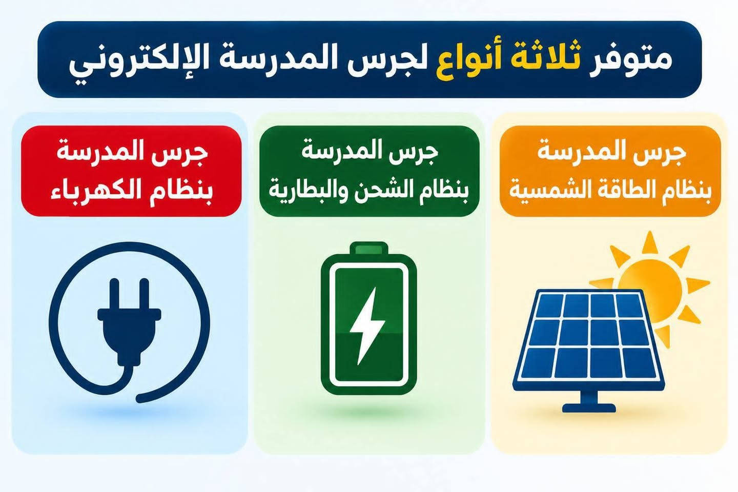 🔔 مؤقت جرس المدرسة الذكي 🔔

بنظامين 
 ⚡️ نظام الكهرباء مع الجرس القديم ⚡️
                جهاز التوقيت فقط

  ⚡️ نظام الشحن مع جرس جديد⚡️
         جهاز مع جرس مع بطارية

من المجموعة الهندسية 

وداعاً لانشغال الإدارة والمعلمين بمواعيد رن الجرس اليدوي! 👋

مع مؤقت جرس المدرسة الذكي يتم تشغيل جرس المدرسة تلقائيًا حسب جدول الدروس والاستراحات، من بداية الدوام وحتى نهايته، وعلى مدار أيام الأسبوع.

🔔 مميزات الجهاز:

1️⃣ دقة عالية في توقيت رن الجرس، تصل إلى الثانية.
2️⃣ لا يحتاج إلى جهاز كمبيوتر للعمل.
3️⃣ إمكانية تخزين جميع مواعيد رن الجرس مسبقًا.
4️⃣ سهل جدًا في التركيب والتشغيل.
5️⃣ سهولة إعداد وتعديل مواعيد رن الجرس.
6️⃣ أداء دقيق وكفاءة عالية في التشغيل.
7️⃣ إمكانية التحكم بأكثر من جرس كهربائي.
8️⃣ يدعم الدوام الصباحي والمسائي.
9️⃣ يعمل تلقائيًا دون الحاجة إلى تشغيل الجرس يدويًا كل مرة.
🔟 يحفظ التوقيتات المدرسية حتى عند انقطاع الكهرباء ولفترة تصل 360 يوم .

🏫 ملاحظة:
النظام الاول / نظام الكهرباء المباشرة. ربط الجهاز مباشرةً مع جرس المدرسة الكهربائي، ليقوم بتشغيله تلقائيًا وفق الأوقات التي يتم برمجتها مسبقًا.
النظام الثاني / نظام الشحن والبطارية . ربط الجهاز مع الجرس الجديد الخاص بالبكج والشحن يستمر، لعدة ايام . 

🔔 نظّم وقت مدرستك… ودع الجرس يعمل تلقائيًا.
*********** واتساب 
المهندس علاء الماجدي.

نص مكتوب في الصور:
- متوفر ثلاثة أنواع لجرس المدرسة الإلكتروني
- جرس المدرسة بنظام الكهرباء
- جرس المدرسة بنظام الشحن والبطارية
- جرس المدرسة بنظام الطاقة الشمسية
- نظام الشحن والبطارية يعمل مؤقت جرس المدرسة الذكي بنظام بطارية ليثوم قابلة لإعادة الشحن، لضمان استمرار عمل الجهاز عند انقطاع التيار الكهربائي. جهاز متكامل جاهز للاستخدام الحل الأمثل لإدارة مواعيد المدرسة تلقائيًا مميزات نظام البطارية والشحن نظام حماية متكامل للبطارية أثناء الشحن والتفريغ انتقال تلقائي إلى البطارية عند انقطاع الكهرباء شحن تلقائي للبطارية عند توفر التيار الكهربائي بطارية قابلة لإعادة الشحن للاستخدام المستمر لا حاجة لإعادة برمجة التوقيتات بعد عودة التيار معرفة حالة الشحن والطاقة بسهولة تشغيل مستمر للنظام بالاعتماد على مصدر الطاقة المتوفر حفظ برمجة وتوقيتات الجرس حتى عند انقطاع التيار الكهربائي إمكانية تشغيل الجهاز أثناء الشحن دون إيقاف النظام حفظ إعدادات الجرس + حماية للبطارية + تشغيل مستمر + شحن تلقائي حل عملي لضمان استمرار عمل جرس المدرسة وفق الجدول المحدد، حتى أثناء انقطاع التيار الكهربائي.
- مؤقت جرس المدرسة الذكي بنظام الكهرباء من المجموعة الهندسية وداعاً لانشغال الإدارة والمعلمين بمواعيد رن الجرس! يتم تشغيل جرس المدرسة تلقائياً حسب جدول الدروس والاستراحات، من بداية الدوام وحتى نهايته، وعلى مدار أيام الأسبوع. مميزات الجهاز 1 دقة عالية في توقيت رن الجرس، تصل إلى الثانية. 2 لا يحتاج إلى جهاز كمبيوتر للعمل. 3 إمكانية تخزين جميع مواعيد رن الجرس مسبقاً. 4 سهل جداً في التركيب والتشغيل. 5 سهولة إعداد وتعديل مواعيد رن الجرس. 6 أداء دقيق وكفاءة عالية في التشغيل. 7 إمكانية التحكم بأكثر من جرس كهربائي. 8 يدعم الدوام الصباحي والمسائي. 9 يعمل تلقائياً دون الحاجة إلى تشغيل الجرس يدوياً كل مرة. 10 يحفظ التوقيتات المدرسية حتى عند انقطاع الكهرباء ولفترة تصل 360 يوم. ملاحظة: الجهاز يتم ربطه مباشرةً مع جرس المدرسة الكهربائي، ليقوم بتشغيله تلقائياً وفق الأوقات التي يتم برمجتها مسبقاً. المجموعة الهندسية Hamza Engineering Group نظم وقت مدرستك... ودع الجرس يعمل تلقائياً.