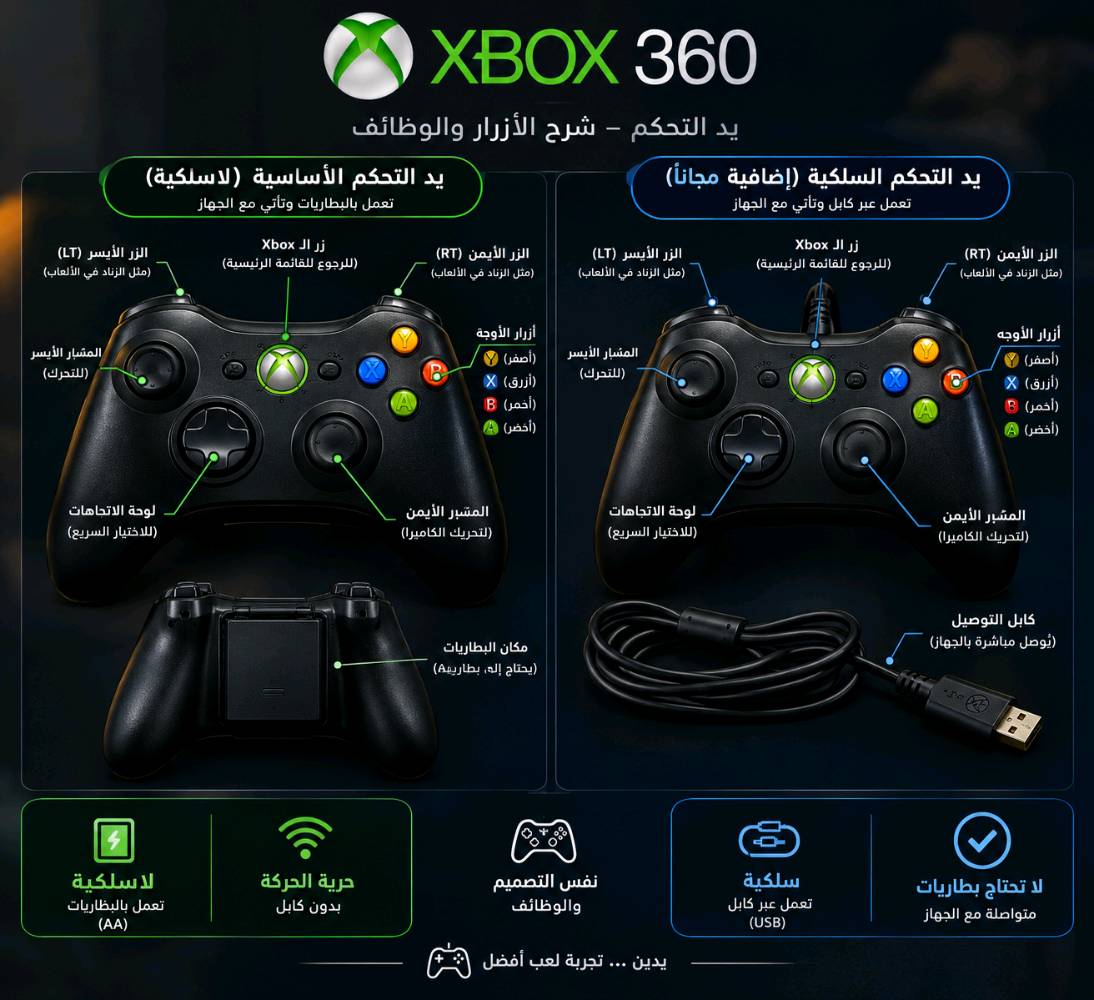 🎮 Xbox 360 للبيع — 99,000 د.ع 🔥

جهاز Xbox 360 نظيف ومعرّب بحالة جيدة، مناسب للعب والاستمتاع مع الأصدقاء والعائلة 🎮

✨ العرض يشمل:
• 🎮 جهاز Xbox 360
• 🌐 معرّب
• 🎮 يد تحكم
• 🎁 يد تحكم سلكية إضافية مجانًا
• 🔌 التوصيلات

💰 السعر: 99 ألف دينار — بي مجال بسيط للجادين.

📩 للاستفسار أو مشاهدة صور الجهاز، راسلني خاص.

🔥 سعر مناسب + جهاز نظيف + يد إضافية مجانًا.