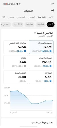 اخر سبوع مشاهدات 3 ونص مليون من صفر مسوينه مكاني بغداد الزعفرانيه 0770...