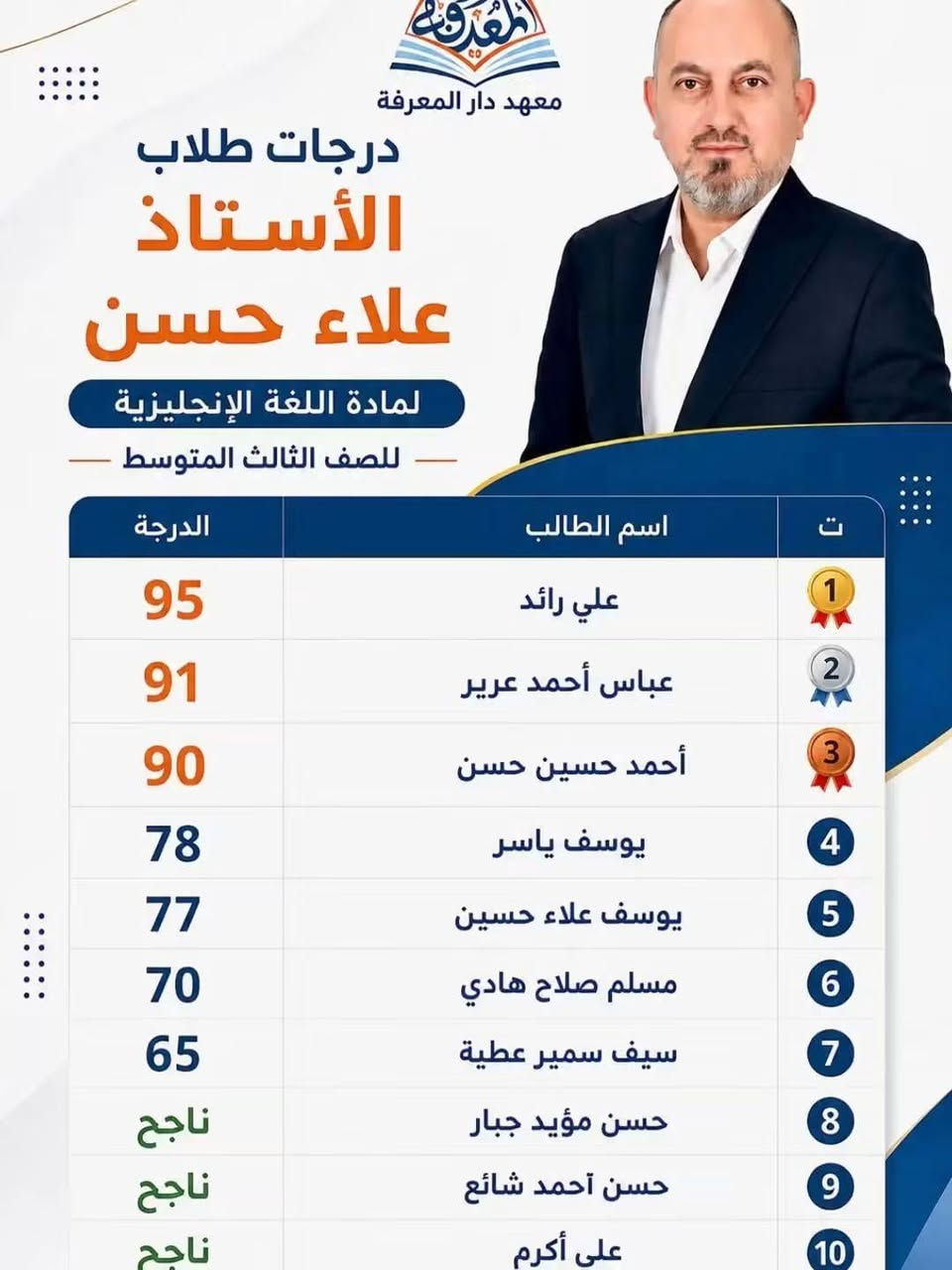 وراء كل درجة… أستاذ يصنع الفرق. 🎓✨

أسماء صنعت الفرق… ودرجات تستحق الفخر.

📞 ***********
📍 بسماية — مقابل المجمع الترفيهي

#دار_المعرفة #إنجاز #نجاح #تعليم #بسماية #العراق

نص مكتوب في الصور:
- معهد دار المعرفة بالعلم ... نضع المستقبل الثالث متوسط في معهد دار المعرفة مختلف تعليم تأسيس متابعة نتائج لأن مستقبلك يبدأ من هنا ..
- معهد دار المعرفة للتطوير والتعليم درجات طلاب الأستاذ أحمد الكناني لمادة اللغة الإنجليزية الصف الثالث المتوسط ت اسم الطالب الدرجة 1 زين العابدين حسن عبد 100 1 فاطمة حسين جبر 100 2 مودة علي هادي 100 4 حيدر سعدي يونس 99 5 زيد احمد سامي 98 6 مرتضى حيدر عبد الكريم 98 7 فاطمة الزهراء حسن عادل 98 8 احمد رافد عبد الرضا 98 9 باقر حيدر رزاق 93 10 فداء مخلد جبار 90 11 زينب فراس سمير 90 12 موسى علي زيدان 88 13 محمد قاسم كاظم 86 14 محمد احمد ابراهيم 80 15 إبراهيم خالد رشيد 80 16 كرار أحمد مؤيد 79 17 كرار ضياء عبيد 77 18 عسل علي عبد الجبار 75 19 جمانة أزهر محيسن 71 20 تريفاس موفق طعمة 70
- معهد دار المعرفة درجات طلبة الثالث المتوسط الاستاذ أحمد شلش لمادة الرياضيات الترتيب اسم الطالب الدرجة 1 فاطمة حسين جبر 100 2 غدير ليث 100 3 ليان مصعب 100 4 شمس ارشد 100 5 حيدر علي عبد 100 6 ياسين طه صلاح 100 7 مؤمل حيدر ظافر 100 8 ايسم محمود 100 9 علي رائد 99 10 احمد رافد 98 11 محمد حسين فهد 98 12 مرتضى جلال 98 13 طه ياسين 95 14 يوسف خلدون 94 15 نور باسم 89 16 ملك حيدر 89 17 اديان مثنى 88 18 فاطمة رافد 87 19 رقية جعفر 86 20 علي رياض 86 21 زهراء احمد 84 22 ريتاج ياسر 80 23 محمد قاسم 80 24 دموع عامر 79 25 يوسف علاء 79 26 علي الدر محمد 79 27 محمد عادل 78 28 حسن ياسر 77 29 مهند محمد 76 30 يوسف ياسر 75 31 منسة عبد الرضا 75 32 بنين ازهر 74 33 سالي حسام 72 34 علي اكرم 70 35 علي حسين عادل 69
- معاهد دار المعرفة نتائج طلاب الصف الثالث المتوسط في مادة الرياضيات بإشراف الاستاذ وسام سلمان الدرجة اسم الطالب الترتيب 90 فاطمه محمد 21 90 مرتضى حيدر 22 90 فاطمة ثائر 23 89 طه علي طه 24 87 علي اكرم اسماعيل 25 86 ضحى محمد 26 85 آية زياد 27 83 انجي عادل 28 82 ابو الفضل خالد 29 80 يوسف اركان 30 74 شمس علي 31 71 زينب فراس 32 70 كرار احمد 33 67 عباس احمد 34 61 سيف احمد 35 58 شمس اوس 36 51 وسن حيدر 37 50 زينب مالك 38 50 منتظر كمال 39 50 حسن احمد 40 الدرجة اسم الطالب الترتيب 100 زين العابدين من عبد 1 100 حيدر سعدي يونس 2 100 محمد جمال عباس 3 100 الكرار علي محمد هاشم 4 100 عمار إيهاب 5 100 بنين سمير 6 100 محمد قيس حيدر 7 100 يوسف مصطفى 8 100 ليا مصطفى 9 100 لجين إيسر 10 100 علي الاكبر نصير 11 97 زيد احمد 12 97 محمد سامر 13 97 فاطمة حسن 14 96 عبد الله انور 15 95 حسين سعدون 16 95 محمد الصادق رائد 17 94 فاطمة احمد اسماعيل 18 92 موسى علي زيدان 19 91 ليان صلاح 20
- معهد دار المعرفة درجات طلاب الأستاذ علاء حسن لمادة اللغة الإنجليزية للصف الثالث المتوسط ت اسم الطالب الدرجة 1 علي رائد 95 2 عباس أحمد عرير 91 3 أحمد حسين حسن 90 4 يوسف ياسر 78 5 يوسف علاء حسين 77 6 مسلم صلاح هادي 70 7 سيف سمير عطية 65 8 حسن مؤيد جبار ناجح 9 حسن أحمد شائع ناجح 10 على أكرم ناجح