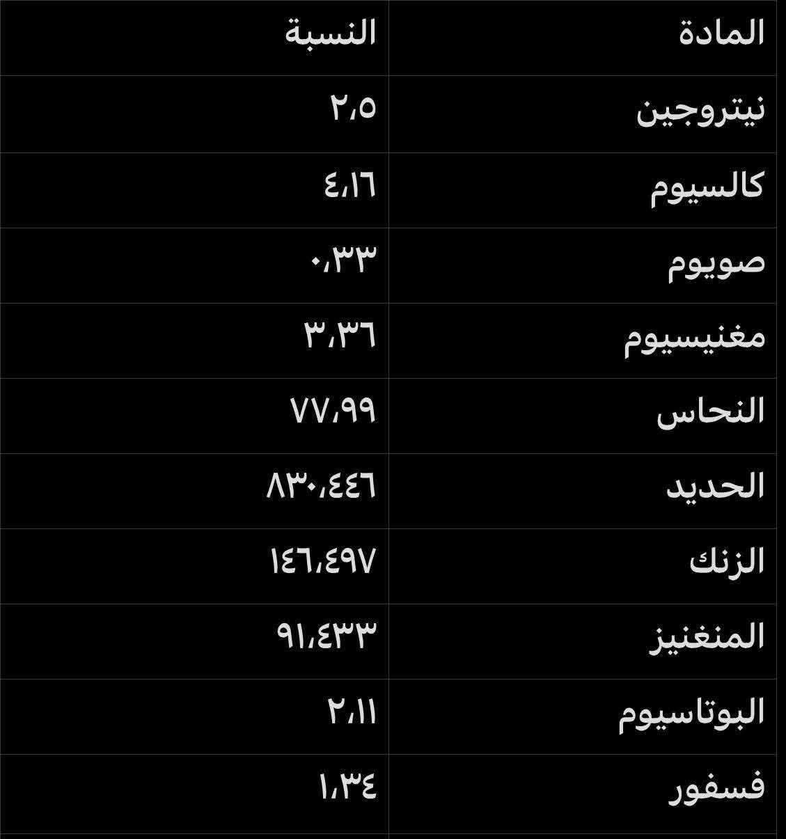 📢#تحطيم_الاسعار_صار_سعر_الطن_120_الف فقط 
#سماد_ريفكو
#واتساب_***********
#يوجد_لدينا_توصيل_كافه_محافظات_العراق
 هو سماد عضوي معالج بأحدث التقنيات الحديثة
 والمصانع اليابانية المتطورة
 يستخدم لجميع انواع الاشجار المثمرة والغير مثمرة
 وكذلك كافة انواع المزروعات الشتوية و الصيفية 
للمحاصيل الاستراتيجية و الفواكة و الخضراوات.
_ يحتوي على العناصر المهمه للنباتات 
#هذه_الأسمدة_من_شركة_صحاري_وسما_كربلاء 
#الوكيل_الحصري_لشركة_سما_وصحاري_والبوادي_كربلاء
#سعر_الطن_120 الف  #مطروح_في_ارض_المعمل
_ الكيس جاهز كما موضح بالصورة
#متوفر_جميع_الكميات 
اكياس صغير شاحنات كبيرة الى المشاريع الزراعية الكبيرة 
#الموقع / #كربلاء_المقدسة_طريق_كربلاء_نجف_عمود840

#رقم_الاتصال 
 *********** 
***********
#رقم_الواتساب 
 ***********

نص مكتوب في الصور:
- BEST MART BUY FRESH GOODS BEST PRODUCTS BUY FRESH ريفكو سماد دواجن عضوي غني بالنيتروجين Reefco Granulated Chicken Manure Organic Fertilizer Produced According To The Latest International Standards With Japanese Technology Rich In Organic Matter And Fertilizer Elements Free From Weed Seeds And Pathogens سماد دواجن محبي خشن تم إنتاجه بأحدث المواصفات العالمية وبتقتنية يابانية غني بالمادة العضوية والعناصر الغذائية وخالي من بذور الحشائش والمسببات المرضية 25 kg
- النسبة المادة نيتروجين ٢,٥ كالسيوم ٤,١٦ صويوم ٠,٣٣ مغنيسيوم ٣,٣٦ النحاس ٧٧,٩٩ الحديد ٨٣٠,٤٤٦ الزنك ١٤٦,٤٩٧ المنغنيز ٩١,٤٣٣ البوتاسيوم ٢,١١ فسفور ١,٣٤
- نتائج ملموسة تلاحظها خلال أيام من الاستخدام
- الريفكو
- Reefco
- اختيارك الذكي لزراعة ناجحة