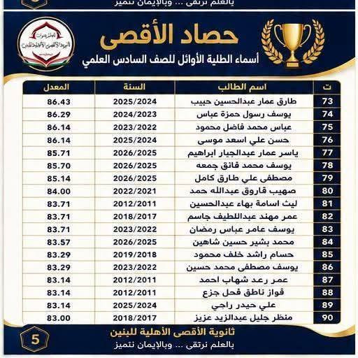 ثانوية الاقصى الاهليه للبنين
 🏆✨ حصاد الأقصى… أرقام تحكي قصة تفوق

نفخر في ثانوية الأقصى الأهلية للبنين بكوكبة من طلبتنا الأوائل الذين سطّروا أسماءهم بين أصحاب المعدلات المتميزة عبر السنوات. 🎓📚

هذه القوائم ليست مجرد أسماء ومعدلات، بل هي ثمرة اجتهاد الطلبة، ومتابعة الكادر التدريسي، ودعم العوائل حتى الوصول إلى نتائج نفتخر بها.

💙 في الأقصى… نصنع بيئة يكون فيها التفوق هدفاً، والتميز مسيرة مستمرة.

مبارك لطلبتنا الأوائل، مع أمنياتنا لهم بمزيد من النجاح والتقدم. 🥇✨

📍 بغداد – السيدية – شارع الخيزران
📞 *********** | ***********
