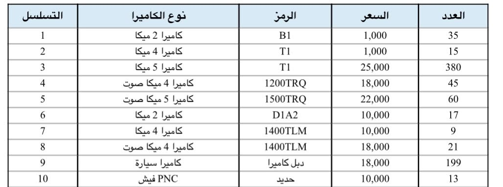 اسعار الكاميرات اقل سعر بالسوق كله
تصفية مخزن سنوي
شرط دهوا اصلي

نص مكتوب في الصور:
- التسلسل نوع الكاميرا الرمز السعر العدد 1 كاميرا 2 ميكا B1 1,000 35 2 كاميرا 4 ميكا T1 1,000 15 3 كاميرا 5 ميكا T1 25,000 380 4 كاميرا 4 ميكا صوت 1200TRQ 18,000 45 5 كاميرا 5 ميكا صوت 1500TRQ 22,000 60 6 كاميرا 2 ميكا D1A2 10,000 17 7 كاميرا 4 ميكا 1400TLM 10,000 9 8 كاميرا 4 ميكا صوت 1400TLM 18,000 21 9 كاميرا سيارة دبل كاميرا 18,000 199 10 PNC فيش حديد 10,000 13