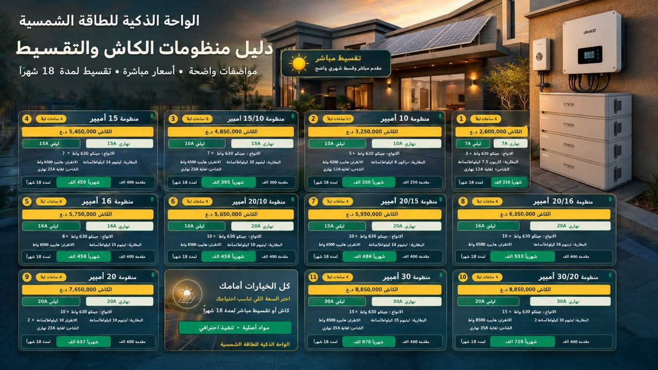 سلام عليكم...
شركة الواحة الذكية للطاقة المتجددة تقدم خدمتها لنصب الطاقة الشمسية يعني تخلص من دوخة المولدة والوايرات شد منضومتك وخلي بالك مرتاح شتاء وصيف لديها كادر مختص وكفوء كل العليك راسلنا واتساب على هذا الرقم (***********) واحنا بخدمتكم موجود دفعة الاقساط بالتقسيط المريح من (7 امبير- 50امبير) للاستفسار راسلنا واتساب وين ما كنت بالعراق.

نص مكتوب في الصور:
- شركة الواحة الذكية للطاقة المتجددة Al Waha Smart Renewable Energy Company الموقع بغداد انفرتر فيليسيستي 6000 واط Wi-Fi BMS توبين بطارية ليثيوم فيليسيستي 250 أمبير نظام 48 خلايا جديدة من تركيب الواحة الذكية بغداد | حي العامل - شارع 30 *********** - ***********
- الواحة الذكية للطاقة الشمسية دليل منظومات الكاش والتقسيط مواصفات واضحة • أسعار مباشرة • تقسيط لمدة 18 شهراً تقسيط مباشر مقدم مباشر وقسط شهري واضح 4 ساعات ليلاً 4 منظومة 15 أمبير الكاش 5,450,000 د.ع نهاري 15A ليلي 15A الالواح: جينكو 630 واط × 7 البطارية: ليثيوم 14 كيلوواط/ساعة الانفرتر: هايبرد 6500 واط الشاحن: لغاية 23A نهاري مقدم 400 الف شهرياً 450 الف لمدة 18 شهراً 3 ساعات ليلاً 6 منظومة 15/10 أمبير الكاش 4,850,000 د.ع نهاري 15A ليلي 10A الالواح: جينكو 630 واط × 7 البطارية: ليثيوم 10 كيلوواط/ساعة الانفرتر: هايبرد 6500 واط الشاحن: لغاية 23A نهاري مقدم 300 الف شهرياً 395 الف لمدة 18 شهراً 3.5 ساعات ليلاً 2 منظومة 10 أمبير الكاش 3,250,000 د.ع نهاري 10A ليلي 10A الالواح: جينكو 630 واط × 5 البطارية: دراكون 8 كيلوواط/ساعة الانفرتر: هايبرد 4200 واط الشاحن: لغاية 12A نهاري مقدم 250 الف شهرياً 250 الف لمدة 18 شهراً 6 ساعات ليلاً 1 منظومة 10 أمبير الكاش 2,600,000 د.ع نهاري 7A ليلي 7A الالواح: جينكو 630 واط × 3 البطارية: كاريون 7.5 كيلوواط/ساعة الانفرتر: هايبرد 6500 واط الشاحن: لغاية 12A نهاري مقدم 216 الف شهرياً 216 الف لمدة 18 شهراً 4 ساعات ليلاً 5 منظومة 16 أمبير الكاش 5,750,000 د.ع نهاري 16A ليلي 16A الالواح: جينكو 630 واط × 8 البطارية: ليثيوم 15 كيلوواط/ساعة الانفرتر: هايبرد 6500 واط مقدم 400 الف شهرياً 458 الف لمدة 18 شهراً 4 ساعات ليلاً 6 منظومة 20/10 أمبير الكاش 5,650,000 د.ع نهاري 20A ليلي 10A الالواح: جينكو 630 واط × 10 البطارية: ليثيوم 10 كيلوواط/ساعة الانفرتر: هايبرد 6500 واط مقدم 400 الف شهرياً 458 الف لمدة 18 شهراً 4 ساعات ليلاً 7 منظومة 20/15 أمبير الكاش 5,950,000 د.ع نهاري 20A ليلي 15A الالواح: جينكو 630 واط × 10 البطارية: ليثيوم 14 كيلوواط/ساعة الانفرتر: هايبرد 6500 واط مقدم 400 الف شهرياً 484 الف لمدة 18 شهراً 4 ساعات ليلاً 8 منظومة 20/16 أمبير الكاش 6,350,000 د.ع نهاري 20A ليلي 16A الالواح: جينكو 630 واط × 10 البطارية: ليثيوم 16 كيلوواط/ساعة الانفرتر: هايبرد 6500 واط مقدم 400 الف شهرياً 512 الف لمدة 18 شهراً 4 ساعات ليلاً 9 منظومة 20 أمبير الكاش 7,650,000 د.ع نهاري 20A ليلي 20A الالواح: جينكو 630 واط × 10 البطارية: ليثيوم 10 كيلوواط/ساعة الانفرتر: 10 كيلوواط/ساعة × 2 الشاحن: لغاية 23A نهاري مقدم 400 الف شهرياً 637 الف لمدة 18 شهراً كل الخيارات أمامك اختر السعة اللي تناسب احتياجك كاش أو تقسيط مباشر لمدة 18 شهراً مواد أصلية • تنفيذ احترافي الواحة الذكية للطاقة الشمسية 4 ساعات ليلاً 11 منظومة 30 أمبير الكاش 8,850,000 د.ع نهاري 30A ليلي 30A الالواح: جينكو 630 واط × 15 البطارية: ليثيوم 15 كيلوواط/ساعة الانفرتر: هايبرد 8500 واط الشاحن: لغاية 35A نهاري مقدم 400 الف شهرياً 870 الف لمدة 18 شهراً 4 ساعات ليلاً 10 منظومة 30/20 أمبير الكاش 8,850,000 د.ع نهاري 30A ليلي 20A الالواح: جينكو 630 واط × 15 البطارية: ليثيوم 10 كيلوواط/ساعة 2 الانفرتر: هايبرد 8500 واط الشاحن: لغاية 35A نهاري مقدم 400 الف شهرياً 729 الف لمدة 18 شهراً