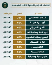 سامراء حي المعمل • ثالث متوسط • الذكاء الاصطناعي