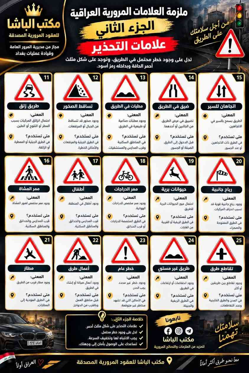 � محتار بالاختبار النظري؟
📚 العلامات المرورية دا تدوّخك؟

لا تدوخ ولا تحتار! 🔥
مكتب الباشا وفّرلكم شرح جميع العلامات المرورية
مع الأسئلة المهمة والمتوقعة في امتحان القيادة 🇮🇶

✅ جميع العلامات المرورية
✅ اسم كل علامة ومعناها
✅ أسئلة امتحانية
✅ شرح مبسّط وسهل للحفظ

📌 تابع صفحتنا، وخليك جاهز للاختبار بكل ثقة.

مكتب الباشا… نسهّلها عليك من البداية للنهاية

العنوان / الدوره _ شارع الصحه _ مقابل حسينية الأمام الحسن 

للتواصل / 
*********** المحامي احمد
*********** علي

نص مكتوب في الصور:
- مكتب الباشا للعقود المرورية المصدقة مجاز من مديرية المرور العامة وقيادة عمليات بغداد من أجل سلامتك على الطريق تعرّف على العلامات المرورية ملزمة العلامات المرورية العراقية الجزء الأول علامات التحذير تُدل على وجود خطر محتمل في الطريق، وتوجد على شكل مثلث أحمر الحافة وبداخله رمز أسود. 1 منعطف يمين المعنى: يوجد منعطف خطير إلى اليمين. متى تستخدم؟ قبل الوصول إلى المنعطف بمسافة كافية. 2 منعطف يسار المعنى: يوجد منعط خطير إلى اليسار. متى تستخدم؟ قبل الوصول إلى المنعطف بمسافة كافية. 3 منعطفات متتالية المعنى: يوجد أكثر من منعطف (يمين ويسار). متى تستخدم؟ قبل بداية المنعطفات المتتالية. 4 مطبات في الطريق المعنى: وجود مطبات أو ارتفاعات في الطريق. متى تستخدم؟ لتقليل السرعة وتجنب الضرر بالمركبة. 5 طريق زلق المعنى: احتمال وجود سطح زلق (مطر، ثلج، زيت...). متى تستخدم؟ لتقليل السرعة وتجنب الإنحلاق. 6 اتجاهان للسير المعنى: يوجد طريق ذو اتجاهين للسير. متى تستخدم؟ قبل الأماكن التي يكون فيها الطريق ضيق أو مزدوج. 7 تقاطع طرق المعنى: يوجد تقاطع طرق أمامك. متى تستخدم؟ قبل الوصول إلى التقاطع بمسافة كافية. 8 عبور مشاة المعنى: يوجد ممر لعبور المشاة. متى تستخدم؟ لتخفيف السرعة وإعطاء حق المرور للمشاة. 9 أطفال / مدرسة المعنى: يوجد أطفال أو مدرسة في المنطقة. متى تستخدم؟ لتقليل السرعة والانتباه لوجود الأطفال. 10 إشارة ضوئية المعنى: يوجد إشارة ضوئية أمامك. متى تستخدم؟ الإستعداد للتوقف مع اقترابك من التقاطع. العراق 11 خلاصة مهمة: احفظ شكل العلامة ومعناها. تأكد من الاتجاه (يمين / يسار / أمام). الأسئلة في الامتحان غالباً تكون على صورة العلامة أو على معناها. تابعونا مكتب الباشا للمزيد من الملزمات والنصائح المرورية معاً نحو طريق أكثر أماناً
- مكتب الباشا للعقود المرورية المصدقة مجاز من مديرية المرور العامة وقيادة عمليات بغداد ملزمة العلامات المرورية العراقية الجزء الثاني علامات التحذير تدل على وجود خطر محتمل في الطريق، وتوجد على شكل مثلث أحمر الحفة وبداخله رمز أسود. 11 طريق زلق المعنى: احتمال انزلاق المركبات بسبب المطر أو الثلوج أو الطين. متى تستخدم؟ في الطرق الجبلية أو الممطرة أو الزلقة. 12 تساقط الصخور المعنى: وجود صخور قد تتساقط من الجبال أو المرتفعات. متى تستخدم؟ في الطرق الجبلية والمرتفغات والأماكن الخطرة. 13 مطبات في الطريق المعنى: وجود مطبات صناعية أو طبيعية في الطريق. متى تستخدم؟ في المناطق السكنية وقرب المدارس والمستشفيات. 14 ضيق في الطريق المعنى: تضييق في عرض الطريق من الجانبين أو أحدهما. متى تستخدم؟ قبل الدخول إلى الطرق الضيقة أو الجسور. 15 اتجاهان للسير المعنى: الطريق يسمح بالسير في الاتجاهين. متى تستخدم؟ في الطرق ذات الاتجاهين. أو عند الجسور. 16 ممر المشاة المعنى: وجود ممر مخصص لعبور المشاة. متى تستخدم؟ قرب المدارس والحدائق والمناطق السكنية. 17 أطفال المعنى: وجود أطفال في المنطقة. متى تستخدم؟ قرب المدارس والحدائق والمناطق السكنية. 18 ممر الدراجات المعنى: وجود ممر مخصص للدراجات الهوائية. متى تستخدم؟ في الطرق المخصصة للدراجات. أو قرب الحدائق. 19 حيوانات برية المعنى: احتمال عبور الحيوانات البرية للطريق. متى تستخدم؟ في الطرق الريفية أو القريبة من الغابات. 20 رياح جانبية المعنى: وجود رياح جانبية قوية قد تسبب انحراف المركبات. متى تستخدم؟ في الطرق المفتوحة والصحراء. 21 مطار المعنى: وجود مطار قريب من الطريق. متى تستخدم؟ في الطرق المؤدية إلى المطارات. 22 أعمال طرق المعنى: وجود أعمال صيانة أو إنشاء في الطريق. متى تستخدم؟ قبل مناطق العمل وبالقرب من الحواجز. 23 خطر عام المعنى: وجود خطر غير محدد يجب الحذر. متى تستخدم؟ في الأماكن التي تشهد مخاطر غير متوقعة. 24 طريق غير مستوي المعنى: وجود انخفاضات أو ارتفاعات في الطريق. متى تستخدم؟ في الطرق الريفية والجبلية. 25 تقاطع طرق المعنى: وجود تقاطع بين طريقين أو أكثر. متى تستخدم؟ في المدن والطرق الخارجية وعند التقاطعات. خلاصة الجزء الثاني: - علامات التحذير على شكل مثلث أحمر. - تدل على وجود خطر محتمل. - يجب الانتباه لها وتخفيف السرعة. - تساعدك على الوصول بأمان إلى وجهتك. تابعونا مكتـب الباشـا للمزيد من الملزمات والنصائح المرورية سلامتك تهمنا العراق أولاً مكتـب الباشـا للعقود المرورية المصدقة معاً نحو طرق أكثر أماناً من أجل سلامتك على الطريق
- معاً من أجل سلامتك على الطريق
- التزم بالعلامات تحمي نفسك والآخرين
- ملزمة العلامات المرورية العراقية
- الجزء الثالث
- العلامات الإرشادية
- تستخدم هذه العلامات لإرشاد السائق وتقديم المعلومات والخدمات على الطريق بشكل واضح وسهل.
- مكتب الباشا
- للعقود المرورية المصدقة
- مجاز من مديرية المرور العامة
- وقيادة عمليات بغداد
- أولاً: علامات الإرشاد العامة
- 1
- طريق سريع
- يدل على بداية أو استمرار الطريق السريع.
- 2
- اتجاه واحد
- يدل على أن السير يكون في اتجاه واحد فقط.
- 3
- موقف سيارات
- يشير إلى وجود مكان مخصص لوقوف المركبات.
- 4
- محطة وقود
- يدل على وجود محطة لتزويد الوقود.
- 5
- مركز صيانة
- يشير إلى وجود ورشة لصيانة المركبات.
- 6
- مستشفى
- يدل على وجود مستشفى أو مركز صحي.
- 7
- مطعم
- يشير إلى وجود مطعم أو مكان لتناول الطعام.
- 8
- مطار
- يدل على اتجاه المطار أو وجود مطار قريب.
- 9
- محطة نقل
- يشير إلى وجود محطة للحافلات أو النقل العام.
- 10
- منتزه / استراحة
- يدل على وجود منتزه أو مكان للاستراحة.
- ثانياً: علامات سطح الطريق
- 11
- خط أصفر مزدوج
- ممنوع التجاوز من الجهتين.
- 12
- خط أبيض متقطع
- يسمح بتغيير المسار أو التجاوز حسب الحاجة.
- 13
- ممبر المشاة
- يُستخدم لعبور المشاة في الطريق.
- 14
- سهم اتجاهي
- يدل على الاتجاه المسموح به للسير.
- 15
- منطقة ممنوعة الوقوف
- ممنوع الوقوف داخل هذه المنطقة.
- ثالثاً: إشارات ضوئية للمسار
- إشارة ضوئية
- تنظم حركة المرور في التقاطعات.
- إشارة حارة مغلقة
- تدل على أن المسار مغلق ولا يُسمح بالسير فيه.
- إشارة حارة مفتوحة
- تدل على أن المسار مفتوح ويسمح بالسير فيه.
- إشارة اتجاهات متعددة
- توضح الاتجاهات المسموحة في التقاطع.
- معاني الألوان:
- الأحمر = توقف
- الأصفر = انتبه واستعد للتوقف
- الأخضر = السماح بالسير وفق قواعد الطريق
- رابعاً: علامات ل والمرافق
- 24
- فندق
- يدل على وجود فندق أو مكان للإقامة.
- 23
- هاتق عمومي
- يوجد هاتف عام للاستخدام.
- 22
- مكتب بريد
- يشير إلى وجود مكتب بريد.
- غسيل سيارات
- يوجد مكان لغسيل المركبات.
- خدمات متكاملة
- محطة وقود + صيانة + خدمات أخرى.
- خامساً: علامات خاصة
- 26
- الحد الأدنى للسرعة
- أقل سرعة مسموحة في هذا الطريق.
- الحد الأقصى للسرعة
- أقصى سرعة مسموحة في هذا الطريق.
- أسئلة امتحانى
- 1. ما معنى علامة (P) مربع (؟)
- أ) محطة وقود
- ب) مستشفى (د) مطعم
- 2. ماذا تدل الإشارة الضوئية الحمراء؟
- أ) استعداد
- ب) توقف
- ج) تجاوز
- 3. ما معنى الخط الأصفر المفتوح علي
- أ) يسمح بالتجاوز
- ب) ممنوع التجاوز من الجههين
- 4. تثير علامة القطارة إلى:
- أ) مطار
- ب) محطة وقود
- ج) مطار السوود
- د) محطة وقود
- ب) فندق
- د) ممنوع الدخول
- خلاصة سريعة للحفظ
- احفظ شكل العلامة ومعناها.
- ركز على علامات المنع والتحذير لأنها الأكثر وروداً في الامتحان.
- انتبه للألوان (الأحمر - الأصفر - الأخضر).
- راجع أسئلة الامتحان بعد كل جزء.
- تدرب على الاختبار التجريبي.
- بالتوفيق في اختبار إجازة السوق
- مكتب الباشا للعقود المرورية المصدقة
- بغداد - الدورة - شارع الصحة - مقابل حسينية الإمام الحسين
- لأنك تستحق الأفضل
- سلامتك على الطريق تبدأ بالالتزام ملزمة العلامات المرورية العراقية الجزء الرابع الإشارات الضوئية تعتبر الإشارات الضوئية من أهم وسائل تنظيم حركة المرور، ويجب على السائق الالتزام بما لتجنب الحوادث. 1 الإشارات الضوئية إشارة المشاة توقف عند الأحمر ويسمح بالعبور عند الأخضر إشارة حمراء ممنوع الدخول إلى المسار سهم أحمر يسار يمنع الانعطاف يسار سهم أخضر يمين يسمح بالانعطاف يمين (بعد التأكد من السلامة) سهم أخضر مستقيم يسمح بالاستمرار في الاتجاه المستقيم الأخضر يسمح بالسير وفق قواعد الطريق الأصفر انتبه واستعد للتوقف الأحمر توقف مكتب الباشا للعقود المرورية المصدقة مجاز من مديرية المرور العامة وقيادة عمليات بغداد 2 علامات سطح الطريق مطب خفف السرعة عند الاقتراب منه سهم الاتجاه يحدد اتجاه السير المسموح منطقة ممنوعة الوقوف لا تقف داخل هذه المنطقة خط مزدوج أصفر ممنوع التجاوز نهائياً في الاتجاهين خط متصل ممنوع التجاوز والتخطي خط متقطع يسمح بالتجاوز عند توفر الأمان ممر المشاة لعبور المشاة بأمان 3 أسئلة امتحانية 5. ماذا تعني هذه الإشارة؟ أ) اتجاه إجباري يمين ب) اتجاه إجباري أمام ج) اتجاه إجباري يسار د) منعطف إلزامي الإجابة الصحيحة ب 4. ماذا تعني هذه الإشارة؟ أ) مطب ب) أعمال طرق ج) منعطف خطر د) طريق زلق الإجابة الصحيحة ب 3. ماذا تعني هذه الإشارة؟ أ) الحد الأدنى للسرعة ب) الحد الأقصى للسرعة ج) ممنوع التجاوز د) توقف إلزامي الإجابة الصحيحة ب 3. ماذا تعني هذه الإشارة؟ أ) منطقة مدرسة ب) عبور مشاة ج) طريق زلق د) تقاطع طرق الإجابة الصحيحة ب 1. ماذا تعني هذه الإشارة؟ أ) أولوية المرور ب) توقف إلزامي ج) ممنوع الدخول د) سرعة محددة الإجابة الصحيحة ب 10. ماذا تعني هذه الإشارة؟ أ) اتجاه إجباري للدوار ب) ممنوع الدوران ج) توقف إلزامي د) طريق رئيسي الإجابة الصحيحة: ب 7. ماذا تعني هذه الإشارة؟ أ) منعطف خطير لليمين ب) منعطف خطير لليسار ج) مطب د) تقاطع طرق الإجابة الصحيحة: ب 8. ماذا تعني هذه الإشارة؟ أ) موقف سيارات ب) محطة وقود ج) مستشفى د) مطعم الإجابة الصحيحة: أ 9. ماذا تعني هذه الإشارة؟ أ) أولوية المرور ب) إشارة ضوئية ج) طريق رئيسي د) ممنوع التجاوز الإجابة الصحيحة: ب 9. ماذا تعني هذه الإشارة؟ أ) يسمح بالانعطاف U ب) ممنوع الانعطاف U ج) ممنوع الدخول د) حدود السرعة الإجابة الصحيحة: ب بغداد - الدورة مكتب الباشا للعقود المرورية المصدقة تمنياتنا لكم بالنجاح في اختبار إجازة السوق خلاصة سريعة للحفظ قبل الامتحان احفظ شكل العلامة ومعناها. تذكر الألوان ودلالاتها. ركز على علامات الأولوية والمنع. راجع أسئلة الامتحان المتكررة. بالعلم نصل إلى الأمان وبالالتزام نحمي حياتنا
- الجزء الخامس
- تستخدم هذه العلامات لتزويد السائق بالمعلومات والإرشادات التي تساعده على الوصول إلى وجهته بأمان ويسر.
- يدل على وجود مكان مخصص لوقوف المركبات.
- يدل إلى وجود مطعم أو مكان لتناول الطعام.
- يدل إلى وجود ورشة لصيانة المركبات.
- هاتف
- يدل على وجود هاتف عمومي أو مركز اتصال.
- معلومات
- يوفر معلومات عامة عن المنطقة.
- منطقة تخييم
- يدل على وجود مكان مخصص للتخييم.
- يدل على اتجاه المطار أو وجوده بالقرب من الطريق.
- يشير إلى محطة الحافلات أو النقل العام.
- محطة قطار
- يدل على وجود محطة القطار.
- حديقة عامة
- يدل على وجود حديقة أو متنزه عام.
- موقع أثري
- يدل على وجود موقع أثري أو معلم تاريخي.
- 16
- منطقة سياحية
- يدل على وجود منطقة سياحية أو طبيعية.
- 17
- قلعة أو حصن
- يشير إلى وجود قلعة أو حصن تاريخي.
- 18
- متحف
- يدل على وجود متحف أو معرض ثقافي.
- مركز خدمات
- يوفر مجموعة من الخدمات (وقود - طعام - صيانة ...).
- 20
- شاطئ
- يدل على وجود شاطئ أو منطقة ساحلية.
- خط متقطع
- يفصل بين المسارات ويسمح بالتجاوز.
- خط متصل
- يمنع التجاوز.
- خط مزدوج
- يمنع التجاوز في الاتجاهين.
- خط أصفر
- يفصل بين الاتجاهات المتعاكسة.
- ممر المشاة
- مكان عبور المشاة.
- مطب
- يخفف السرعة عند المرور.
- نصائح مهمة قبل الامتحان:
- احفظ جميع العلامات مع معانيها.
- ركز على الألوان والأشكال.
- تدرب على الأسئلة السابقة.
- اقرأ التعليمات جيداً في الاختبار.
- تنتظم وقتك أثناء الحل.
- معاً نحو طريق أكثر أماناً ...
- تابعونا
- بغداد - الدورة
- حين تكون الثقة قراراً ...
- يكون مكتب الباشا إختياركم