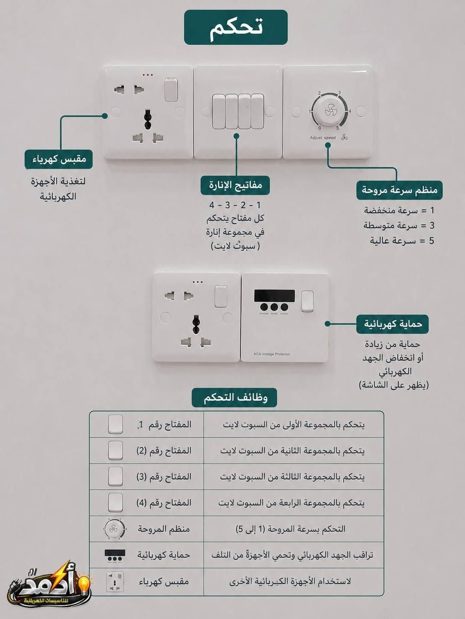 م/ أحمد الكهربائي ⚡️
تأسيسات كهربائية للمنازل والشقق والمحلات التجارية
بوردات كهربائية • ترميم • سيمنز • بوري
شغل مرتب ونظيف وبأسعار مناسبة
العمل داخل بغداد 
اسعار مناسبة للجميع 
تواصل معي الان 
واتس اب
مازنجر
***********

نص مكتوب في الصور:
- نشر السقف من الجدار 80 سم من الجدار 80 سم 100 سم 100 سم 100 سم سم 120 سم 120 100 سم 100 سم 100 سم مكان السبوت لايت
- تحكم مقبس كهرباء لتغذية الأجهزة الكهربائية مفاتيح الإنارة 4 - 3 - 2 - 1 كل مفتاح يتحكم في مجموعة إنارة (سبوت لايت) منظم سرعة مروحة 1 = سرعة منخفضة 3 = سرعة متوسطة 5 = سرعة عالية حماية كهربائية حماية من زيادة أو انخفاض الجهد الكهربائي (يظهر على الشاشة) وظائف التحكم يتحكم بالمجموعة الأولى من السبوت لايت المفتاح رقم 1 يتحكم بالمجموعة الثانية من السبوت لايت المفتاح رقم (2) يتحكم بالمجموعة الثالثة من السبوت لايت المفتاح رقم (3) يتحكم بالمجموعة الرابعة من السبوت لايت المفتاح رقم (4) التحكم بسرعة المروحة (1 إلى 5) منظم المروحة تراقب الجهد الكهربائي وتحمي الأجهزة من التلف حماية كهربائية لاستخدام الأجهزة الكهربائية الأخرى مقبس كهرباء أمد للتاسيسات الكهربائية
- مهندس أحمد للتأسيسات الكهربائية منازل محلات تجارية شقق سكنية عمل بوردات ترميم SIEMENS جودة وأمان عالي شغل مضمون مواد أصلية يوري كهرباء عالي الجودة تنفيذ جميع الأعمال الكهربائية باحترافية وأمان أمان عالي سرعة في التنفيذ ضمان على العمل استشارة مجانية ***********
- أحمد للتأسيسات الكهربائية