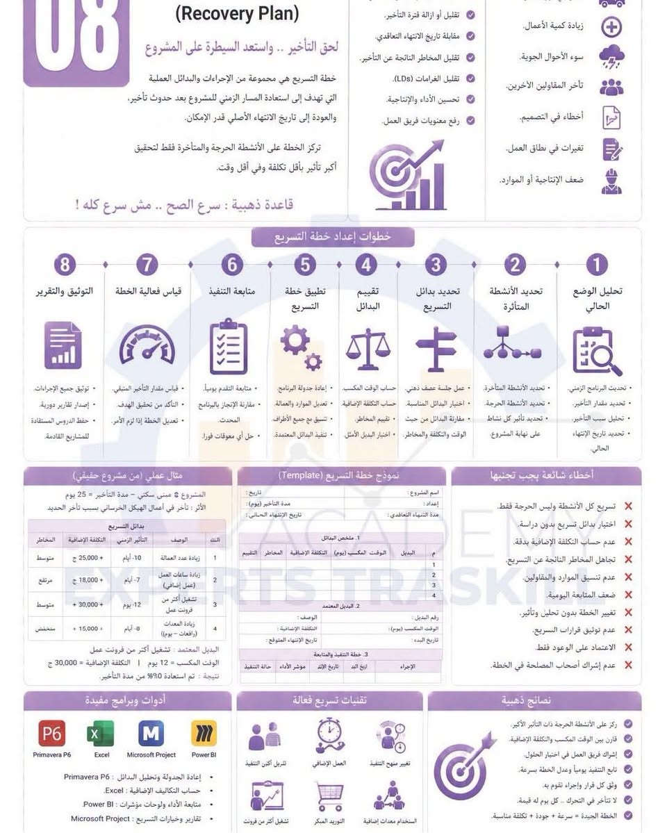 أهم 50 نقطة تهمك لو شغال في إدارة مشروعات Project Management
تم وسيصلك الملف بصيغة PDF 

#Experts_Traskill
#experts_traskill
#experts_traskill_academy

نص مكتوب في الصور:
- Strategic Plan Lookahead Schedule Daily / Weekly Work Plan متى نستخدمه؟ قبل بدء فترة التنفيذ القريبة. عند تحديث البرنامج أسبوعياً. لاكتشاف المعوقات وحلها مبكراً. لضمان توفر جميع المتطلبات. تفصيل الأنشطة القادمة القابلة للتنفيذ. تحديد المتطلبات قبل التنفيذ. التأكد من جاهزية الموقع والموارد. اكتشاف المعوقات مبكراً وإزالتها. ربط بين الـ Baseline والـ Daily Plan يتم تحديثه بشكل دوري (أسبوعي). يزيد الإنتاجية ويقلل إعادة العمل. 03 (أسبوعين / 3 أسابيع) رقم خطط قصير المدى .. نفذ بدقة .. أنجز بنجاح الـ Lookahead Schedule هو خطة تفصيلية للأنشطة التي ستنفذ خلال فترة زمنية قريبة (عادة أسبوعين أو 3 أسابيع). يربط بين البرنامج الزمني والخطة اليومية ويساعد في التأكد من أن كل ما هو مطلوب متوفر قبل التنفيذ (Materials, Manpower Equipment, Drawings, Approvals). كلما كان Lookahead دقيق ومحدد .. كلما زادت فرص النجاح وقلت المشاكل والتأخيرات في الموقع. قاعدة ذهبية : ما تخطط له اليوم .. تنفذه بكفاءة عدداً. خطوات إعداد Lookahead Schedule 1 تحديد فترة Lookahead اختر الفترة المناسبة (أسبوعين أو 3 أسابيع). تتوافق مع دورة لاكتشاف الأسبوعي. 2 استخراج الأنشطة من البرنامج اختر الأنشطة المخططة ضمن الفترة القادمة. من الـ Baseline Schedule. 3 تحليل قابلية التنفيذ هل الأنشطة قابلة للتنفيذ ؟ ما المتطلبات اللازمة ؟ ما المعوقات المحتملة ؟ 4 تحديد المتطلبات (5M) Material (المواد) Manpower (العمالة) Machinery (المعدات) Method (الطريقة) Money (الاعتمادات) 5 تحديد المعوقات وإزالتها اجتماع Lookahead مع جميع المعنيين. تحديد المعوقات تسجيلها. تحديد مسؤول وحل لكل معوق. 6 مراجعة المعوقات القابلة للتنفيذ بعد إزالة المعوقات تعتمد الأنشطة. تصبح جاهزة للانتقال إلى خطة الأسبوع. 7 تحديث ومتابعة أسبوعياً تحديث Lookahead كل أسبوع. إضافة أنشطة جديدة وحذف المنجزة. 8 ربطها بالخطة اليومية الأنشطة المعتمدة تتحول إلى خطة الأسبوع / اليوم. يراقب التنفيذ والإنجاز. مثال عملي (مشروع مبنى) فترة الـ Lookahead : من 01/06/2024 إلى 14/06/2024 تاريخ إعداد الخطة : 30/05/2024 آخر تحديث : 06/06/2024 ID النشاط تاريخ البداية تاريخ النهاية المخطط المخطط مسؤول حالة التنفيذ المعوقات الإجراء المطلوب A101 صب أعمدة حديدة الأعمدة 03/06 03/06 م أحمد قابلة للتنفيذ لا يوجد A102 صب أعمدة الدور الأول 05/06 05/06 م محمد قابلة للتنفيذ توفر القوائم غير توفر قبل 02/06 A103 عزل ماتي الأسطح 06/06 06/06 م خالد غير قابلة للتنفيذ مخططات المخططات اعتماد المخططات تصل قبل 06/06 A104 مباني حوائط الدور الأول 09/06 12/06 م علي قابلة للتنفيذ لا يوجد A105 كهرباء تمديدات الدور الأول 13/06 13/06 م سعيد غير قابلة للتنفيذ مواد كهرباء توريد المواد لم تصل قبل 10/06 قابلة للتنفيذ غير قابلة للتنفيذ تحت المراجعة. Excel Template (مثال مبسط) ID Activity Start Finish Duration (Days) Predecessor Status Constraint Issue Action By Due Date 1 Activity A 01/06 03/06 3 2 Activity B 04/06 05/06 2 1 Formwork Site Eng. 02/06 3 Activity C 06/06 08/06 3 2 Drawings Design Mgr. 05/06 4 Activity D 09/06 12/06 4 3 5 Activity E 13/06 14/06 2 4 Materials Proc. Eng. 10/06 قابلية المراجعة غير قابلة للتنفيذ تعليقة للتنفيذ تسلسل زمني (Gantt) 01 02 03 04 05 06 ***********2 13 14 A 2 3 4 5 أخطاء شائعة يجب تجنبها إعداد Lookahead دون تحديث أسبوعي. اختيار فترة طويلة جداً (أكثر من 3 أسابيع). عدم مشاركة جميع الجهات المعنية. عدم إزالة المعوقات في الوقت المناسب. تحويل Lookahead إلى خطة يومية مباشرة. إدراج أنشطة غير قابلة للتنفيذ. عدم تحديث حالة الأنشطة بوضوح. الاعتماد على التقديرات فقط بدون تحقق. إهمال ربطه بالبرنامج الأساسي (Baseline). عدم توثيق الاجتماع والإجراءات. نصائح ذهبية اجعل فترة الـ Lookahead قصيرة وواقعية. ركز على إزالة المعوقات قبل التنفيذ. اجتمع أسبوعيا مع جميع المعنيين. وثق كل معوق ومسؤول وحل وتاريخ استحقاق. الأنشطة المعتمدة فقط هي التي تدخل خطة الأسبوع. تابع التنفيذ يومياً وعدل عند الحاجة. أدوات وبرامج مفيدة Microsoft Project Primavera P6 Excel Miro MS Planner Excel : لمتابعة أنشطة الـ Lookahead بسهولة.
- 07 (Delay Analysis) اعرف السبب .. اثبت الأثر .. احمي حقك
- تحليل التأخيرات هو عملية منهجية لتحديد أسباب التأخير في المشروع، وتحديد الأنشطة التأثرة، وحساب مدة التأخير القابلة للمطالبة؛ (Excusable Delay)
- مع توثيق كل الأدلة، لإثبات الأثر على المسار الحرج وتاريخ الانتهاء.
- يهدف التحليل إلى دعم المطالبات (Claims) والحصول على تمديد للمدة (EOT)
- أو تعويض مالي، ويجب أن يكون التحليل موضوعي، علمي، وقابل للدفاع عنه.
- قاعدة ذهبية : لا يوجد تأخير بدون سبب .. ولا مطالبة بدون إثبات.
- مدفوعات، تسليم موقع).
- تأخر توريد المواد والمعدات.
- تاخر المقاولين الآخرين.
- تغيرات في نطاق العمل.
- ظروف قاهرة (Force Majeure).
- أسباب من المقاول (غير قابلة للمطالبة).
- تحديد سبب التأخير الرئيسي، التكلفة، مدة التأخير
- تحديد الأنشطة المتأثرة ومدة التأثير.
- حساب التأخير على المسار الحرج.
- تحديد التأخير القable للمطالبة.
- إثبات الأثر وإعداد تقارير قوية.
- دعم المطالبات والحصول على EOT
- أو تعويض مالي.
- خطوات تحليل التأخيرات
- 1 جمع البيانات والمستندات
- • البرنامج الزمني الأصلي (Baseline)
- • التحديثات المعتمدة.
- • تقارير الموقع اليومية.
- • المراسلات والمخاطبات.
- • أوامر التغيير والموافقات.
- 2 تحديد الحدث المسبب للتأخير
- • تحديد الحدث بدقة.
- • تحديد تاريخ البداية
- وانهاية.
- • تحديد الجهة المسؤولة.
- 3 تحديد الأنشطة المتأثرة
- • تحديد الأنشطة التي
- تأثرت بالحدث.
- • تحديد العلاقات بينها.
- • تحديد التأثير المباشر
- والغير مباشر.
- 4 تحليل الأثر على المسار الحرج
- • إعادة جدولة المشروع مع
- الحدث (As-Built)
- • مقارنة مع البرنامج
- الأصلي (Baseline)
- • تحديد التأثير على
- المسار الحرج
- 5 حساب مدة التأخير القابلة للمطالبة
- • حساب مدة التأخير.
- • استبعاد أي تأخير متزامن
- (Concurrent Delay)
- • تحديد التأخير الصافي
- القابل للمطالبة.
- 6 تحديد نوع التأخير
- • قابل للمطالبة (Excusable)
- • غير قابل للمطالبة
- (Non-Excusable)
- • مشترك (Concurrent).
- 7 إعداد تقرير التحليل
- • عرض الحدث وأسبابه.
- • عرض التحليل والنتائج.
- • الجداول والرسومات.
- • الاستنتاج والتوصية.
- 8 مراجعة وتقديم المطالبة
- • مراجعة داخلية.
- • تسليم التقرير للمالك
- في الوقت المحدد.
- • متابعة الردود والمفاوضات.
- أخطاء شائعة يجب تجنبها
- X عدم توثيق الحدث لحظة حدوثه.
- X تحديد سبب غير صحيح أو غير واضح.
- X عدم تحديد الأنشطة المتأثرة بدقة.
- X إهمال التأخيرات المتزامن
- X تحليل بدون بيانات ومستندات كافية.
- X إعداد تقرير غير منطقي أو غير منظم.
- X تأخير تقديم التحليل بعد انتهاء الحدث.
- X استخدام برنامج زمني غير معتمد للمقارنة.
- أدوات التحليل المستخدمة
- Primavera P6 لإعادة الجدولة والمقارنات.
- Microsoft Excel للتحليل والجداول الحسابية.
- Tilos للتحليل الزمني الاحترافي.
- Asta Powerproject للتحليل البصري والبياني.
- مثال عملي (مشروع حقيقي)
- الحدث : تأخر توريد الحديد من قبل المورد المعتمد
- الفترة : من 01/03/2024 إلى 20/03/2024 (20 يوم)
- تأثر : أعمال تسليح القواعد والأعمدة بالدور الأرضي
- مدة التأخير الإجمالية: 20 يوم
- مدة التأخير المتزامن من المقاول: 5 يوم
- مدة التأخير القابلة للمطالبة: 15 يوم
- التأثير على المسار الحرج: نعم
- نوع التأخير: قابل للمطالبة
- المطالبة: تمديد مدة (15 يوم)
- ملاحظة : تم دعم التحليل بكل المستندات والمراسلات وتقارير الموقع.
- نصائح ذهبية
- وثق كل شيء .. لا تكتفي بالكلام.
- كن موضوعي وشفاف في التحليل.
- ركز على الحقائق والأدلة.
- استخدم الرسومات والجداول لدعم تحليلك.
- قدم تقارير واضحة ومختصرة ومقنعة.
- التوقيت المناسب لتقديم التحليل مهم جداً.
- المطالبة القوية - تحل ا قوة + توثيق قوي
- متوفرة بصغة Word & Excel قابلة للتعديل.
- نماذج وتقارير جاهزة
- نموذج تقرير تحليل التأخيرات
- نموذج حساب مدة التأخير
- نموذج تحليل الأثر
- نموذج تسجيل الحدث
- 10 (Resource Loading) الموارد محدودة .. التخطيط الذكي هو الحل ! إدارة الموارد هي عملية تسوية وتحسين استخدام الموارد (العمالة، المعدات، المواد) داخل البرنامج الزمني لضمان توفرها عند الحاجة الفعلية. وتجنب الذروات والضغوط غير الواقعية. الهدف هو تحقيق أفضل توازن بين الوقت والتكلفة وجودة التنفيذ. عندما تظهر ذروات في الموارد، نقوم تعديل تواريخ بداية بعض الأنشطة ضمن الفلوات المتاحة) للحصول على توزيع مورد منطقي ومتوازن. قاعدة ذهبية : الموارد محدودة .. والبرنامج مرن ! خطوات إدارة الموارد تحليل البرنامج الأساسي 1 تجميع احتياجات الموارد 2 إنشاء مخططات الموارد الأولية 3 تحديد ذروات الموارد 4 تعديل تواريخ الأنشطة 5 إعادة توزيع الموارد 6 إعادة فحص البرنامج 7 اعتماد ومتابعة الاستخدام 8 أخطاء شائعة يجب تجنبها تجاهل ذروات الموارد وتركها كعمل هي. تأخير أنشطة حرجة داخل المسار الحرجة. تجاوز الفلوات المتاحة. تسوية الموارد دون دراسة تأثير التكلفة. تغيير موارد الأنشطة دون تنسيق مع فريق التنفيذ. عدم تحديث البرنامج بعد التعديل. الاعتماد على التخمين بدلاً من البيانات. عدم متابعة استهلاك اموارد فعلياً في الموقع. مخطط موارد (قبل وبعد التسوية) الحد الأقصى المتاح (100) عامل) الاستخدام قبل التسوية الاستخدام بعد التسوية الزمن (أيام) بعد التسوية: تم التخلص من الذروات. استخدام الموارد أصبح متوازنا. تاريخ الانتهاء، لم يتغير. مثال عملي (عمالة) طاقة العمال المتاحة = 100 عامل / يوم. البرنامج الأساسي يحتوي على ذروات تتجاوز 100 عامل الاستخدام اليومي للعمال (قبل التسوية) 1-5 6-10 11-15 16-20 21-25 26-30 العمال المطلوبون 60 90 130 150 120 60 الذروة --- زيادة 50 زيادة 50 زيادة 50 --- الاستخدام اليومي للعمال (بعد التسوية) 1-5 6-10 11-15 16-20 21-25 26-30 العمال المطلوبون 70 85 95 115 90 75 الذروة --- --- --- --- --- تم تسوية الذروات بدون تأخير تاريخ الانتهاء. نصائح ذهبية الموارد محدودة .. استخدمها بذكاء. وازن بين الوقت والتكلفة وجودة التنفيذ. لا تؤخر الأنشطة الحرجة. استخدم الفلوات بحكمة. راجع مخططات الموارد باستمرار. التواصل المستمر مع فريق التنفيذ. البرنامج الجيد + أدارة موارد ذكية = مشروع ناجح مؤشرات أداء إدارة الموارد نسبة استخدام الموارد (Actual / Available) عدد الذروات المتبقية عدد الفترات التي تتجاوز الحد تأثير التسوية على مدة المشروع تأثير التسوية على التكلفة. أدوات وبرامج مفيدة Microsoft Project Primavera P6 Excel Power BI Microsoft Project : إضافة الموارد ومعارية البرنامج (Resource Levelling) Primavera P6 و Resource Leveling و Resource P6 Excel / Power BI : تحليل ، مراقبة استخدام الموارد وتوقع الذروات.
- 08 (Recovery Plan) لحق التأخير .. واستعد السيطرة على المشروع خطة التسريع هي مجموعة من الإجراءات والبدائل العملية التي تهدف إلى استعادة المسار الزمني للمشروع بعد حدوث تأخير، والعودة إلى تاريخ الانتهاء الأصلي قدر الإمكان. تركز الخطة على الأنشطة الحرجة والمتأخرة فقط لتحقيق أكبر تأثير بأقل تكلفة وفي أقل وقت. قاعدة ذهبية : سرع الصح .. مش سرع كله ! خطوات إعداد خطة التسريع 1 تحليل الوضع الحالي 2 تحديد الأنشطة المتأثرة 3 تحديد بدائل التسريع 4 تقييم البدائل 5 تطبيق خطة التسريع 6 متابعة التنفيذ 7 قياس فعالية الخطة 8 التوثيق والتقرير أخطاء شائعة يجب تجنبها تسريع كل الأنشطة وليس الحرجة فقط. اختيار بدائل تسريع بدون دراسة. عدم حساب التكلفة الإضافية بدقة. تجاهل المخاطر الناتجة عن التسريع. عدم تنسيق الموارد والمقاولين. ضعف المتابعة اليومية. تغيير الخطة بدون تحليل وتأثير. عدم توثيق قرارات التسريع. الاعتماد على الوعود فقط. عدم إشراك أصحاب المصلحة في الخطة. نموذج خطة التسريع (Template) مثال عملي (من مشروع حقيقي) نصائح ذهبية أدوات وبرامج مفيدة تقنيات تسريع فعالة
- (Progress Update)
- 06
- خطة حية .. تحديث مستمر .. تحكم أفضل
- تحديث البرنامج الزمني هو عملية مستمرة تهدف إلى مقارنة
- ما تم تنفيذه فعليا بما كان مخططا له، وتحديث حالة الأنشطة
- والمدة والموارد وفقا للواقع في الموقع.
- يساعد التحديث الدوري على معرفة أداء المشروع بدقة،
- اكتشاف الانحرافات مبكرا، واتخاذ قرارات تصحيحية في الوقت المناسب.
- بدون تحديث منتظم، يصبح البرنامج الزمني غير موثوق
- وتفقد قدرته على دعم إدارة المشروع
- قاعدة ذهبية : ما لا يتم قياسه لا يمكن إدارته.
- مقارنة المخطط مع الواقع.
- تحديد الانحرافات تأخير / تقدم).
- تحديد المدة المتبقية وأنواعها.
- تحديث الموارد والتكاليف.
- تحديد المسار الحرج.
- دعم اتخاذ القرار وخطة التعافي.
- توفير معلومات دقيقة للإدارة.
- غير
- منفذ
- NT
- لم يبدأ بعد.
- جار
- تنفيذ
- IP
- بدأ التنفيذ
- ولم يكتمل.
- مكتمل
- CP
- تم الانتهاء
- .%100 من
- ملغي
- CAN
- تم إلغاء
- النشاط.
- معلق
- HLD
- تم إيقافه
- مؤقتا.
- ملاحظة : يجب توثيق سبب الإيقاف أو الإلغاء.
- خطوات تحديث البرنامج الزمني
- (1)
- جمع البيانات
- من الموقع
- (2)
- تحديث حالة
- الأنشطة
- (3)
- تحديث المدد
- المتقدمة
- (4)
- تحديث الموارد
- والتكاليف
- (5)
- حساب الانحرافات
- (Variance)
- (6)
- تحديث المسار
- الحرج
- (7)
- تحليل الأداء
- (EVM)
- (8)
- إصدار تقرير
- التحديث
- . تقارير يومية وأسبوعية.
- . نسب الإنجاز الفعلية.
- . صور وتقارير الموقع.
- . تحديث نسبة الإنجاز.
- . تغيير حالة النشاط.
- (NT, IP, CP, HLD, CAN)
- . تحديث تاريخ البدء،
- . والانتهاء الفعلي.
- . تحديث المدة المقتضية.
- . تحديث المدة المتبقية.
- . تحديث المدة الكلية،
- إذا لزم الأمر.
- . تحديث الموارد الفعلية.
- . تحديث التكاليف الفعلية.
- . مقارنة مخطط vs فعلي .
- . انحراف المدة (SV).
- . انحراف التكلفة (CV).
- . تحليل أسباب الانحراف.
- . إعادة حساب CPM.
- . تحديد المسار الحرج
- الجديد.
- . تحديث ال Float .
- . EV, PV, AC حساب .
- SPI, CPI حساب .
- . تحديد اتجاه الأداء.
- . ملخص الأداء.
- . الانحرافات والأسباب.
- . التوصيات والإجراءات.
- . خطة المتابعة.
- X عدم تحديث البرنامج بانتظام.
- X تحديث التواريخ فقط بدون نسب إنجاز.
- X تقدير نسب الإنجاز غير دقيقة.
- X عدم تحديث المدد المتبقية.
- X تجاهل تحديث الموارد والتكاليف.
- X عدم تحليل الانحرافات وأسبابها.
- X عدم تحديث المسار الحرج.
- X تعديل المخطط الأصلي بدلا من تحديثه.
- X الاعتماد على ذاكرة أو تقديرات غير موثوقة.
- X عدم إصدار تقارير واضحة للإدارة.
- )Excel Template( مثال
- Status
- Comp.
- Remaining
- Actual
- Planned
- ID
- Activity
- Start
- Finish
- Dur.
- Start Finish
- 100%
- 0
- 5
- 06/05
- 01/05
- أعمال الحفر
- A100
- 40%
- 6
- 9
- 14/05
- 15
- 20/05
- أعمال الخرسانة
- A101
- 0%
- 21/05
- أعمال العزل
- A102
- 12
- 10/06 26/05
- أعمال البلاك
- A103
- 10
- 20/06
- 11/06
- أعمال اللياسة
- A104
- ملخص الأداء
- القيمة
- المؤشر
- 0.57
- EV / PV
- SPI
- 0.73
- EV / AC
- CPI
- - 1,370,000
- BAC / CPI
- - 570,000
- EAC - AC
- - 170,000
- BAC - EAC
- النتيجة
- أداء زمني ضعيف
- أداء تكلفة ضعيف
- تكلفة نهائية متوقعة
- تكلفة مبدئية متوقعة
- تجاوز في التكلفة
- مثال عملي (مشروع مبنى إداري)
- النشاط : أعمال الخرسانة للدور الأول
- المخطط : من 01/061 إلى 20/05 (20 يوم)
- نسبة التقدم المخططة حتى 14/05 = 70%
- الواقع في 14/04 = 40% فقط.
- الانحراف
- فعلي
- مخطط
- البند
- -30%
- 40
- 70
- % الإنجاز
- -30,000
- 40,000
- (EV (القيمة المكتسبة
- 70,000
- PV (القيمة المخططة
- +5,000
- 55,000
- 60,000
- AC (التكلفة الفعلية
- (EV-PV)
- (SV انحراف المدة
- -15,000
- (EV-AC)
- CV (انحراف التكلفة
- (EV/PV)
- (EV/AC)
- النتيجة : المشروع متأخر عن المخطط بـ 30 في المدة.
- الإجراء : وضع خطة تعافي (Recovery Plan).
- حدث البرنامج أسبوعياً على الأقل.
- اجمع بيانات دقيقة من المصدر.
- قارن دائما (مخطط vs فعلي).
- حلل الانحرافات ليس الأرقام فقط.
- شارك التحديث مع الفريق والإدارة.
- وثق جميع التغييرات والأسباب.
- استخدم التحديث لدعم قرارك القادم.
- أدوات وبرامج مفيدة
- P
- Microsoft
- Project
- P6
- Primavera
- X
- Excel
- Power BI
- MS Planner
- Excel : مناسب للتحديث البسيط والتقارير.
- Primavera P6 : للتحديث المتقدم وتحليل الأداء.