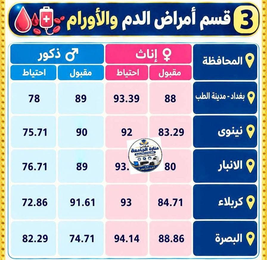 معهد الصحي العالي • تقديم بالمحافظة • الحد الأدنى ٦٥%