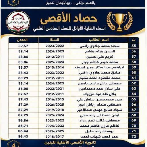 ثانوية الاقصى الاهليه للبنين
 🏆✨ حصاد الأقصى… أرقام تحكي قصة تفوق

نفخر في ثانوية الأقصى الأهلية للبنين بكوكبة من طلبتنا الأوائل الذين سطّروا أسماءهم بين أصحاب المعدلات المتميزة عبر السنوات. 🎓📚

هذه القوائم ليست مجرد أسماء ومعدلات، بل هي ثمرة اجتهاد الطلبة، ومتابعة الكادر التدريسي، ودعم العوائل حتى الوصول إلى نتائج نفتخر بها.

💙 في الأقصى… نصنع بيئة يكون فيها التفوق هدفاً، والتميز مسيرة مستمرة.

مبارك لطلبتنا الأوائل، مع أمنياتنا لهم بمزيد من النجاح والتقدم. 🥇✨

📍 بغداد – السيدية – شارع الخيزران
📞 *********** | ***********
