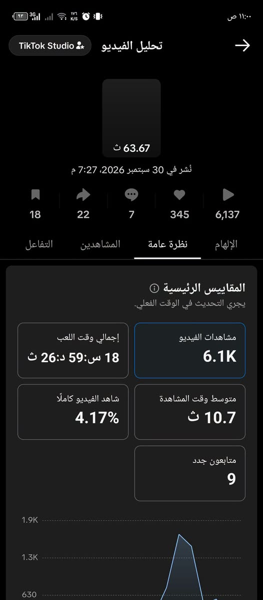 حساب للبيع 
تيك توك 
تفاعل ماشاءالله 
مشاهدين كدام العين
ضفت لكم مقاطع ناشرهن جديده في الصوره
متابعين يوميه الحساب راح يدخل 25الف متابع
للبيع الحساب ليسه رشق كله حقيقي 
مراوس بموبايل وذ بيع اهم يرهم 
‏‪***********‬‏ رقمي

نص مكتوب في الصور:
- 17 wesamthadet و16 آخرون بدأوا متابعتك 87 النشاط والمتابعون الجدد غزوان ابو احمد علق: الله الله الله والله...
- TikTok Studio تحليل الفيديو 63.67 ث نُشر في 30 سبتمبر 2026، 7:27 م 18 22 7 345 6,137 التفاعل المشاهدين نظرة عامة الإلهام المقاييس الرئيسية يجري التحديث في الوقت الفعلي. إجمالي وقت اللعب 18 س: 59 د: 26 ث مشاهدات الفيديو 6.1K شاهد الفيديو كاملًا 4.17% متوسط وقت المشاهدة 10.7 ث متابعون جدد 9 1.9K 1.3K 630
- ١١:٠٠ ص بحث ميسر الحيالي الحزين جزء جديد تكمله الباقي وبعد عندي اجزاء ماكملت من هاي العنايه شاشة كاملة 404 7 20 عتابه ابن الغربيه . منذ 1 ي #ميسر_الحيالي_حزين_الحيالي_حزين_ creatorsearchinsights #loweffor...المزيد المزيد من الرؤى 8.5K 10
- low effort ways to boost... جزء جديد تكمله باقي الاجزاء وبعد اكو تكمله ذا يصعد هاذ شاشة كاملة عتابه ابن الغربيه منذ 15 س #ميسر_الحيالي_حزين_الحيالي_حزين_ #loweffort #creatorsearchinsights المزيد
- ماذا يدور في ذهنك؟
- عتابه ابن الغربيه 9+
- @oljlkjk
- 836
- أتابعه
- 24.9 ألف
- متابعين
- 664.7 ألف
- تسجيلات الإعجاب
- محتوه نشر متنوع
- متابعه منك تساعدني علا الاستمرار
- تفاعلك ❤️
- ومتابعتك///انستا jjdde2023
- تلجرام lkmnn2020
- المجموعات