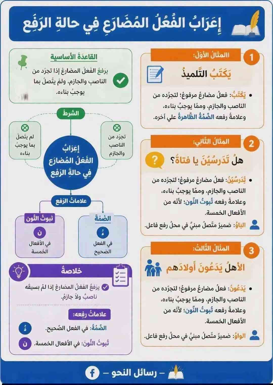 📚✨ مراجعة مادة اللغة العربية لجميع المراحل الدراسية ✨📚
لكل طالب يريد يراجع ويثبت معلوماته ويستعد للامتحانات بثقة 💪📖
يعلن معهد وأكاديمية بناء المستقبل عن استمرار المراجعة الشاملة لمادة اللغة العربية لجميع المراحل الدراسية.

🔹 مراجعة أهم مواضيع وقواعد اللغة العربية
🔹 شرح مبسّط وواضح للمادة
🔹 التركيز على المواضيع المهمة والمتكررة
🔹 حل الأسئلة والتطبيقات مع الطلاب
🔹 معالجة نقاط الضعف وتقوية مستوى الطالب
🔹 مراجعة شاملة تساعد الطالب على الاستعداد للامتحان 🎯

📌 جميع المراحل الدراسية مشمولة بالمراجعة
وهدفنا أن يكون الطالب مستعداً، واثقاً، ومتمكناً من المادة. 🌟

📍 العنوان: الزعفرانية – سعيدة – شارع عبيد الفيتر – الفرع العاشر

📞 للاستفسار والتسجيل:
***********

🏫 معهد وأكاديمية بناء المستقبل
✨ نبني العلم... ونصنع النجاح ✨

نص مكتوب في الصور:
- إعراب فعل الأمر ملاحظات الأمر لا يسمى أمراً إلا إذا كان صادراً ممن هو أعلى درجة إلى من هو أقل منه، فإن كان من أدنى إلى أعلى، سُمِّيَ دعاءً، وإن كان من مساوٍ إلى نظيره، سُمِّيَ التماساً. سَيِّدِ اغْفِرْ لِي: اغْفِرْ: فعل دعاء مبني على السكون، وفاعله أنت. يُبنى فعل الأمر على: السكون الظاهر أو المقدر، مثل: اجلس، مُدَّ يَدَكَ. حذْف حرف العلَّة، مثل: ارم الكرة. حذْف النون، إذا اتصلت به ألف المثنَّى، أو واو الجماعة، أو ياء المخاطبة، مثل: اذهبا، اذهبوا، اذهبي. خريطة ذهنية بناء فعل الأمر أمثلة الإعراب نون التوكيد إعراب فعل الأمر المتصل بنون التوكيد اسمعن يا تلميذ: اسمعن: فعل أمر مبني على الفتح لاتصاله بنون التوكيد الثقيلة، وفاعله ضمير مستتر فيه وجوباً تقديره أنت، والنون المشددة: حرف توكيد لا محل له من الإعراب. نون التوكيد الخفيفة غير مشددة، مثل: اسمعن ادرسن. اكتُبانَّ يا تلميذان: اكتُبان: فعل أمر مبني على حذف النون لاتصاله بألف اثنين، والألف: ضمير متصل مبني على السكون في محل رفع فاعل، والنون المشددة: حرف توكيد لا محل له من الإعراب اكتُبُنَّ يا تلامذة: اكتُبن: (أصلها اكتبون) فعل أمر مبني على حذف النون لاتصاله بواو الجماعة، والواو المحذوفة لالتقاء الساكنين ضمير متصل مبني في محل رفع فاعل، والنون المشددة: حرف توكيد لا محل له من الإعراب اكتُبِنَّ يا فتاةُ: اكتين: (أصلها اكتيين) فعل أمر مبني على حذف النون لاتصاله بياء المخاطبة، والياء المحذوفة لالتقاء الساكنين: ضمير متصل مبني على السكون في محل رفع فاعل، والنون المشددة: حرف توكيد لا محل له من الإعراب أمثلة إعراب فعل الأمر 1. اكتُبُوا: فعل أمر مبني على حذف النون لاتصاله بواو الجماعة. والواو: ضمير متصل مبني على السكون في محل رفع فاعل، والألف: زائدة فارقة. 2. امشِ يا فَتَى: امش: فعل أمر مبني على حذف حرف العلة من آخره وفاعله ضمير مستتر فيه وجوباً تقديره أنت. يا: حرف نداء، فتى: منادى مبني على الضم في محل نصب مفعول به لفعل النداء المحذوف المعوض عنه بحرف النداء والتقدير: أنادي. 3. امشي يا فتاة: امشي: فعل أمر مبني على حذف النون لاتصاله بياء المخاطبة، والياء: ضمير متصل مبني على السكون في محل رفع فاعل. 4. عِدْ وَعْدَكَ يا فَتَى: عِدْ: فعل أمر مبني على حذف حرف العلة من آخره، وفاعله ضمير مستتر فيه. 5. قِى وَعْدَكِ يا فتاة: قِى: فعل أمر مبني على حذف النون لاتصاله بياء المخاطبة، والياء: ضمير متصل مبني على السكون في محل رفع فاعل. 6. اكْتُبَا: فعل أمر مبني على حذف النون لاتصاله بألف الاثنين، والألف: ضمير متصل مبني على السكون في محل رفع فاعل. 7. العب: لعب: أمر مبني على السكون لأنه صحيح الآخر وفاعله ضمير مستتر فيه وجوباً تقديره أنت. 8. مُدَّ يَدَكَ: (الأصل مُدْدَ) مُدَّ: فعل أمر مبني على سكون مقدر على آخره منع من ظهوره حركة الإدغام. 9. مُدِّي يَدَكِ يا فتاة: مُدِّي: فعل أمر مبني على حذف النون لاتصاله بياء المخاطبة، والياء: ضمير متصل مبني على السكون في محل رفع فاعل. 10. يا نِسَاءَ فُلَانٍ: يا: حرف نداء، نساء: منادى مبني على الضم لأنه نكرة مقصودة وهو في محل نصب مفعول به لفعل النداء المحذوف المعوض عنه بحرف النداء والتقدير: أنادي. قُلْنَ: فعل أمر مبني على السكون لاتصاله بنون الإناث، والنون: ضمير متصل مبني على الفتح في محل رفع فاعل. 11. خُذِ الكِتَابَ يا تلميذ: خُذْ: فعل أمر مبني على السكون، وحرك بالكسر للتخلص من الساكنين، وفاعله ضمير مستتر فيه وجوباً تقديره أنت. 12. خُذِي الكِتَابَ يا تلميذة: خُذِي: فعل أمر مبني على حذف النون لاتصاله بياء المخاطبة، والياء: ضمير متصل مبني على السكون في محل رفع فاعل. رسائل النحو
- إعراب الفعل الماضي
- يُبنى الفعل الماضي على :
- تَذَكَّرْ
- يتغير بناء الفعل الماضي
- في آخره بحسب اتصاله
- ضمير الفاعل،
- وهو مبني دائما
- لا محل له من الإعراب.
- 1
- الفتح الظاهر
- أو المقدر
- مثل:
- لَعِبَ الولدُ،
- مشى الطفلُ.
- 2
- الضم
- لَعِبوا.
- 3
- السكون
- لعِبثُ.
- لعِبنا، لعِبْنَ.
- لعِبوا.
- أمثلة توضيحية
- لَعِبَ الولدُ
- لَعِبَ : فعل ماض مبني على فتح ظاهر
- في آخره.
- الولدُ : فاعل مرفوع وعلامة رفعه
- ضمة ظاهرة في آخره.
- مَشَى الطفلُ
- مَشَى : فعل ماض مبني على فتح مقدر
- على الألف للتعذر.
- الطفلُ : فاعل مرفوع وعلامة رفعه
- النِّسَاءُ قُلْنَ
- النِّسَاءُ : مبتدأ مرفوع.
- قُلْنَ : فعل ماض مبني على السكون لاتصاله
- بنون النسوة، والنون : ضمير متصل مبني علي
- الفتح في محل رفع فاعل، وجملة (قُلْنَ)
- خبر المبتدأ.
- لعِبثُ، لعِبنا، لعِبْنَ
- لعِبثُ : فعل ماض مبني على السكون لاتصاله
- بالتاء المتحركة (أو، «تا، أو، نون النسوة)،
- والتاء : ضمير متصل مبني على الضم
- في محل رفع فاعل.
- لعِبنا ولعِبْنَ : إعرابهما كإعراب لعِبثُ.
- لَعِبوا
- فعل ماض مبني على الضم لاتصاله بواو
- الجماعة، والواو: ضمير متصل مبني علي
- السكون في محل رفع فاعل، والألف:
- زائدة فارقة.
- دَعَتْ، رَمَتْ
- (أصلهما دعاة، رمات)
- دَعَتْ : فعل ماض مبني على فتح مقدر
- على الألف المحذوفة لالتقاء الساكنين،
- والتاء للتأنيث.
- رَمَتْ : إعرابها كإعراب دَعَتْ.
- شكركما
- شكر : فعل ماض مبني على فتح ظاهر في آخره، والكاف: ضمير متصل مبني على الضم
- في محل نصب مفعول به، والميم والألف: حرفان دالأن على التثنية.
- مقتلبيوز
- معلومة صحيحة
- قاعدة
- أساسية
- تنبيه مهم
- فائدة
- تعليمية
- رسائل النحو f
- إعراب الفعل المضارع المتصل بنون التوكيد ونون النسوة أولًا: نُونُ التَّوكيد هي نون تستعمل لتأكيد المعنى وتقويته بأقصر لفظ. مثال: لا تَحْمِلَنَّ حِقْدًا على من ينافسُكَ في الخيرِ. تَحْمِلَنَّ: فعل مضارع مبني على الفتح؛ لاتصاله بنون التوكيد الثقيلة، وفاعله ضمير مستتر وجوبًا تقديره (أنت). نون التوكيد: حرف لا محل له من الإعراب. والجملة الفعلية في محل جزم. مثال آخر: هلْ تُسافِرَنَّ؟ تسافرنَّ: فعل مضارع مبني على السكون؛ لاتصاله بنون التوكيد الخفيفة، ونون التوكيد حرف لا محل له من الإعراب. والجملة في محل رفع؛ لتجرد الفعل من النواصب والجوازم. ثانياً: نون النسوة مثال: يا نساءُ هلْ تَفْهَمْنَ؟ تَفْهَمْنَ: فعل مضارع مبنيّ على السكون؛ لاتصاله بنون النسوة. نونُ النِّسوة: ضميرٌ متّصل مبنيّ في محلّ رفع فاعل. مثال آخر: يا تلامذةُ هلْ تَرْضَوْنَ؟ (الأصل: تَرْضَوْنَ) تَرْضَوْنَ: فعلٌ مضارع مرفوع؛ لتجرده منَ الناصب والجازم، وعلامة رفعه ثبوت النون (وقد حذفت لتوالي النُّونات). واو الجماعة: ضميرٌ متّصل مبنيّ في محلّ رفع فاعل. نونُ التَّوكيد: حرفٌ لا محلَّ له من الإعراب. ملاحظة مهمة: يُبنى الفعل المضارع على الفتح مع نون التوكيد الثقيلة، وعلى السكون مع الخفيفة، إذا اتصلا به اتصالًا مباشرًا، مثل: تَدْرُسَنَّ - تَدْرُسَنْ حالاتُ لا يكونُ فيها الاتِّصالُ مباشرًا: مثال: يا تلميذان هل تذهبانِ؟ (والأصل: تذهبانِ) تذهبانِ: فعل مضارع مرفوع؛ لتجرده من الناصب والجازم، وعلامة رفعه ثبوت النُّون (وقد حذفت لتوالي النُّونات). الألف: ضميرٌ متّصل في محلّ رفع فاعل. نون التَّوكيد: حرف لا محل له من الإعراب. مثال آخر: يا تلميذ هل تفهمنَّ؟ (الأصل: تفهمونَّ) تفهمنَّ: فعل مضارع مرفوع، وعلامة رفعه ثبوت النون (وقد حذفت لتوالي النُّونات). واو الجماعة: ضميرٌ متّصل مبنيّ في محلّ رفع فاعل. نون التَّوكيد: حرف لا محل له من الإعراب. ورفع الفعل هنا لأنَّ نون التَّوكيد لم تتَّصل به اتصالًا مباشرًا. خلاصة مبسطة يُبنى المضارع على الفتح أو السكون إذا اتصلت به نون التوكيد مباشرة. ويبقى معربًا إذا لم يكن الاتصال مباشرًا. تذكر! الاتصال المباشر يعني أن تتصل النون بالفعل دون فاصل بينها وبين الضمير. يُبنى على السكون دائمًا مع نون النِّسوة. رسائل النحو f
- إعرابُ الأفعالِ الخمسةِ ما هي الأفعال الخمسة؟ كُلُّ فعل مضارع اتصلت به: أَلِفُ الأثنين واو الجماعة ياء المخاطبة أمثلة سريعة: يلعبان تلعبين لن تلعيبي لم يلعبيا لن يلعبا الحكم الإعرابي ترفع بثبوت النون يلعبان - تلعيبي تنصب بحذف النون لن يلعبا - لن تلعيبي تجزم بحذف النون لم يلعبيا - لم تلعيبي فاعلها ضمير متصل بكون أحد: أَلِفُ الأثنين واو الجماعة ياء المخاطبة نماذج إعرابية يلعبان فعل مضارع مرفوع علامة رفعه: ثبوت النون الألف: ضمير متصل في محل رفع فاعل تلعبين فعل مضارع مرفوع علامة رفعه: ثبوت النون الياء: ضمير متصل في محل رفع فاعل لن يلعبا حرف نصب ونفي واستقبال فعل مضارع منصوب علامة نصبه: حذف النون الألف: ضمير متصل في محل رفع فاعل لن تلعيبي فعل مضارع منصوب علامة نصبه: حذف النون الياء: ضمير متصل في محل رفع فاعل لم يلعبيا حرف نفي وجزم فعل مضارع مجزوم علامة جزمه: حذف النون الألف: ضمير متصل في محل رفع فاعل لم تلعيبي فعل مضارع مجزوم علامة جزمه: حذف النون الياء: ضمير متصل في محل رفع فاعل تذگّر: ثبوت النون في الرفع وحذفها في النصب والجزم رسائل النحو f
- إعراب الفعل المضارع في حالة الجزم حالات جزم الفعل المضارع يُجزم الفعل المضارع في ثلاث حالات رئيسية: 3 الجزم في جواب الطلب يُجزم المضارع إذا وقع جواباً لطلب (أمر، نهي، استفهام، إلخ) بشرط قصد الجزاء وسقوط الفاء. مثال: «أخلص في عملك تنجح». شرط النهي عند ابن هشام، يشترط في الجزم بعد النهي، صحة حلول "إن لا" محل "لا" الناهية، فلا يجوز: "لا تدن من الأسد يأكلك" بالرفع؛ لأن "إن لا تدن يأكلك" لا يستقيم معناها. 2 الجزم في أسلوب الشرط (أدوات تجزم فعلين) وهي الأدوات التي تجزم فعل الشرط وجوابه، وتضم: (إنْ، إذ ما، منْ، ما، مهما، متى، أيا، أَيّنَ، أنى، حيثما، أيُّ). مثال: {إِنْ تَنْصُرُوا اللَّهَ يَنْصُرْكُمْ}. ملاحظة: "إِنْ" و "إذ ما" حرفان، وبقية الأدوات أسماء. 1 الجزم بعد أداة تجزم فعلا واحداً وهي أربعة أحرف: (لم، لما، لام الأمر، لا الناهية) مثال: {لَمْ يَلِدْ وَلَمْ يُولَدْ}. فائدة: "لم" و"لما" حرفا نفي وجزم وقلب، لكن "لما" تفيد استمرار النفي إلى زمن التكلم وتوقع حدوث الفعل. علامات الجزم 3 حذف النون: إذا كان من الأفعال الخمسة. مثال: لم يفعلوا. 2 حذف حرف العلة: إذا كان الفعل معتل الآخر. مثال: لم يسع. لم. يزم. لم. يدع. 1 السكون: إذا كان الفعل صحيح الآخر ولم يتصل بآخره شيء. مثال: لم يذهبْ. النحو أداة لفهم القرآن ... وأجمل طريق لسلامة اللسان رسائل النحو f
- إعراب المعتل الآخر الألف تقدر عليها الحركات الثلاث للتعذر في حالة الرفع والنصب والجر تقدر عليها الحركات الثلاث للتعذر، نحو:"يهوى الفتى الهدى للعلا". في حالة الجزم تحذف الألف للجازم، نحو:"لم نخش إلا الله". ومعنى التعذر أنه لا يستطيع أبداً إظهار علامات الإعراب. الفتحة الضمة الكسرة الواو والياء و ي تقدر عليها الضمة والكسرة للثقل في حالة الرفع تقدر عليهما الضمة والكسرة للثقل، مثل:"يقضي القاضي على الجاني" و"يدعو الداعي إلى النادي". تقدر عليهما الضمة في حالة النصب فإن الفتحة تظهر عليهما لخفتها، مثل:"لن أعصي القاضي" و"لن أدعو إلى غير الحق". تظهر عليهما الفتحة في حالة الجزم فالواو والياء تحذفان بسبب الجازم؛ مثل:" لم أقض بغير الحق". و"لا تدع إلا الله". تحذفان أن ظهور الضمة والكسرة على الواو والياء ممكن فتقول: "يقضي القاضي على الجاني، يدعو الداعي إلى النادي" لكن ذلك ثقيل مستبشع، فلهذا تحذفان وتقدران، ومعنى الثقل أي تكونان ملحوظتين في الذهن. مفاتيح اللغة العربية | المعلم مؤمن هجرس
- إعراب الأفعال الخمسة ما هي الأفعال الخمسة؟ كُلُّ فعل مضارع اتصلت به: ألف الأثنين واو الجماعة ياء المخاطبة أمثلة سريعة: يلعبان لن تلعيي تلعيين لم يلعبيا لن يلعبيا لم تلعيي الحكم الإعرابي فاعلها ضمير متصل بكون أحد: ألف الأثنين واو الجماعة ياء المخاطبة ترفع بثبوت النون يلعيان - تلعيين تنصب بحذف النون لن يلعبيا - لن تلعيي تجزم بحذف النون لم يلعبيا - لم تلعيي نماذج إعرابية يلعبان فعل مضارع مرفوع علامة رفعه: ثبوت النون الألف: ضمير متصل في محل رفع فاعل تلعيين فعل مضارع مرفوع علامة رفعه: ثبوت النون الياء: ضمير متصل في محل رفع فاعل لن يلعبيا حرف نصب ونفي واستقبال فعل مضارع منصوب علامة نصبه: حذف النون الألف: ضمير متصل في محل رفع فاعل لن تلعيي فعل مضارع منصوب علامة نصبه: حذف النون الياء: ضمير متصل في محل رفع فاعل لم يلعبيا حرف نفي وجزم فعل مضارع مجزوم علامة جزمه: حذف النون الألف: ضمير متصل في محل رفع فاعل لم تلعيبي فعل مضارع مجزوم علامة جزمه: حذف النون الياء: ضمير متصل في محل رفع فاعل تذكر: ثبوت النون في الرفع وحذفها في النصب والجزم رسائل النحو f
- إعرابُ الفعلِ المضارعِ في حالةِ النَّصبِ
- ينصبُ الفعلُ المضارعُ إذا سبقتْهُ أحدُ الحروفِ النَّاصبةِ، وهي قسمان:
- حروفٌ تنصبُهُ بنفسِها، وحروفٌ تنصبُهُ بواسطةِ «أنْ» المضمرةِ.
- أوّلاً: الحروفُ التي تنصبُ بنفسِها، وهي أربعةُ أحرفٍ:
- 1. (أنْ):
- حرفُ مصدريّ
- ونصب واستقبال.
- مثالٌ: أريدُ أنْ أحسِّنَ لُغتي.
- 2. (لنْ):
- حرفُ نفي
- مثالٌ: لَنْ يُضيعَ أجرَ المحسنينَ.
- 3. (كي):
- ونصب ويشترط أنْ
- تسبقها اللّام لفظا
- أو تقديرا.
- مثالٌ: أذهبُ إلى المدرسة كي / لكَيْ أتعلمَ.
- 4. (إذْنْ):
- حرفُ جواب وجزاء
- ونصب، وله شروط:
- أن يكون في صدر الجملة،
- وأن يكون الفعلُ بعده مستقبلاً،
- وألا يفصلُ بينهما فاصلٌ إلا القسم أو النّداء.
- مثال: إذنْ تُنجحَ (جوابًا لمن قال: سأجتهدُ).
- ثانيًا: الحروفُ التي تنصبُ بـ«أنْ» المضمرةِ.
- ينصبُ الفعلُ المضارعُ بـ«أنْ» مضمرةً وجوبًا أو جوازًا في المواضع التَّالية:
- بعد لام التَّعليلِ (الإضمارُ جائزٌ):
- مثال: جِئتُ لأتعلمَ.
- مثال: نقرأُ الصُّحفَ حتَّى نعرفَ الأخبارَ. بعد (حتَّى) (الإضمارُ واجبٌ) إذا دلَّ الفعلُ على الاستقبال:
- بعد لام الجحود (الإضمارُ واجبٌ)، وهي المسبوقة بكون منفيّ:
- مثال: ما كانَ اللَّهُ ليعذِّبَهُمْ.
- بعد (فاء) السَّبيبيّةِ و (واو) المعيّة (الإضمارُ واجبٌ)، بشرط أن تسيقهما جملةٌ فيها نفي محضٌ أو طلبُ محضٌ.
- مثال: ادرسْ فتنجحَ.
- ومثال: لا أزورُكَ وتُهجرَنِي.
- مثال: لأستسهلنَّ الصَّعَب أو أدرك المنى.
- مثال: لأقتلنَّ الكافر أو يسلمَ.
- بعد (أو) (الإضمارُ واجبٌ) في حالتين:
- 1. بمعنى «إلى أنْ»:
- 2. بمعنى «إلا أن»:
- مثال: لبُسُكَ العباءةَ ثُمَّ تقَرَّ عيني.
- بعد «ثُمَّ» (الإضمار جائزٌ) إذا عطف على اسم صريح:
- القاعدةُ: ينصبُ الفعلُ المضارعُ بـ«أنْ» مضمرة إذا جاء بعد حرف عطف
- (الواو، الفاء، ثُمَّ، أو)، وكان المعطوفُ عليهِ اسما صريحا (مثل المصدر).
- علاماتُ نصب الفعل المضارع
- ينصبُ الفعلُ المضارعُ بإحدى العلاماتِ التَّالية:
- 1. الفتحةُ الظَّاهرةُ:
- إذا كان صحيح الآخر
- أو معتلاً بالواو أو الياء.
- مثال:
- لَنْ يَخرُجَ، لَنْ يَدعُو، لَنْ يَرميَ.
- 2. الفتحةُ المقدرةُ:
- إذا كان معتلّا بالألف
- (للتعذُّر).
- لَنْ يَسعى.
- 3. حذْف النُّون:
- إذا كان مِنْ الأفعال الخمسة.
- لَنْ يذهبوا.
- إِعْرَابُ الْفِعْلُ الْمُضَارِعِ فِي حَالَةِ الرَّفْعِ الْقَاعِدَةُ الْأَسَاسِيَّةُ يُرْفَعُ الْفِعْلُ الْمُضَارِعُ إِذَا تَجَرَّدَ مِنَ النَّاصِبِ وَالْجَازِمِ، وَلَمْ يَتَّصِلْ بِمَا يُوجِبُ بِنَاءه. الشَّرْطُ لَمْ يَتَّصِلْ بِمَا يُوجِبُ بِنَاءه تَجَرَّدَ مِنَ النَّاصِبِ وَالْجَازِمِ إِعْرَابُ الْفِعْلُ الْمُضَارِعِ فِي حَالَةِ الرَّفْعِ عَلَامَاتُ الرَّفْعِ الضُّمَّةُ ثُبُوتُ النُّونِ ثُبُوتُ النُّونِ ن في الأفعال الخمسة في الفعل الصحيح خُلَاصَةٌ يُرْفَعُ الْفِعْلُ الْمُضَارِعُ إِذَا لَمْ يَسْبِقْهُ نَاصِبٌ وَلَا جَازِمٌ عَلَامَاتُ رَفْعِهِ الضُّمَّةُ في الفعل الصحيح ثُبُوتُ النُّونِ: في الأفعال الخمسة ن 1 المِثَالُ الأَوَّلُ: يَكْتُبُ التَّلْمِيذُ يَكْتُبُ: فعلٌ مضارع مرفوع؛ لتجرّده من الناصب والجازم، ومما يوجب بناءه، وعلامةُ رفعه الضُّمَّةُ الظَّاهرةُ علي آخره. 2 المِثَالُ الثَّانِي: هَلْ تَدْرُسِينَ يَا فَتَاةُ؟ تَدْرُسِينَ: فعلٌ مضارع مرفوع؛ لتجرّده من الناصب والجازم، ومما يوجب بناءه، وعلامةُ رفعه ثُبُوتُ النُّونِ؛ لأنه من الأفعال الخمسة. اليَاءُ: ضميرٌ متّصلٌ مبنيّ في محلّ رفع فاعل. 3 المِثَالُ الثَّالِثُ: الأَهْلُ يَدْعُونَ أَوْلَادَهُم يَدْعُونَ: فعلٌ مضارع مرفوع؛ لتجرّده من الناصب والجازم، ومما يوجب بناءه، وعلامةُ رفعه ثُبُوتُ النُّونِ؛ لأنه من الأفعال الخمسة. الواوُ: ضميرٌ متّصلٌ مبنيّ في محلّ رفع فاعل. - رسائل النحو - f
