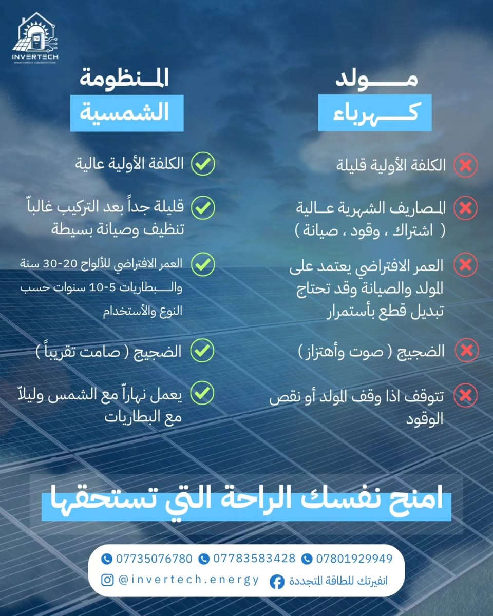 لا توجد تفاصيل

نص مكتوب في الصور:
- INVERTECH SMART ENERGY. CLEANER FUTURE شكد تدفع للمولد كل شهر؟ اشتراك + وقود + صيانة مصاريف مستمرة بدون نهاية !
- INVERTECH
- المنظومة الشمسية
- الكلفة الأولية عالية
- قليلة جداً بعد التركيب غالباً تنظيف وصيانة بسيطة
- العمر الافتراضي للألواح 20-30 سنة والبطاريات 5-10 سنوات حسب النوع والاستخدام
- الضجيج ( صامت تقريباً)
- يعمل نهاراً مع الشمس وليلاً مع البطاريات
- مولد كهرباء
- الكلفة الأولية قليلة
- المصاريف الشهرية عالية ( اشتراك ، وقود ، صيانة )
- العمر الافتراضي يعتمد على المولد والصيانة وقد تحتاج تبديل قطع بأستمرار
- الضجيج ( صوت وأهتزاز )
- تتوقف اذا وقف المولد أو نقص الوقود
- امنح نفسك الراحة التي تستحقها
- ***********
- ***********
- ***********
- @invertech.energy
- انفيرتك للطاقة المتجددة
- مشاكل المولد متنتهي
- • صوت وضجيج مستمر
- يؤثر على راحتك ونومك.
- • دخان وتلوث
- روائح مزعجة وتأثير على البيئة.
- • مصاريف شهرية متكررة
- اشتراك + وقود + صيانة بدون توقف.
- • اعتماد دائم على الوقود
- أي ارتفاع بالأسعار ينعكس عليك.
- • انقطاعات ومشاكل مفاجئة
- عطل المولد يعني انتظار وتصليح.
- • إزعاج داخل وخارج المنزل
- اهتزاز، حرارة، ومكان مخصص للمولد
- اختر الحل الأفضل
- الطاقة الشمسية طاقة نظيفة من الشمس،
- تقلل اعتمادك على المولد ومميزاتها :
- تقليل فاتورة الكهرباء V
- مصدر طاقة مستقر V
- صديقة للبيئة V
- عمر تشغيل طويل V
- اختر منتجات عالية الجودة
- ألواح ومحولات طاقة جيدة = نتائج أفضل وأطول أمداً.
- بدل أن تدفع كل شهر...
- استثمر مرة واحدة بنظام شمسي يخدمك لسنوات
