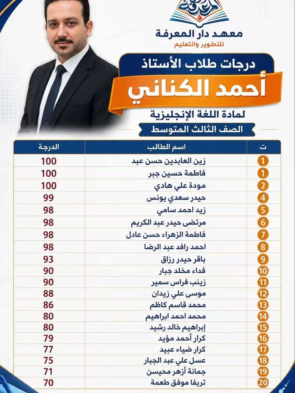 وراء كل درجة… أستاذ يصنع الفرق. 🎓✨

أسماء صنعت الفرق… ودرجات تستحق الفخر.

📞 ***********
📍 بسماية — مقابل المجمع الترفيهي

#دار_المعرفة #إنجاز #نجاح #تعليم #بسماية #العراق

نص مكتوب في الصور:
- معهد دار المعرفة بالعلم ... نضع المستقبل الثالث متوسط في معهد دار المعرفة مختلف تعليم تأسيس متابعة نتائج لأن مستقبلك يبدأ من هنا ..
- معهد دار المعرفة للتطوير والتعليم درجات طلاب الأستاذ أحمد الكناني لمادة اللغة الإنجليزية الصف الثالث المتوسط ت اسم الطالب الدرجة 1 زين العابدين حسن عبد 100 1 فاطمة حسين جبر 100 2 مودة علي هادي 100 4 حيدر سعدي يونس 99 5 زيد احمد سامي 98 6 مرتضى حيدر عبد الكريم 98 7 فاطمة الزهراء حسن عادل 98 8 احمد رافد عبد الرضا 98 9 باقر حيدر رزاق 93 10 فداء مخلد جبار 90 11 زينب فراس سمير 90 12 موسى علي زيدان 88 13 محمد قاسم كاظم 86 14 محمد احمد ابراهيم 80 15 إبراهيم خالد رشيد 80 16 كرار أحمد مؤيد 79 17 كرار ضياء عبيد 77 18 عسل علي عبد الجبار 75 19 جمانة أزهر محيسن 71 20 تريفاس موفق طعمة 70
- معهد دار المعرفة درجات طلبة الثالث المتوسط الاستاذ أحمد شلش لمادة الرياضيات الترتيب اسم الطالب الدرجة 1 فاطمة حسين جبر 100 2 غدير ليث 100 3 ليان مصعب 100 4 شمس ارشد 100 5 حيدر علي عبد 100 6 ياسين طه صلاح 100 7 مؤمل حيدر ظافر 100 8 ايسم محمود 100 9 علي رائد 99 10 احمد رافد 98 11 محمد حسين فهد 98 12 مرتضى جلال 98 13 طه ياسين 95 14 يوسف خلدون 94 15 نور باسم 89 16 ملك حيدر 89 17 اديان مثنى 88 18 فاطمة رافد 87 19 رقية جعفر 86 20 علي رياض 86 21 زهراء احمد 84 22 ريتاج ياسر 80 23 محمد قاسم 80 24 دموع عامر 79 25 يوسف علاء 79 26 علي الدر محمد 79 27 محمد عادل 78 28 حسن ياسر 77 29 مهند محمد 76 30 يوسف ياسر 75 31 منسة عبد الرضا 75 32 بنين ازهر 74 33 سالي حسام 72 34 علي اكرم 70 35 علي حسين عادل 69
- معاهد دار المعرفة نتائج طلاب الصف الثالث المتوسط في مادة الرياضيات بإشراف الاستاذ وسام سلمان الدرجة اسم الطالب الترتيب 90 فاطمه محمد 21 90 مرتضى حيدر 22 90 فاطمة ثائر 23 89 طه علي طه 24 87 علي اكرم اسماعيل 25 86 ضحى محمد 26 85 آية زياد 27 83 انجي عادل 28 82 ابو الفضل خالد 29 80 يوسف اركان 30 74 شمس علي 31 71 زينب فراس 32 70 كرار احمد 33 67 عباس احمد 34 61 سيف احمد 35 58 شمس اوس 36 51 وسن حيدر 37 50 زينب مالك 38 50 منتظر كمال 39 50 حسن احمد 40 الدرجة اسم الطالب الترتيب 100 زين العابدين من عبد 1 100 حيدر سعدي يونس 2 100 محمد جمال عباس 3 100 الكرار علي محمد هاشم 4 100 عمار إيهاب 5 100 بنين سمير 6 100 محمد قيس حيدر 7 100 يوسف مصطفى 8 100 ليا مصطفى 9 100 لجين إيسر 10 100 علي الاكبر نصير 11 97 زيد احمد 12 97 محمد سامر 13 97 فاطمة حسن 14 96 عبد الله انور 15 95 حسين سعدون 16 95 محمد الصادق رائد 17 94 فاطمة احمد اسماعيل 18 92 موسى علي زيدان 19 91 ليان صلاح 20
- معهد دار المعرفة درجات طلاب الأستاذ علاء حسن لمادة اللغة الإنجليزية للصف الثالث المتوسط ت اسم الطالب الدرجة 1 علي رائد 95 2 عباس أحمد عرير 91 3 أحمد حسين حسن 90 4 يوسف ياسر 78 5 يوسف علاء حسين 77 6 مسلم صلاح هادي 70 7 سيف سمير عطية 65 8 حسن مؤيد جبار ناجح 9 حسن أحمد شائع ناجح 10 على أكرم ناجح
