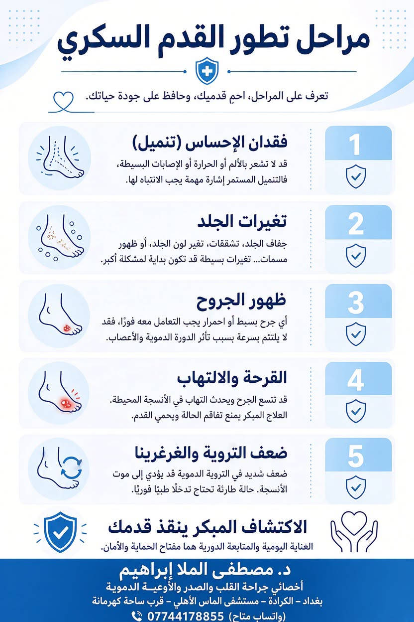 🦶 ما هي المراحل المختلفة لتطور القدم السكري؟

القدم السكريّة لا تظهر عادةً بشكل مفاجئ، بل قد تبدأ بتغيرات بسيطة ثم تتطور إلى جروح وقرح ومضاعفات خطيرة إذا لم يتم اكتشافها وعلاجها مبكرًا.

🔹 المرحلة الأولى: فقدان الإحساس

قد يؤدي ارتفاع السكر لفترات طويلة إلى تلف الأعصاب.

⚠️ يشعر المريض بتنميل أو وخز، وقد تقل قدرته على الإحساس بالألم والحرارة، مما يجعله لا ينتبه للجروح أو الحروق.

🔹 المرحلة الثانية: تغيرات الجلد والقدم

قد تظهر:

🔸 جفاف وتشقق الجلد.
🔸 سماكة الجلد أو ظهور مسامير القدم.
🔸 تغير في لون أو حرارة القدم.
🔸 تشوهات في شكل الأصابع أو القدم.

🔹 المرحلة الثالثة: ظهور الجروح

قد يتحول الاحتكاك البسيط أو الجرح الصغير إلى جرح مفتوح، خصوصًا في مناطق الضغط مثل باطن القدم.

💡 المشكلة أن المريض قد لا يشعر بالجرح بسبب ضعف الإحساس.

🔹 المرحلة الرابعة: القرحة والتهاب القدم

إذا لم يُعالج الجرح، قد يتطور إلى قرحة أعمق وقد تحدث عدوى والتهاب في الأنسجة المحيطة.

🔴 تورم
🔴 احمرار
🔴 إفرازات أو رائحة غير طبيعية
🔴 ألم أو حرارة في المنطقة

🔹 المرحلة الخامسة: ضعف شديد في التروية وموت الأنسجة

عند وجود انسداد أو تضيق في شرايين الساق، قد لا يصل الدم والأكسجين بشكل كافٍ إلى القدم، مما يؤخر التئام الجروح.

وقد تظهر مناطق داكنة أو سوداء، وفي الحالات الشديدة قد يحدث غرغرينا.

🚨 هذه مرحلة خطيرة وتحتاج إلى تقييم وعلاج عاجل.

🛡️ كيف تمنع تطور القدم السكريّة؟

✅ افحص قدميك يوميًا.
✅ لا تمشِ حافيًا.
✅ ارتدِ حذاءً مناسبًا.
✅ حافظ على ترطيب الجلد، مع تجنب وضع المرطب بين الأصابع.
✅ حافظ على السيطرة الجيدة على سكر الدم.
✅ افحص الدورة الدموية والإحساس بالقدم عند الحاجة.
✅ لا تهمل أي جرح—even لو كان صغيرًا.

❤️ القدم السكريّة يمكن الوقاية من كثير من مضاعفاتها عندما يتم اكتشاف المشكلة مبكرًا.

⚠️ إذا ظهر جرح لا يلتئم، أو تغير لون القدم، أو أصبحت باردة، أو ظهرت علامات التهاب، فلا تنتظر حتى تتفاقم الحالة.

📍 بغداد – الكرادة – مستشفى الماس الأهلي – قرب ساحة كهرمانة
📞 للحجز والاستفسار: ***********
📱 يوجد واتساب

د. مصطفى الملا إبراهيم
أخصائي جراحة القلب والصدر والأوعية الدموية
تخصص دقيق: جراحة وقسطرة الأطرا

نص مكتوب في الصور:
- القدم السكرية يمكن الوقاية منها افحص احم سيطر على السكر قدميك تستحق الاهتمام اليومي
- علامات تستدعي زيارة الطبيب فوراً علامات تحذيرية للقدم السكرية جرح لا يلتئم جرح لا يتحسن خلال أيام قليلة تغير لون القدم احمرار، أزرق، أو شحوب تورم واحمرار انتفاخ أو احمرار بدون سبب واضح رائحة غير طبيعية رائحة كريهة قد تشير للعدوى برودة القدم برودة في إحدى القدمين أو كلتيهما مناطق داكنة بقع داكنة أو اسوداد قد يدل على ضعف التروية د. مصطفى الملا إبراهيم أخصائي جراحة القلب والصدر والأوعية الدموية بغداد - الكرادة - مستشفى الماس الأهلي - قرب ساحة كهرمانة (واتساب متاح) *********** الكشف المبكر يحمي قدميك ويحافظ على جودة حياتك
- احم قدميك يوميًّا من القدم السكري خطوات بسيطة اليوم... تحميك غدًا وتحافظ على خطواتك كل يوم 1 افحص قدميك يوميًّا تحقق من الجروح، الاحمرار، أو أي تغيير في الجلد. 2 لا تمشِ حافيًّا ارتدِ حذاءً حتى في المنزل لتجنب الإصابات. 3 ارتدِ حذاء مناسب واسع، مريح، ومناسب لحجم قدمك. 4 رطب الجلد للحفاظ على نعومة الجلد وتجنب التشققات. (تجنب وضع المرطب بين الأصابع) 5 سيطر على السكر اتبع نظامك الغذائي والدوائي وتابع مع طبيبك. 6 لا تهمل أي جرح أي جرح بسيط قد يصبح خطيرًا اسب طبيبك فورًا. 120 الوقاية خير من العلاج اهتم بقدميك اليوم... لتتمتع بخطوات آمنة كل يوم. د. مصطفى الملا إبراهيم أخصائي جراحة القلب والصدر والأوعية الدموية بغداد - الكرادة - مستشفى الماس الأهلي - قرب ساحة كهرمانة (واتساب متاح) ***********
- مراحل تطور القدم السكري تعرف على المراحل، احم قدميك، وحافظ على جودة حياتك. 1 فقدان الإحساس (تنميل) قد لا تشعر بالألم أو الحرارة أو الإصابات البسيطة، فالتنميل المستمر إشارة مهمة يجب الانتباه لها. 2 تغيرات الجلد جفاف الجلد، تشققات، تغير لون الجلد، أو ظهور مسمات... تغيرات بسيطة قد تكون بداية لمشكلة أكبر. 3 ظهور الجروح أي جرح بسيط أو احمرار يجب التعامل معه فورًا، فقد لا يلتئم بسرعة بسبب تأثر الدورة الدموية والأعصاب. 4 القرحة والالتهاب قد تتسع الجرح ويحدث التهاب في الأنسجة المحيطة. العلاج المبكر يمنع تفاقم الحالة ويحمي القدم. 5 ضعف التروية والغرغرينا ضعف شديد في التروية الدموية قد يؤدي إلى موت الأنسجة. حالة طارئة تحتاج تدخلًا طبيًّا فورًا. الاكتشاف المبكر ينقذ قدمك العناية اليومية والمتابعة الدورية هما مفتاح الحماية والأمان. د. مصطفى الملا إبراهيم أخصائي جراحة القلب والصدر والأوعية الدموية بغداد - الكرادة - مستشفى الماس الأهلي - قرب ساحة كهرمانة (واتساب متاح) ***********