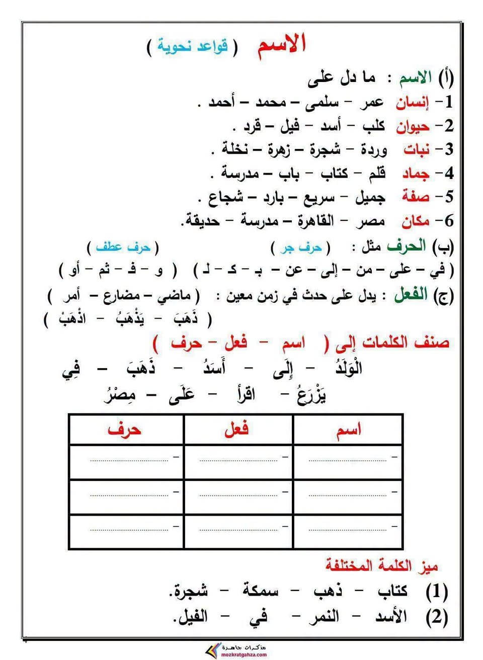 #سادس ابتدائي و #خامس ابتدائي
اساسيات القواعد كل موضوع مع تدريب خاص بيه 
بالتوفيق طلابنا الأعزاء 
عام دراسي جديد مليئ بالنجاح والتفوق 
رح اكون وياكم خطوة بخطوة ان شاء الله لتحقيق أعلى الدرجات 
#ست زهراء العامري 
قناة التليكرام للسادس الابتدائي 
https://t.me/zahrafyad

نص مكتوب في الصور:
- الحرف ( قواعد نحوية )
- الحرف : ما ليس له معنى إلا مع غيره .
- حروف الجر:
- ( مِنْ - على - في - إِلَى - عَنْ - ب - ك - ل )
- ضَع دائرة حول حرف الجر في كل جملة:
- (1) رجع التلاميذ من الرحلة سعداء .
- (2) يكتب التلميذ بالقلم .
- اختر الإجابة الصحيحة مما بين القوسين:
- (1) يدافع الجندي ..................... الوطن . ( على - في - عن )
- (2) سلمت ................................. صديقي . ( على - في - عن )
- (3) ذهب التلميذ ........................ المدرسة. ( على - إلى - عن )
- ضَع خطًا تحت الكلمة المناسبة :
- (1) ذَهَبَ بَاسِمُ صَبَاحًا ( إِلَى - فِي ) المَدْرَسَةِ.
- (2) رَأَى بَاسِمُ وَرْدَةً ( إِلَى - فِي ) الحَدِيقَةِ.
- (3) يَعِيشُ السَّمَكُ ( إِلَى - فِي ) المَاءِ.
- حروف العطف: (1) ( و ): للمشاركة في شيء بلا ترتيب ( معا )
- (2) ( ف ): للترتيب مع السرعة.
- (3) ( ثم ): للترتيب مع التراخي.
- (4) ( أو ): للتخيير.
- و ( مع بعض )
- ف ( ورا بعض بسرعة )
- ثم ( ورا بعض بمدة طويلة)
- أو ( اختار ده أو ده )
- أكمل بحرف عطف ( ثم - ف - و - أو )
- (1) يتوقف مترو الأنفاق ................. يركب الناس سريعا .
- (2) يأتي فصل الصيف ................. فصل الخريف.
- (3) ذهب الصياد ................. أولاده إلى شاطئ النهر مبكرا .
- (4) قال باسم للمعلم: أحب أن أكون طبيبًا ................. مهندسًا.
- مذكرات جاهزة
- mozkratgahza.com
- الفعل ( قواعد نحوية ) الفعل : ما دل على حدث في زمن معين أنواع الفعل (1) فعل ماضي: ما دل على حدث في الماضي (انتهى) ( ذهبَ - جلسَ - كتبَ - قرأَ ) (2) فعل مضارع: ما دل على حدث مازال مستمر (مستمر) ( يذهبُ - يجلسُ - يكتبُ - يقرأُ ) حروف يبدأ بها الفعل المضارع: ( أ - ن - ي - ت ) أنيت (3) فعل أمر : ما دل على حدث مطلوب حدوثه. (طلب شيء) ( اذهبْ - اجلسْ - اكتبْ - اقرأْ ) حدد زمن كل فعل : ( ماضي - مضارع - أمر ) - يقرأُ ) ( ................... ) - ذهبَ ( ................... ) - اكتبْ ( ................... ) - يَدْخُلُ حدد نوع الفعل : ( ماضي - مضارع - أمر ) (1) ذَهَبَ هاني في رحلة مدرسية. ( ................... ) (2) يا باسم، اقرأ الدرس . ( ................... ) (3) يجلسُ التلميذ في الفصل. ( ................... ) (4) جلسَ التلميذ في الفصل. ( ................... ) (5) يقرأُ التلميذ بصوت مرتفع . ( ................... ) أكمل الجملتين بما هو مطلوب بين القوسين: (1) ............................... التلميذ في الفصل. ( فعل مضارع ) (2) ............................... التلميذ قصةً. ( فعل ماضي ) مذكرات جاهزة mozkratgahza.com
- الاسم ( قواعد نحوية )
- (أ) الاسم : ما دل على
- 1- إنسان عمر - سلمى - محمد - أحمد .
- 2- حيوان كلب - أسد - فيل - قرد .
- 3- نبات وردة - شجرة - زهرة - نخلة .
- 4- جماد قلم - كتاب - باب - مدرسة .
- 5- صفة جميل - سريع - بارد - شجاع .
- 6- مكان مصر - القاهرة - مدرسة - حديقة.
- (ب) الحرف مثل : ( حرف جر ) ( حرف عطف )
- ( في - على - من - إلى - عن - ب - ك - ل ) ( و - ف - ثم - أو )
- (ج) الفعل : يدل على حدث في زمن معين : ( ماضي - مضارع - أمر )
- ( ذَهَبَ - يَذْهَبُ - اذْهَبْ )
- صنف الكلمات إلى ( اسم - فعل - حرف )
- الْوَلَدُ - إِلَى - أَسَدُ - ذَهَبَ - فِي
- يَزْرَعُ - اقْرَأ - عَلَى - مِصْرُ
- اسم
- فعل
- حرف
- ميز الكلمة المختلفة
- (1) كتاب - ذهب - سمكة - شجرة.
- (2) الأسد - النمر - في - الفيل.
- المبتدأ والخبر ( المفرد ) الأمثلة : 1- العلم نورٌ . 2- القطارُ سريعٌ . 3- العملُ عبادةٌ . 4- التلميذُ مجدٌّ . - الجملة الاسمية تبدأ بـ ( اسم ) . - الجملة الاسمية لها ركنان ( جزآن ):- مبتدأ: اسم تبدأ به الجملة . - خبر: اسم يخبرنا معلومة عن المبتدأ . - إذا كان المبتدأ أو الخبر مفردأ، فإن علامة الرفع هي ( الضمة ) . حدد المبتدأ والخبر في كل جملة: الجملة المبتدأ الخبر الابنُ بارٌّ. العلمُ نورٌّ. التلميذُ المجدُ محبوبٌ. الشارعُ واسعٌّ. أكمل الجدول التالي بإعراب ما تحته خط وتوضيح علامة الإعراب والسبب الجملة الإعراب علامة الرفع السبب الوردة جميلة. خبر الضمة مفرد السماء صافيةٌ. الشارعُ واسعٌّ. الطريقُ السريعُ مزدحمٌ. أكمل بما بين القوسين: (1) .................... جديدٌ . ( مبتدأ مفرد ) (2) .................... سريعٌ . ( مبتدأ مفرد ) (3) الحديقةُ .................... . ( خبر مفرد ) مذكرات جاهزة mozkratgahza.com
