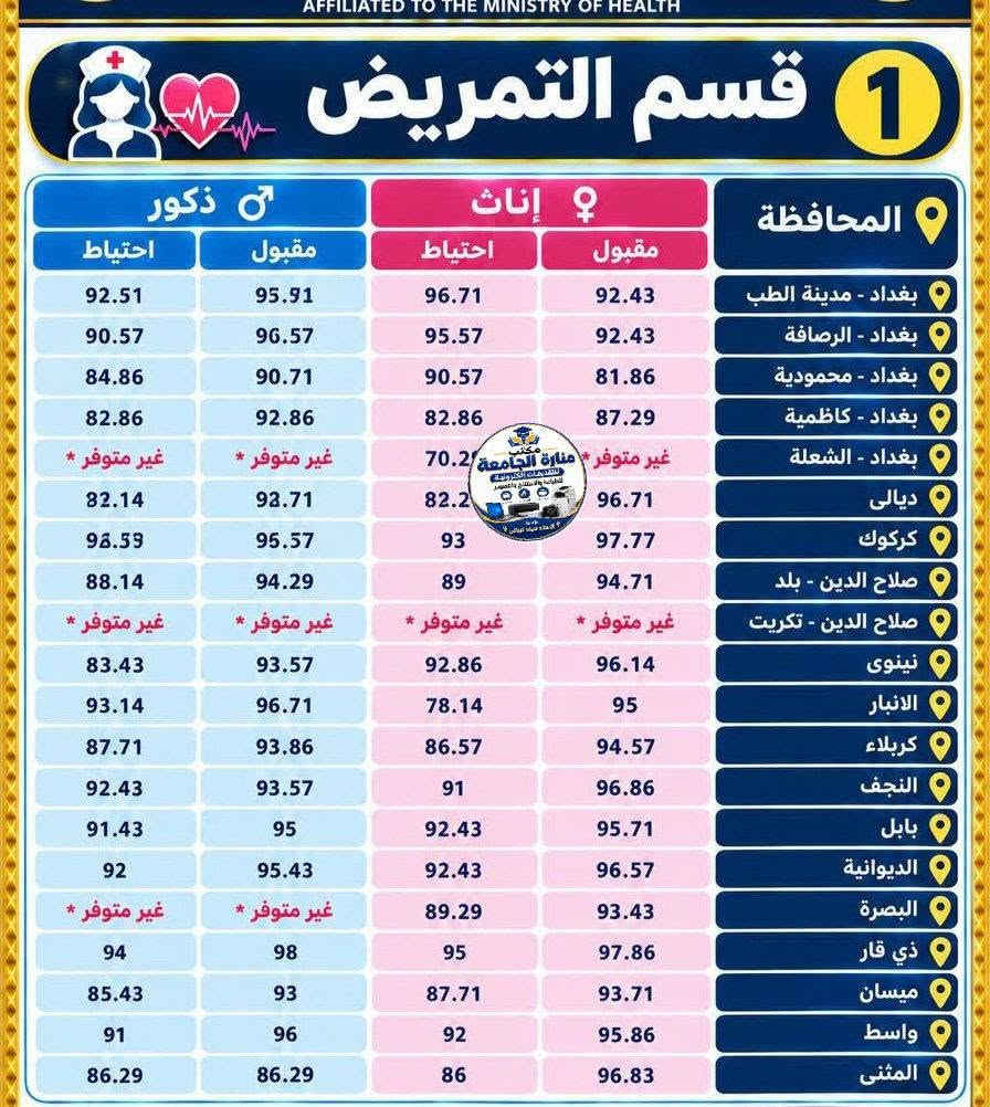 معهد الصحي العالي • تقديم بالمحافظة • الحد الأدنى ٦٥%