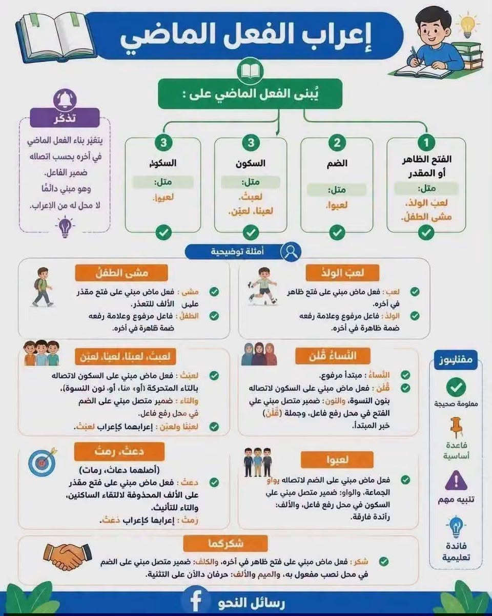 📚✨ مراجعة مادة اللغة العربية لجميع المراحل الدراسية ✨📚
لكل طالب يريد يراجع ويثبت معلوماته ويستعد للامتحانات بثقة 💪📖
يعلن معهد وأكاديمية بناء المستقبل عن استمرار المراجعة الشاملة لمادة اللغة العربية لجميع المراحل الدراسية.

🔹 مراجعة أهم مواضيع وقواعد اللغة العربية
🔹 شرح مبسّط وواضح للمادة
🔹 التركيز على المواضيع المهمة والمتكررة
🔹 حل الأسئلة والتطبيقات مع الطلاب
🔹 معالجة نقاط الضعف وتقوية مستوى الطالب
🔹 مراجعة شاملة تساعد الطالب على الاستعداد للامتحان 🎯

📌 جميع المراحل الدراسية مشمولة بالمراجعة
وهدفنا أن يكون الطالب مستعداً، واثقاً، ومتمكناً من المادة. 🌟

📍 العنوان: الزعفرانية – سعيدة – شارع عبيد الفيتر – الفرع العاشر

📞 للاستفسار والتسجيل:
***********

🏫 معهد وأكاديمية بناء المستقبل
✨ نبني العلم... ونصنع النجاح ✨

نص مكتوب في الصور:
- إعراب فعل الأمر ملاحظات الأمر لا يسمى أمراً إلا إذا كان صادراً ممن هو أعلى درجة إلى من هو أقل منه، فإن كان من أدنى إلى أعلى، سُمِّيَ دعاءً، وإن كان من مساوٍ إلى نظيره، سُمِّيَ التماساً. سَيِّدِ اغْفِرْ لِي: اغْفِرْ: فعل دعاء مبني على السكون، وفاعله أنت. يُبنى فعل الأمر على: السكون الظاهر أو المقدر، مثل: اجلس، مُدَّ يَدَكَ. حذْف حرف العلَّة، مثل: ارم الكرة. حذْف النون، إذا اتصلت به ألف المثنَّى، أو واو الجماعة، أو ياء المخاطبة، مثل: اذهبا، اذهبوا، اذهبي. خريطة ذهنية بناء فعل الأمر أمثلة الإعراب نون التوكيد إعراب فعل الأمر المتصل بنون التوكيد اسمعن يا تلميذ: اسمعن: فعل أمر مبني على الفتح لاتصاله بنون التوكيد الثقيلة، وفاعله ضمير مستتر فيه وجوباً تقديره أنت، والنون المشددة: حرف توكيد لا محل له من الإعراب. نون التوكيد الخفيفة غير مشددة، مثل: اسمعن ادرسن. اكتُبانَّ يا تلميذان: اكتُبان: فعل أمر مبني على حذف النون لاتصاله بألف اثنين، والألف: ضمير متصل مبني على السكون في محل رفع فاعل، والنون المشددة: حرف توكيد لا محل له من الإعراب اكتُبُنَّ يا تلامذة: اكتُبن: (أصلها اكتبون) فعل أمر مبني على حذف النون لاتصاله بواو الجماعة، والواو المحذوفة لالتقاء الساكنين ضمير متصل مبني في محل رفع فاعل، والنون المشددة: حرف توكيد لا محل له من الإعراب اكتُبِنَّ يا فتاةُ: اكتين: (أصلها اكتيين) فعل أمر مبني على حذف النون لاتصاله بياء المخاطبة، والياء المحذوفة لالتقاء الساكنين: ضمير متصل مبني على السكون في محل رفع فاعل، والنون المشددة: حرف توكيد لا محل له من الإعراب أمثلة إعراب فعل الأمر 1. اكتُبُوا: فعل أمر مبني على حذف النون لاتصاله بواو الجماعة. والواو: ضمير متصل مبني على السكون في محل رفع فاعل، والألف: زائدة فارقة. 2. امشِ يا فَتَى: امش: فعل أمر مبني على حذف حرف العلة من آخره وفاعله ضمير مستتر فيه وجوباً تقديره أنت. يا: حرف نداء، فتى: منادى مبني على الضم في محل نصب مفعول به لفعل النداء المحذوف المعوض عنه بحرف النداء والتقدير: أنادي. 3. امشي يا فتاة: امشي: فعل أمر مبني على حذف النون لاتصاله بياء المخاطبة، والياء: ضمير متصل مبني على السكون في محل رفع فاعل. 4. عِدْ وَعْدَكَ يا فَتَى: عِدْ: فعل أمر مبني على حذف حرف العلة من آخره، وفاعله ضمير مستتر فيه. 5. قِى وَعْدَكِ يا فتاة: قِى: فعل أمر مبني على حذف النون لاتصاله بياء المخاطبة، والياء: ضمير متصل مبني على السكون في محل رفع فاعل. 6. اكْتُبَا: فعل أمر مبني على حذف النون لاتصاله بألف الاثنين، والألف: ضمير متصل مبني على السكون في محل رفع فاعل. 7. العب: لعب: أمر مبني على السكون لأنه صحيح الآخر وفاعله ضمير مستتر فيه وجوباً تقديره أنت. 8. مُدَّ يَدَكَ: (الأصل مُدْدَ) مُدَّ: فعل أمر مبني على سكون مقدر على آخره منع من ظهوره حركة الإدغام. 9. مُدِّي يَدَكِ يا فتاة: مُدِّي: فعل أمر مبني على حذف النون لاتصاله بياء المخاطبة، والياء: ضمير متصل مبني على السكون في محل رفع فاعل. 10. يا نِسَاءَ فُلَانٍ: يا: حرف نداء، نساء: منادى مبني على الضم لأنه نكرة مقصودة وهو في محل نصب مفعول به لفعل النداء المحذوف المعوض عنه بحرف النداء والتقدير: أنادي. قُلْنَ: فعل أمر مبني على السكون لاتصاله بنون الإناث، والنون: ضمير متصل مبني على الفتح في محل رفع فاعل. 11. خُذِ الكِتَابَ يا تلميذ: خُذْ: فعل أمر مبني على السكون، وحرك بالكسر للتخلص من الساكنين، وفاعله ضمير مستتر فيه وجوباً تقديره أنت. 12. خُذِي الكِتَابَ يا تلميذة: خُذِي: فعل أمر مبني على حذف النون لاتصاله بياء المخاطبة، والياء: ضمير متصل مبني على السكون في محل رفع فاعل. رسائل النحو
- إعراب الفعل الماضي
- يُبنى الفعل الماضي على :
- تَذَكَّرْ
- يتغير بناء الفعل الماضي
- في آخره بحسب اتصاله
- ضمير الفاعل،
- وهو مبني دائما
- لا محل له من الإعراب.
- 1
- الفتح الظاهر
- أو المقدر
- مثل:
- لَعِبَ الولدُ،
- مشى الطفلُ.
- 2
- الضم
- لَعِبوا.
- 3
- السكون
- لعِبثُ.
- لعِبنا، لعِبْنَ.
- لعِبوا.
- أمثلة توضيحية
- لَعِبَ الولدُ
- لَعِبَ : فعل ماض مبني على فتح ظاهر
- في آخره.
- الولدُ : فاعل مرفوع وعلامة رفعه
- ضمة ظاهرة في آخره.
- مَشَى الطفلُ
- مَشَى : فعل ماض مبني على فتح مقدر
- على الألف للتعذر.
- الطفلُ : فاعل مرفوع وعلامة رفعه
- النِّسَاءُ قُلْنَ
- النِّسَاءُ : مبتدأ مرفوع.
- قُلْنَ : فعل ماض مبني على السكون لاتصاله
- بنون النسوة، والنون : ضمير متصل مبني علي
- الفتح في محل رفع فاعل، وجملة (قُلْنَ)
- خبر المبتدأ.
- لعِبثُ، لعِبنا، لعِبْنَ
- لعِبثُ : فعل ماض مبني على السكون لاتصاله
- بالتاء المتحركة (أو، «تا، أو، نون النسوة)،
- والتاء : ضمير متصل مبني على الضم
- في محل رفع فاعل.
- لعِبنا ولعِبْنَ : إعرابهما كإعراب لعِبثُ.
- لَعِبوا
- فعل ماض مبني على الضم لاتصاله بواو
- الجماعة، والواو: ضمير متصل مبني علي
- السكون في محل رفع فاعل، والألف:
- زائدة فارقة.
- دَعَتْ، رَمَتْ
- (أصلهما دعاة، رمات)
- دَعَتْ : فعل ماض مبني على فتح مقدر
- على الألف المحذوفة لالتقاء الساكنين،
- والتاء للتأنيث.
- رَمَتْ : إعرابها كإعراب دَعَتْ.
- شكركما
- شكر : فعل ماض مبني على فتح ظاهر في آخره، والكاف: ضمير متصل مبني على الضم
- في محل نصب مفعول به، والميم والألف: حرفان دالأن على التثنية.
- مقتلبيوز
- معلومة صحيحة
- قاعدة
- أساسية
- تنبيه مهم
- فائدة
- تعليمية
- رسائل النحو f
- إعراب الفعل المضارع المتصل بنون التوكيد ونون النسوة أولًا: نُونُ التَّوكيد هي نون تستعمل لتأكيد المعنى وتقويته بأقصر لفظ. مثال: لا تَحْمِلَنَّ حِقْدًا على من ينافسُكَ في الخيرِ. تَحْمِلَنَّ: فعل مضارع مبني على الفتح؛ لاتصاله بنون التوكيد الثقيلة، وفاعله ضمير مستتر وجوبًا تقديره (أنت). نون التوكيد: حرف لا محل له من الإعراب. والجملة الفعلية في محل جزم. مثال آخر: هلْ تُسافِرَنَّ؟ تسافرنَّ: فعل مضارع مبني على السكون؛ لاتصاله بنون التوكيد الخفيفة، ونون التوكيد حرف لا محل له من الإعراب. والجملة في محل رفع؛ لتجرد الفعل من النواصب والجوازم. ثانياً: نون النسوة مثال: يا نساءُ هلْ تَفْهَمْنَ؟ تَفْهَمْنَ: فعل مضارع مبنيّ على السكون؛ لاتصاله بنون النسوة. نونُ النِّسوة: ضميرٌ متّصل مبنيّ في محلّ رفع فاعل. مثال آخر: يا تلامذةُ هلْ تَرْضَوْنَ؟ (الأصل: تَرْضَوْنَ) تَرْضَوْنَ: فعلٌ مضارع مرفوع؛ لتجرده منَ الناصب والجازم، وعلامة رفعه ثبوت النون (وقد حذفت لتوالي النُّونات). واو الجماعة: ضميرٌ متّصل مبنيّ في محلّ رفع فاعل. نونُ التَّوكيد: حرفٌ لا محلَّ له من الإعراب. ملاحظة مهمة: يُبنى الفعل المضارع على الفتح مع نون التوكيد الثقيلة، وعلى السكون مع الخفيفة، إذا اتصلا به اتصالًا مباشرًا، مثل: تَدْرُسَنَّ - تَدْرُسَنْ حالاتُ لا يكونُ فيها الاتِّصالُ مباشرًا: مثال: يا تلميذان هل تذهبانِ؟ (والأصل: تذهبانِ) تذهبانِ: فعل مضارع مرفوع؛ لتجرده من الناصب والجازم، وعلامة رفعه ثبوت النُّون (وقد حذفت لتوالي النُّونات). الألف: ضميرٌ متّصل في محلّ رفع فاعل. نون التَّوكيد: حرف لا محل له من الإعراب. مثال آخر: يا تلميذ هل تفهمنَّ؟ (الأصل: تفهمونَّ) تفهمنَّ: فعل مضارع مرفوع، وعلامة رفعه ثبوت النون (وقد حذفت لتوالي النُّونات). واو الجماعة: ضميرٌ متّصل مبنيّ في محلّ رفع فاعل. نون التَّوكيد: حرف لا محل له من الإعراب. ورفع الفعل هنا لأنَّ نون التَّوكيد لم تتَّصل به اتصالًا مباشرًا. خلاصة مبسطة يُبنى المضارع على الفتح أو السكون إذا اتصلت به نون التوكيد مباشرة. ويبقى معربًا إذا لم يكن الاتصال مباشرًا. تذكر! الاتصال المباشر يعني أن تتصل النون بالفعل دون فاصل بينها وبين الضمير. يُبنى على السكون دائمًا مع نون النِّسوة. رسائل النحو f
- إعرابُ الأفعالِ الخمسةِ ما هي الأفعال الخمسة؟ كُلُّ فعل مضارع اتصلت به: أَلِفُ الأثنين واو الجماعة ياء المخاطبة أمثلة سريعة: يلعبان تلعبين لن تلعيبي لم يلعبيا لن يلعبا الحكم الإعرابي ترفع بثبوت النون يلعبان - تلعيبي تنصب بحذف النون لن يلعبا - لن تلعيبي تجزم بحذف النون لم يلعبيا - لم تلعيبي فاعلها ضمير متصل بكون أحد: أَلِفُ الأثنين واو الجماعة ياء المخاطبة نماذج إعرابية يلعبان فعل مضارع مرفوع علامة رفعه: ثبوت النون الألف: ضمير متصل في محل رفع فاعل تلعبين فعل مضارع مرفوع علامة رفعه: ثبوت النون الياء: ضمير متصل في محل رفع فاعل لن يلعبا حرف نصب ونفي واستقبال فعل مضارع منصوب علامة نصبه: حذف النون الألف: ضمير متصل في محل رفع فاعل لن تلعيبي فعل مضارع منصوب علامة نصبه: حذف النون الياء: ضمير متصل في محل رفع فاعل لم يلعبيا حرف نفي وجزم فعل مضارع مجزوم علامة جزمه: حذف النون الألف: ضمير متصل في محل رفع فاعل لم تلعيبي فعل مضارع مجزوم علامة جزمه: حذف النون الياء: ضمير متصل في محل رفع فاعل تذگّر: ثبوت النون في الرفع وحذفها في النصب والجزم رسائل النحو f
- إعراب الفعل المضارع في حالة الجزم حالات جزم الفعل المضارع يُجزم الفعل المضارع في ثلاث حالات رئيسية: 3 الجزم في جواب الطلب يُجزم المضارع إذا وقع جواباً لطلب (أمر، نهي، استفهام، إلخ) بشرط قصد الجزاء وسقوط الفاء. مثال: «أخلص في عملك تنجح». شرط النهي عند ابن هشام، يشترط في الجزم بعد النهي، صحة حلول "إن لا" محل "لا" الناهية، فلا يجوز: "لا تدن من الأسد يأكلك" بالرفع؛ لأن "إن لا تدن يأكلك" لا يستقيم معناها. 2 الجزم في أسلوب الشرط (أدوات تجزم فعلين) وهي الأدوات التي تجزم فعل الشرط وجوابه، وتضم: (إنْ، إذ ما، منْ، ما، مهما، متى، أيا، أَيّنَ، أنى، حيثما، أيُّ). مثال: {إِنْ تَنْصُرُوا اللَّهَ يَنْصُرْكُمْ}. ملاحظة: "إِنْ" و "إذ ما" حرفان، وبقية الأدوات أسماء. 1 الجزم بعد أداة تجزم فعلا واحداً وهي أربعة أحرف: (لم، لما، لام الأمر، لا الناهية) مثال: {لَمْ يَلِدْ وَلَمْ يُولَدْ}. فائدة: "لم" و"لما" حرفا نفي وجزم وقلب، لكن "لما" تفيد استمرار النفي إلى زمن التكلم وتوقع حدوث الفعل. علامات الجزم 3 حذف النون: إذا كان من الأفعال الخمسة. مثال: لم يفعلوا. 2 حذف حرف العلة: إذا كان الفعل معتل الآخر. مثال: لم يسع. لم. يزم. لم. يدع. 1 السكون: إذا كان الفعل صحيح الآخر ولم يتصل بآخره شيء. مثال: لم يذهبْ. النحو أداة لفهم القرآن ... وأجمل طريق لسلامة اللسان رسائل النحو f
- إعراب المعتل الآخر الألف تقدر عليها الحركات الثلاث للتعذر في حالة الرفع والنصب والجر تقدر عليها الحركات الثلاث للتعذر، نحو:"يهوى الفتى الهدى للعلا". في حالة الجزم تحذف الألف للجازم، نحو:"لم نخش إلا الله". ومعنى التعذر أنه لا يستطيع أبداً إظهار علامات الإعراب. الفتحة الضمة الكسرة الواو والياء و ي تقدر عليها الضمة والكسرة للثقل في حالة الرفع تقدر عليهما الضمة والكسرة للثقل، مثل:"يقضي القاضي على الجاني" و"يدعو الداعي إلى النادي". تقدر عليهما الضمة في حالة النصب فإن الفتحة تظهر عليهما لخفتها، مثل:"لن أعصي القاضي" و"لن أدعو إلى غير الحق". تظهر عليهما الفتحة في حالة الجزم فالواو والياء تحذفان بسبب الجازم؛ مثل:" لم أقض بغير الحق". و"لا تدع إلا الله". تحذفان أن ظهور الضمة والكسرة على الواو والياء ممكن فتقول: "يقضي القاضي على الجاني، يدعو الداعي إلى النادي" لكن ذلك ثقيل مستبشع، فلهذا تحذفان وتقدران، ومعنى الثقل أي تكونان ملحوظتين في الذهن. مفاتيح اللغة العربية | المعلم مؤمن هجرس
- إعراب الأفعال الخمسة ما هي الأفعال الخمسة؟ كُلُّ فعل مضارع اتصلت به: ألف الأثنين واو الجماعة ياء المخاطبة أمثلة سريعة: يلعبان لن تلعيي تلعيين لم يلعبيا لن يلعبيا لم تلعيي الحكم الإعرابي فاعلها ضمير متصل بكون أحد: ألف الأثنين واو الجماعة ياء المخاطبة ترفع بثبوت النون يلعيان - تلعيين تنصب بحذف النون لن يلعبيا - لن تلعيي تجزم بحذف النون لم يلعبيا - لم تلعيي نماذج إعرابية يلعبان فعل مضارع مرفوع علامة رفعه: ثبوت النون الألف: ضمير متصل في محل رفع فاعل تلعيين فعل مضارع مرفوع علامة رفعه: ثبوت النون الياء: ضمير متصل في محل رفع فاعل لن يلعبيا حرف نصب ونفي واستقبال فعل مضارع منصوب علامة نصبه: حذف النون الألف: ضمير متصل في محل رفع فاعل لن تلعيي فعل مضارع منصوب علامة نصبه: حذف النون الياء: ضمير متصل في محل رفع فاعل لم يلعبيا حرف نفي وجزم فعل مضارع مجزوم علامة جزمه: حذف النون الألف: ضمير متصل في محل رفع فاعل لم تلعيبي فعل مضارع مجزوم علامة جزمه: حذف النون الياء: ضمير متصل في محل رفع فاعل تذكر: ثبوت النون في الرفع وحذفها في النصب والجزم رسائل النحو f
- إعرابُ الفعلِ المضارعِ في حالةِ النَّصبِ
- ينصبُ الفعلُ المضارعُ إذا سبقتْهُ أحدُ الحروفِ النَّاصبةِ، وهي قسمان:
- حروفٌ تنصبُهُ بنفسِها، وحروفٌ تنصبُهُ بواسطةِ «أنْ» المضمرةِ.
- أوّلاً: الحروفُ التي تنصبُ بنفسِها، وهي أربعةُ أحرفٍ:
- 1. (أنْ):
- حرفُ مصدريّ
- ونصب واستقبال.
- مثالٌ: أريدُ أنْ أحسِّنَ لُغتي.
- 2. (لنْ):
- حرفُ نفي
- مثالٌ: لَنْ يُضيعَ أجرَ المحسنينَ.
- 3. (كي):
- ونصب ويشترط أنْ
- تسبقها اللّام لفظا
- أو تقديرا.
- مثالٌ: أذهبُ إلى المدرسة كي / لكَيْ أتعلمَ.
- 4. (إذْنْ):
- حرفُ جواب وجزاء
- ونصب، وله شروط:
- أن يكون في صدر الجملة،
- وأن يكون الفعلُ بعده مستقبلاً،
- وألا يفصلُ بينهما فاصلٌ إلا القسم أو النّداء.
- مثال: إذنْ تُنجحَ (جوابًا لمن قال: سأجتهدُ).
- ثانيًا: الحروفُ التي تنصبُ بـ«أنْ» المضمرةِ.
- ينصبُ الفعلُ المضارعُ بـ«أنْ» مضمرةً وجوبًا أو جوازًا في المواضع التَّالية:
- بعد لام التَّعليلِ (الإضمارُ جائزٌ):
- مثال: جِئتُ لأتعلمَ.
- مثال: نقرأُ الصُّحفَ حتَّى نعرفَ الأخبارَ. بعد (حتَّى) (الإضمارُ واجبٌ) إذا دلَّ الفعلُ على الاستقبال:
- بعد لام الجحود (الإضمارُ واجبٌ)، وهي المسبوقة بكون منفيّ:
- مثال: ما كانَ اللَّهُ ليعذِّبَهُمْ.
- بعد (فاء) السَّبيبيّةِ و (واو) المعيّة (الإضمارُ واجبٌ)، بشرط أن تسيقهما جملةٌ فيها نفي محضٌ أو طلبُ محضٌ.
- مثال: ادرسْ فتنجحَ.
- ومثال: لا أزورُكَ وتُهجرَنِي.
- مثال: لأستسهلنَّ الصَّعَب أو أدرك المنى.
- مثال: لأقتلنَّ الكافر أو يسلمَ.
- بعد (أو) (الإضمارُ واجبٌ) في حالتين:
- 1. بمعنى «إلى أنْ»:
- 2. بمعنى «إلا أن»:
- مثال: لبُسُكَ العباءةَ ثُمَّ تقَرَّ عيني.
- بعد «ثُمَّ» (الإضمار جائزٌ) إذا عطف على اسم صريح:
- القاعدةُ: ينصبُ الفعلُ المضارعُ بـ«أنْ» مضمرة إذا جاء بعد حرف عطف
- (الواو، الفاء، ثُمَّ، أو)، وكان المعطوفُ عليهِ اسما صريحا (مثل المصدر).
- علاماتُ نصب الفعل المضارع
- ينصبُ الفعلُ المضارعُ بإحدى العلاماتِ التَّالية:
- 1. الفتحةُ الظَّاهرةُ:
- إذا كان صحيح الآخر
- أو معتلاً بالواو أو الياء.
- مثال:
- لَنْ يَخرُجَ، لَنْ يَدعُو، لَنْ يَرميَ.
- 2. الفتحةُ المقدرةُ:
- إذا كان معتلّا بالألف
- (للتعذُّر).
- لَنْ يَسعى.
- 3. حذْف النُّون:
- إذا كان مِنْ الأفعال الخمسة.
- لَنْ يذهبوا.
- إِعْرَابُ الْفِعْلُ الْمُضَارِعِ فِي حَالَةِ الرَّفْعِ الْقَاعِدَةُ الْأَسَاسِيَّةُ يُرْفَعُ الْفِعْلُ الْمُضَارِعُ إِذَا تَجَرَّدَ مِنَ النَّاصِبِ وَالْجَازِمِ، وَلَمْ يَتَّصِلْ بِمَا يُوجِبُ بِنَاءه. الشَّرْطُ لَمْ يَتَّصِلْ بِمَا يُوجِبُ بِنَاءه تَجَرَّدَ مِنَ النَّاصِبِ وَالْجَازِمِ إِعْرَابُ الْفِعْلُ الْمُضَارِعِ فِي حَالَةِ الرَّفْعِ عَلَامَاتُ الرَّفْعِ الضُّمَّةُ ثُبُوتُ النُّونِ ثُبُوتُ النُّونِ ن في الأفعال الخمسة في الفعل الصحيح خُلَاصَةٌ يُرْفَعُ الْفِعْلُ الْمُضَارِعُ إِذَا لَمْ يَسْبِقْهُ نَاصِبٌ وَلَا جَازِمٌ عَلَامَاتُ رَفْعِهِ الضُّمَّةُ في الفعل الصحيح ثُبُوتُ النُّونِ: في الأفعال الخمسة ن 1 المِثَالُ الأَوَّلُ: يَكْتُبُ التَّلْمِيذُ يَكْتُبُ: فعلٌ مضارع مرفوع؛ لتجرّده من الناصب والجازم، ومما يوجب بناءه، وعلامةُ رفعه الضُّمَّةُ الظَّاهرةُ علي آخره. 2 المِثَالُ الثَّانِي: هَلْ تَدْرُسِينَ يَا فَتَاةُ؟ تَدْرُسِينَ: فعلٌ مضارع مرفوع؛ لتجرّده من الناصب والجازم، ومما يوجب بناءه، وعلامةُ رفعه ثُبُوتُ النُّونِ؛ لأنه من الأفعال الخمسة. اليَاءُ: ضميرٌ متّصلٌ مبنيّ في محلّ رفع فاعل. 3 المِثَالُ الثَّالِثُ: الأَهْلُ يَدْعُونَ أَوْلَادَهُم يَدْعُونَ: فعلٌ مضارع مرفوع؛ لتجرّده من الناصب والجازم، ومما يوجب بناءه، وعلامةُ رفعه ثُبُوتُ النُّونِ؛ لأنه من الأفعال الخمسة. الواوُ: ضميرٌ متّصلٌ مبنيّ في محلّ رفع فاعل. - رسائل النحو - f