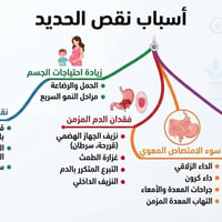 نقص الحديد • نقص فيتامين د • المحمودية