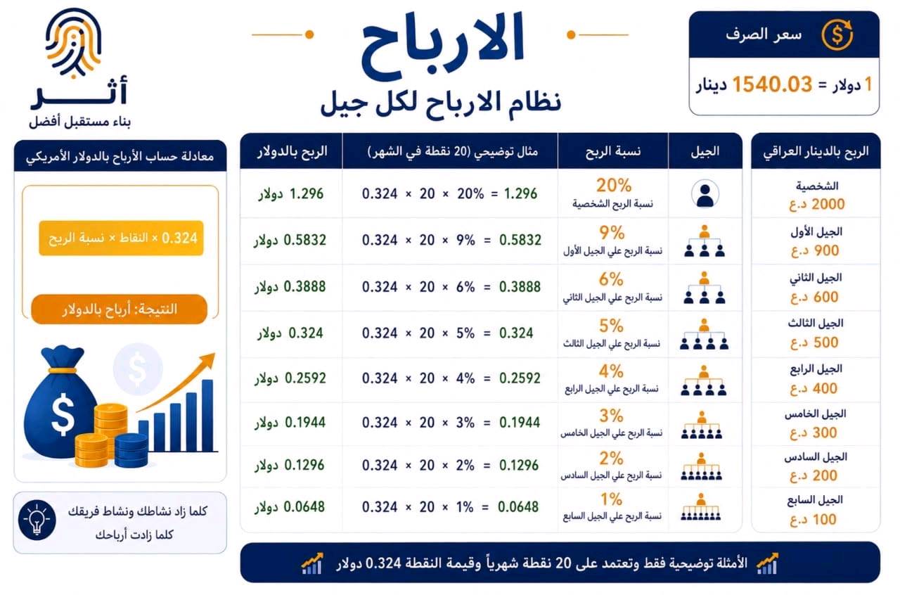 سلام عليكم 

منو يريد مشروع بي رباح
قويه  براس مال كلش قليل