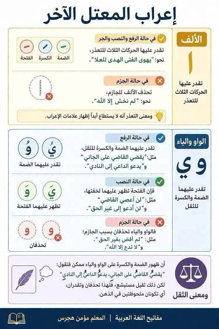 📚✨ مراجعة مادة اللغة العربية لجميع المراحل الدراسية ✨📚
لكل طالب يريد يراجع ويثبت معلوماته ويستعد للامتحانات بثقة 💪📖
يعلن معهد وأكاديمية بناء المستقبل عن استمرار المراجعة الشاملة لمادة اللغة العربية لجميع المراحل الدراسية.

🔹 مراجعة أهم مواضيع وقواعد اللغة العربية
🔹 شرح مبسّط وواضح للمادة
🔹 التركيز على المواضيع المهمة والمتكررة
🔹 حل الأسئلة والتطبيقات مع الطلاب
🔹 معالجة نقاط الضعف وتقوية مستوى الطالب
🔹 مراجعة شاملة تساعد الطالب على الاستعداد للامتحان 🎯

📌 جميع المراحل الدراسية مشمولة بالمراجعة
وهدفنا أن يكون الطالب مستعداً، واثقاً، ومتمكناً من المادة. 🌟

📍 العنوان: الزعفرانية – سعيدة – شارع عبيد الفيتر – الفرع العاشر

📞 للاستفسار والتسجيل:
***********

🏫 معهد وأكاديمية بناء المستقبل
✨ نبني العلم... ونصنع النجاح ✨

نص مكتوب في الصور:
- إعراب فعل الأمر ملاحظات الأمر لا يسمى أمراً إلا إذا كان صادراً ممن هو أعلى درجة إلى من هو أقل منه، فإن كان من أدنى إلى أعلى، سُمِّيَ دعاءً، وإن كان من مساوٍ إلى نظيره، سُمِّيَ التماساً. سَيِّدِ اغْفِرْ لِي: اغْفِرْ: فعل دعاء مبني على السكون، وفاعله أنت. يُبنى فعل الأمر على: السكون الظاهر أو المقدر، مثل: اجلس، مُدَّ يَدَكَ. حذْف حرف العلَّة، مثل: ارم الكرة. حذْف النون، إذا اتصلت به ألف المثنَّى، أو واو الجماعة، أو ياء المخاطبة، مثل: اذهبا، اذهبوا، اذهبي. خريطة ذهنية بناء فعل الأمر أمثلة الإعراب نون التوكيد إعراب فعل الأمر المتصل بنون التوكيد اسمعن يا تلميذ: اسمعن: فعل أمر مبني على الفتح لاتصاله بنون التوكيد الثقيلة، وفاعله ضمير مستتر فيه وجوباً تقديره أنت، والنون المشددة: حرف توكيد لا محل له من الإعراب. نون التوكيد الخفيفة غير مشددة، مثل: اسمعن ادرسن. اكتُبانَّ يا تلميذان: اكتُبان: فعل أمر مبني على حذف النون لاتصاله بألف اثنين، والألف: ضمير متصل مبني على السكون في محل رفع فاعل، والنون المشددة: حرف توكيد لا محل له من الإعراب اكتُبُنَّ يا تلامذة: اكتُبن: (أصلها اكتبون) فعل أمر مبني على حذف النون لاتصاله بواو الجماعة، والواو المحذوفة لالتقاء الساكنين ضمير متصل مبني في محل رفع فاعل، والنون المشددة: حرف توكيد لا محل له من الإعراب اكتُبِنَّ يا فتاةُ: اكتين: (أصلها اكتيين) فعل أمر مبني على حذف النون لاتصاله بياء المخاطبة، والياء المحذوفة لالتقاء الساكنين: ضمير متصل مبني على السكون في محل رفع فاعل، والنون المشددة: حرف توكيد لا محل له من الإعراب أمثلة إعراب فعل الأمر 1. اكتُبُوا: فعل أمر مبني على حذف النون لاتصاله بواو الجماعة. والواو: ضمير متصل مبني على السكون في محل رفع فاعل، والألف: زائدة فارقة. 2. امشِ يا فَتَى: امش: فعل أمر مبني على حذف حرف العلة من آخره وفاعله ضمير مستتر فيه وجوباً تقديره أنت. يا: حرف نداء، فتى: منادى مبني على الضم في محل نصب مفعول به لفعل النداء المحذوف المعوض عنه بحرف النداء والتقدير: أنادي. 3. امشي يا فتاة: امشي: فعل أمر مبني على حذف النون لاتصاله بياء المخاطبة، والياء: ضمير متصل مبني على السكون في محل رفع فاعل. 4. عِدْ وَعْدَكَ يا فَتَى: عِدْ: فعل أمر مبني على حذف حرف العلة من آخره، وفاعله ضمير مستتر فيه. 5. قِى وَعْدَكِ يا فتاة: قِى: فعل أمر مبني على حذف النون لاتصاله بياء المخاطبة، والياء: ضمير متصل مبني على السكون في محل رفع فاعل. 6. اكْتُبَا: فعل أمر مبني على حذف النون لاتصاله بألف الاثنين، والألف: ضمير متصل مبني على السكون في محل رفع فاعل. 7. العب: لعب: أمر مبني على السكون لأنه صحيح الآخر وفاعله ضمير مستتر فيه وجوباً تقديره أنت. 8. مُدَّ يَدَكَ: (الأصل مُدْدَ) مُدَّ: فعل أمر مبني على سكون مقدر على آخره منع من ظهوره حركة الإدغام. 9. مُدِّي يَدَكِ يا فتاة: مُدِّي: فعل أمر مبني على حذف النون لاتصاله بياء المخاطبة، والياء: ضمير متصل مبني على السكون في محل رفع فاعل. 10. يا نِسَاءَ فُلَانٍ: يا: حرف نداء، نساء: منادى مبني على الضم لأنه نكرة مقصودة وهو في محل نصب مفعول به لفعل النداء المحذوف المعوض عنه بحرف النداء والتقدير: أنادي. قُلْنَ: فعل أمر مبني على السكون لاتصاله بنون الإناث، والنون: ضمير متصل مبني على الفتح في محل رفع فاعل. 11. خُذِ الكِتَابَ يا تلميذ: خُذْ: فعل أمر مبني على السكون، وحرك بالكسر للتخلص من الساكنين، وفاعله ضمير مستتر فيه وجوباً تقديره أنت. 12. خُذِي الكِتَابَ يا تلميذة: خُذِي: فعل أمر مبني على حذف النون لاتصاله بياء المخاطبة، والياء: ضمير متصل مبني على السكون في محل رفع فاعل. رسائل النحو
- إعراب الفعل الماضي
- يُبنى الفعل الماضي على :
- تَذَكَّرْ
- يتغير بناء الفعل الماضي
- في آخره بحسب اتصاله
- ضمير الفاعل،
- وهو مبني دائما
- لا محل له من الإعراب.
- 1
- الفتح الظاهر
- أو المقدر
- مثل:
- لَعِبَ الولدُ،
- مشى الطفلُ.
- 2
- الضم
- لَعِبوا.
- 3
- السكون
- لعِبثُ.
- لعِبنا، لعِبْنَ.
- لعِبوا.
- أمثلة توضيحية
- لَعِبَ الولدُ
- لَعِبَ : فعل ماض مبني على فتح ظاهر
- في آخره.
- الولدُ : فاعل مرفوع وعلامة رفعه
- ضمة ظاهرة في آخره.
- مَشَى الطفلُ
- مَشَى : فعل ماض مبني على فتح مقدر
- على الألف للتعذر.
- الطفلُ : فاعل مرفوع وعلامة رفعه
- النِّسَاءُ قُلْنَ
- النِّسَاءُ : مبتدأ مرفوع.
- قُلْنَ : فعل ماض مبني على السكون لاتصاله
- بنون النسوة، والنون : ضمير متصل مبني علي
- الفتح في محل رفع فاعل، وجملة (قُلْنَ)
- خبر المبتدأ.
- لعِبثُ، لعِبنا، لعِبْنَ
- لعِبثُ : فعل ماض مبني على السكون لاتصاله
- بالتاء المتحركة (أو، «تا، أو، نون النسوة)،
- والتاء : ضمير متصل مبني على الضم
- في محل رفع فاعل.
- لعِبنا ولعِبْنَ : إعرابهما كإعراب لعِبثُ.
- لَعِبوا
- فعل ماض مبني على الضم لاتصاله بواو
- الجماعة، والواو: ضمير متصل مبني علي
- السكون في محل رفع فاعل، والألف:
- زائدة فارقة.
- دَعَتْ، رَمَتْ
- (أصلهما دعاة، رمات)
- دَعَتْ : فعل ماض مبني على فتح مقدر
- على الألف المحذوفة لالتقاء الساكنين،
- والتاء للتأنيث.
- رَمَتْ : إعرابها كإعراب دَعَتْ.
- شكركما
- شكر : فعل ماض مبني على فتح ظاهر في آخره، والكاف: ضمير متصل مبني على الضم
- في محل نصب مفعول به، والميم والألف: حرفان دالأن على التثنية.
- مقتلبيوز
- معلومة صحيحة
- قاعدة
- أساسية
- تنبيه مهم
- فائدة
- تعليمية
- رسائل النحو f
- إعراب الفعل المضارع المتصل بنون التوكيد ونون النسوة أولًا: نُونُ التَّوكيد هي نون تستعمل لتأكيد المعنى وتقويته بأقصر لفظ. مثال: لا تَحْمِلَنَّ حِقْدًا على من ينافسُكَ في الخيرِ. تَحْمِلَنَّ: فعل مضارع مبني على الفتح؛ لاتصاله بنون التوكيد الثقيلة، وفاعله ضمير مستتر وجوبًا تقديره (أنت). نون التوكيد: حرف لا محل له من الإعراب. والجملة الفعلية في محل جزم. مثال آخر: هلْ تُسافِرَنَّ؟ تسافرنَّ: فعل مضارع مبني على السكون؛ لاتصاله بنون التوكيد الخفيفة، ونون التوكيد حرف لا محل له من الإعراب. والجملة في محل رفع؛ لتجرد الفعل من النواصب والجوازم. ثانياً: نون النسوة مثال: يا نساءُ هلْ تَفْهَمْنَ؟ تَفْهَمْنَ: فعل مضارع مبنيّ على السكون؛ لاتصاله بنون النسوة. نونُ النِّسوة: ضميرٌ متّصل مبنيّ في محلّ رفع فاعل. مثال آخر: يا تلامذةُ هلْ تَرْضَوْنَ؟ (الأصل: تَرْضَوْنَ) تَرْضَوْنَ: فعلٌ مضارع مرفوع؛ لتجرده منَ الناصب والجازم، وعلامة رفعه ثبوت النون (وقد حذفت لتوالي النُّونات). واو الجماعة: ضميرٌ متّصل مبنيّ في محلّ رفع فاعل. نونُ التَّوكيد: حرفٌ لا محلَّ له من الإعراب. ملاحظة مهمة: يُبنى الفعل المضارع على الفتح مع نون التوكيد الثقيلة، وعلى السكون مع الخفيفة، إذا اتصلا به اتصالًا مباشرًا، مثل: تَدْرُسَنَّ - تَدْرُسَنْ حالاتُ لا يكونُ فيها الاتِّصالُ مباشرًا: مثال: يا تلميذان هل تذهبانِ؟ (والأصل: تذهبانِ) تذهبانِ: فعل مضارع مرفوع؛ لتجرده من الناصب والجازم، وعلامة رفعه ثبوت النُّون (وقد حذفت لتوالي النُّونات). الألف: ضميرٌ متّصل في محلّ رفع فاعل. نون التَّوكيد: حرف لا محل له من الإعراب. مثال آخر: يا تلميذ هل تفهمنَّ؟ (الأصل: تفهمونَّ) تفهمنَّ: فعل مضارع مرفوع، وعلامة رفعه ثبوت النون (وقد حذفت لتوالي النُّونات). واو الجماعة: ضميرٌ متّصل مبنيّ في محلّ رفع فاعل. نون التَّوكيد: حرف لا محل له من الإعراب. ورفع الفعل هنا لأنَّ نون التَّوكيد لم تتَّصل به اتصالًا مباشرًا. خلاصة مبسطة يُبنى المضارع على الفتح أو السكون إذا اتصلت به نون التوكيد مباشرة. ويبقى معربًا إذا لم يكن الاتصال مباشرًا. تذكر! الاتصال المباشر يعني أن تتصل النون بالفعل دون فاصل بينها وبين الضمير. يُبنى على السكون دائمًا مع نون النِّسوة. رسائل النحو f
- إعرابُ الأفعالِ الخمسةِ ما هي الأفعال الخمسة؟ كُلُّ فعل مضارع اتصلت به: أَلِفُ الأثنين واو الجماعة ياء المخاطبة أمثلة سريعة: يلعبان تلعبين لن تلعيبي لم يلعبيا لن يلعبا الحكم الإعرابي ترفع بثبوت النون يلعبان - تلعيبي تنصب بحذف النون لن يلعبا - لن تلعيبي تجزم بحذف النون لم يلعبيا - لم تلعيبي فاعلها ضمير متصل بكون أحد: أَلِفُ الأثنين واو الجماعة ياء المخاطبة نماذج إعرابية يلعبان فعل مضارع مرفوع علامة رفعه: ثبوت النون الألف: ضمير متصل في محل رفع فاعل تلعبين فعل مضارع مرفوع علامة رفعه: ثبوت النون الياء: ضمير متصل في محل رفع فاعل لن يلعبا حرف نصب ونفي واستقبال فعل مضارع منصوب علامة نصبه: حذف النون الألف: ضمير متصل في محل رفع فاعل لن تلعيبي فعل مضارع منصوب علامة نصبه: حذف النون الياء: ضمير متصل في محل رفع فاعل لم يلعبيا حرف نفي وجزم فعل مضارع مجزوم علامة جزمه: حذف النون الألف: ضمير متصل في محل رفع فاعل لم تلعيبي فعل مضارع مجزوم علامة جزمه: حذف النون الياء: ضمير متصل في محل رفع فاعل تذگّر: ثبوت النون في الرفع وحذفها في النصب والجزم رسائل النحو f
- إعراب الفعل المضارع في حالة الجزم حالات جزم الفعل المضارع يُجزم الفعل المضارع في ثلاث حالات رئيسية: 3 الجزم في جواب الطلب يُجزم المضارع إذا وقع جواباً لطلب (أمر، نهي، استفهام، إلخ) بشرط قصد الجزاء وسقوط الفاء. مثال: «أخلص في عملك تنجح». شرط النهي عند ابن هشام، يشترط في الجزم بعد النهي، صحة حلول "إن لا" محل "لا" الناهية، فلا يجوز: "لا تدن من الأسد يأكلك" بالرفع؛ لأن "إن لا تدن يأكلك" لا يستقيم معناها. 2 الجزم في أسلوب الشرط (أدوات تجزم فعلين) وهي الأدوات التي تجزم فعل الشرط وجوابه، وتضم: (إنْ، إذ ما، منْ، ما، مهما، متى، أيا، أَيّنَ، أنى، حيثما، أيُّ). مثال: {إِنْ تَنْصُرُوا اللَّهَ يَنْصُرْكُمْ}. ملاحظة: "إِنْ" و "إذ ما" حرفان، وبقية الأدوات أسماء. 1 الجزم بعد أداة تجزم فعلا واحداً وهي أربعة أحرف: (لم، لما، لام الأمر، لا الناهية) مثال: {لَمْ يَلِدْ وَلَمْ يُولَدْ}. فائدة: "لم" و"لما" حرفا نفي وجزم وقلب، لكن "لما" تفيد استمرار النفي إلى زمن التكلم وتوقع حدوث الفعل. علامات الجزم 3 حذف النون: إذا كان من الأفعال الخمسة. مثال: لم يفعلوا. 2 حذف حرف العلة: إذا كان الفعل معتل الآخر. مثال: لم يسع. لم. يزم. لم. يدع. 1 السكون: إذا كان الفعل صحيح الآخر ولم يتصل بآخره شيء. مثال: لم يذهبْ. النحو أداة لفهم القرآن ... وأجمل طريق لسلامة اللسان رسائل النحو f
- إعراب المعتل الآخر الألف تقدر عليها الحركات الثلاث للتعذر في حالة الرفع والنصب والجر تقدر عليها الحركات الثلاث للتعذر، نحو:"يهوى الفتى الهدى للعلا". في حالة الجزم تحذف الألف للجازم، نحو:"لم نخش إلا الله". ومعنى التعذر أنه لا يستطيع أبداً إظهار علامات الإعراب. الفتحة الضمة الكسرة الواو والياء و ي تقدر عليها الضمة والكسرة للثقل في حالة الرفع تقدر عليهما الضمة والكسرة للثقل، مثل:"يقضي القاضي على الجاني" و"يدعو الداعي إلى النادي". تقدر عليهما الضمة في حالة النصب فإن الفتحة تظهر عليهما لخفتها، مثل:"لن أعصي القاضي" و"لن أدعو إلى غير الحق". تظهر عليهما الفتحة في حالة الجزم فالواو والياء تحذفان بسبب الجازم؛ مثل:" لم أقض بغير الحق". و"لا تدع إلا الله". تحذفان أن ظهور الضمة والكسرة على الواو والياء ممكن فتقول: "يقضي القاضي على الجاني، يدعو الداعي إلى النادي" لكن ذلك ثقيل مستبشع، فلهذا تحذفان وتقدران، ومعنى الثقل أي تكونان ملحوظتين في الذهن. مفاتيح اللغة العربية | المعلم مؤمن هجرس
- إعراب الأفعال الخمسة ما هي الأفعال الخمسة؟ كُلُّ فعل مضارع اتصلت به: ألف الأثنين واو الجماعة ياء المخاطبة أمثلة سريعة: يلعبان لن تلعيي تلعيين لم يلعبيا لن يلعبيا لم تلعيي الحكم الإعرابي فاعلها ضمير متصل بكون أحد: ألف الأثنين واو الجماعة ياء المخاطبة ترفع بثبوت النون يلعيان - تلعيين تنصب بحذف النون لن يلعبيا - لن تلعيي تجزم بحذف النون لم يلعبيا - لم تلعيي نماذج إعرابية يلعبان فعل مضارع مرفوع علامة رفعه: ثبوت النون الألف: ضمير متصل في محل رفع فاعل تلعيين فعل مضارع مرفوع علامة رفعه: ثبوت النون الياء: ضمير متصل في محل رفع فاعل لن يلعبيا حرف نصب ونفي واستقبال فعل مضارع منصوب علامة نصبه: حذف النون الألف: ضمير متصل في محل رفع فاعل لن تلعيي فعل مضارع منصوب علامة نصبه: حذف النون الياء: ضمير متصل في محل رفع فاعل لم يلعبيا حرف نفي وجزم فعل مضارع مجزوم علامة جزمه: حذف النون الألف: ضمير متصل في محل رفع فاعل لم تلعيبي فعل مضارع مجزوم علامة جزمه: حذف النون الياء: ضمير متصل في محل رفع فاعل تذكر: ثبوت النون في الرفع وحذفها في النصب والجزم رسائل النحو f
- إعرابُ الفعلِ المضارعِ في حالةِ النَّصبِ
- ينصبُ الفعلُ المضارعُ إذا سبقتْهُ أحدُ الحروفِ النَّاصبةِ، وهي قسمان:
- حروفٌ تنصبُهُ بنفسِها، وحروفٌ تنصبُهُ بواسطةِ «أنْ» المضمرةِ.
- أوّلاً: الحروفُ التي تنصبُ بنفسِها، وهي أربعةُ أحرفٍ:
- 1. (أنْ):
- حرفُ مصدريّ
- ونصب واستقبال.
- مثالٌ: أريدُ أنْ أحسِّنَ لُغتي.
- 2. (لنْ):
- حرفُ نفي
- مثالٌ: لَنْ يُضيعَ أجرَ المحسنينَ.
- 3. (كي):
- ونصب ويشترط أنْ
- تسبقها اللّام لفظا
- أو تقديرا.
- مثالٌ: أذهبُ إلى المدرسة كي / لكَيْ أتعلمَ.
- 4. (إذْنْ):
- حرفُ جواب وجزاء
- ونصب، وله شروط:
- أن يكون في صدر الجملة،
- وأن يكون الفعلُ بعده مستقبلاً،
- وألا يفصلُ بينهما فاصلٌ إلا القسم أو النّداء.
- مثال: إذنْ تُنجحَ (جوابًا لمن قال: سأجتهدُ).
- ثانيًا: الحروفُ التي تنصبُ بـ«أنْ» المضمرةِ.
- ينصبُ الفعلُ المضارعُ بـ«أنْ» مضمرةً وجوبًا أو جوازًا في المواضع التَّالية:
- بعد لام التَّعليلِ (الإضمارُ جائزٌ):
- مثال: جِئتُ لأتعلمَ.
- مثال: نقرأُ الصُّحفَ حتَّى نعرفَ الأخبارَ. بعد (حتَّى) (الإضمارُ واجبٌ) إذا دلَّ الفعلُ على الاستقبال:
- بعد لام الجحود (الإضمارُ واجبٌ)، وهي المسبوقة بكون منفيّ:
- مثال: ما كانَ اللَّهُ ليعذِّبَهُمْ.
- بعد (فاء) السَّبيبيّةِ و (واو) المعيّة (الإضمارُ واجبٌ)، بشرط أن تسيقهما جملةٌ فيها نفي محضٌ أو طلبُ محضٌ.
- مثال: ادرسْ فتنجحَ.
- ومثال: لا أزورُكَ وتُهجرَنِي.
- مثال: لأستسهلنَّ الصَّعَب أو أدرك المنى.
- مثال: لأقتلنَّ الكافر أو يسلمَ.
- بعد (أو) (الإضمارُ واجبٌ) في حالتين:
- 1. بمعنى «إلى أنْ»:
- 2. بمعنى «إلا أن»:
- مثال: لبُسُكَ العباءةَ ثُمَّ تقَرَّ عيني.
- بعد «ثُمَّ» (الإضمار جائزٌ) إذا عطف على اسم صريح:
- القاعدةُ: ينصبُ الفعلُ المضارعُ بـ«أنْ» مضمرة إذا جاء بعد حرف عطف
- (الواو، الفاء، ثُمَّ، أو)، وكان المعطوفُ عليهِ اسما صريحا (مثل المصدر).
- علاماتُ نصب الفعل المضارع
- ينصبُ الفعلُ المضارعُ بإحدى العلاماتِ التَّالية:
- 1. الفتحةُ الظَّاهرةُ:
- إذا كان صحيح الآخر
- أو معتلاً بالواو أو الياء.
- مثال:
- لَنْ يَخرُجَ، لَنْ يَدعُو، لَنْ يَرميَ.
- 2. الفتحةُ المقدرةُ:
- إذا كان معتلّا بالألف
- (للتعذُّر).
- لَنْ يَسعى.
- 3. حذْف النُّون:
- إذا كان مِنْ الأفعال الخمسة.
- لَنْ يذهبوا.
- إِعْرَابُ الْفِعْلُ الْمُضَارِعِ فِي حَالَةِ الرَّفْعِ الْقَاعِدَةُ الْأَسَاسِيَّةُ يُرْفَعُ الْفِعْلُ الْمُضَارِعُ إِذَا تَجَرَّدَ مِنَ النَّاصِبِ وَالْجَازِمِ، وَلَمْ يَتَّصِلْ بِمَا يُوجِبُ بِنَاءه. الشَّرْطُ لَمْ يَتَّصِلْ بِمَا يُوجِبُ بِنَاءه تَجَرَّدَ مِنَ النَّاصِبِ وَالْجَازِمِ إِعْرَابُ الْفِعْلُ الْمُضَارِعِ فِي حَالَةِ الرَّفْعِ عَلَامَاتُ الرَّفْعِ الضُّمَّةُ ثُبُوتُ النُّونِ ثُبُوتُ النُّونِ ن في الأفعال الخمسة في الفعل الصحيح خُلَاصَةٌ يُرْفَعُ الْفِعْلُ الْمُضَارِعُ إِذَا لَمْ يَسْبِقْهُ نَاصِبٌ وَلَا جَازِمٌ عَلَامَاتُ رَفْعِهِ الضُّمَّةُ في الفعل الصحيح ثُبُوتُ النُّونِ: في الأفعال الخمسة ن 1 المِثَالُ الأَوَّلُ: يَكْتُبُ التَّلْمِيذُ يَكْتُبُ: فعلٌ مضارع مرفوع؛ لتجرّده من الناصب والجازم، ومما يوجب بناءه، وعلامةُ رفعه الضُّمَّةُ الظَّاهرةُ علي آخره. 2 المِثَالُ الثَّانِي: هَلْ تَدْرُسِينَ يَا فَتَاةُ؟ تَدْرُسِينَ: فعلٌ مضارع مرفوع؛ لتجرّده من الناصب والجازم، ومما يوجب بناءه، وعلامةُ رفعه ثُبُوتُ النُّونِ؛ لأنه من الأفعال الخمسة. اليَاءُ: ضميرٌ متّصلٌ مبنيّ في محلّ رفع فاعل. 3 المِثَالُ الثَّالِثُ: الأَهْلُ يَدْعُونَ أَوْلَادَهُم يَدْعُونَ: فعلٌ مضارع مرفوع؛ لتجرّده من الناصب والجازم، ومما يوجب بناءه، وعلامةُ رفعه ثُبُوتُ النُّونِ؛ لأنه من الأفعال الخمسة. الواوُ: ضميرٌ متّصلٌ مبنيّ في محلّ رفع فاعل. - رسائل النحو - f