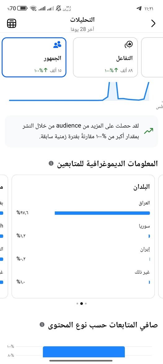 متوفر بيجات عراقي تفاعل 🔥
راسلني واتساب ***********

نص مكتوب في الصور:
- لوحة المعلومات الاحترافية التحليلات المحتوى المجتمع تحقيق أرباح شلووش إعداد نشاطك لديك ٤ من التحديثات. 10/5 الاستقبال 0/14 القصص 1/7 المنشورات التحليلات 28 يوماً 7 أيام اليوم المشاهدات ٣,٦ مليون ١٠٠٪ 🡡 الأرباح التقريبية US$ ٠,٠٠ -- التفاعل ٢٢٨,٨٣٢ ١٠٠٪ 🡡 صافي المتابعين ٢٢,٥٥١ ١٠٠٪ 🡡 المحتوى أحدث منشور
- التحليلات آخر 28 يوماً الجمهور 22 ألف 100% التفاعل 228 ألف 100% المعلومات الديموغرافية للمتابعين مدن بغداد، العراق 44,6% النجف، العراق 8,9% البصرة، العراق 8,3% غير ذلك 38,3% 0% 20% 40% 60% صافي المتابعات حسب نوع المحتوى 0% 100%
- لوحة المعلومات الاحترافية تحقيق أرباح المجتمع المحتوى التحليلات مسلسلات عراقية إعداد نشاطك لديك تحديث واحد. 10/7 الاستقبال 0/14 القصص 3/7 المنشورات التحليلات 28 يوما 14 يوما 7 أيام المشاهدات ١,٦ مليون 100% ↗ الأرباح التقريبية US$ ٠,٠٠ -- التفاعل ٨٩٬٦٣١ 100% ↗ صافي المتابعين ١٥٬٣٧٠ 100% ↗ المحتوى أحدث منشور
- التحليلات آخر 28 يوماً الجمهور 15 ألف %100 التفاعل 89 ألف %100 لقد حصلت على المزيد من audience من خلال النشر بمقدار أكبر من 100% مقارنةً بفترة زمنية سابقة. المعلومات الديموغرافية للمتابعين البلدان العراق 97,6% سوريا 1,2% إيران 0,2% غير ذلك 1,0% صافي المتابعات حسب نوع المحتوى 100% 80%