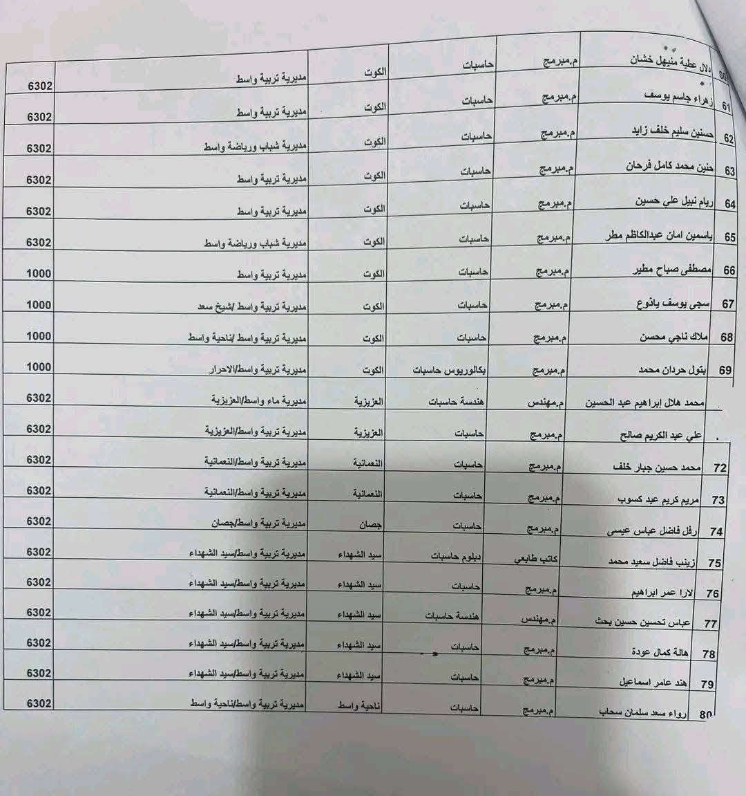 ديوان محافظة واسط - قسم موظفي العقود والأجور اليومية.♦️ إنهاء تنسيب عدد من الموظفين ومباشرتهم العمل في دائرة التسجيل العقاري اعتباراً من 18 / 8 / 2026.
ديوان محافظة واسط - قسم موظفي العقود والأجور اليومية.

♦️ إنهاء تنسيب عدد من الموظفين ومباشرتهم العمل في دائرة التسجيل العقاري اعتباراً من 18 / 8 / 2026.

♦️ الموظف الذي لا يلتزم بالمباشرة يُعدّ مخلاً ببنود العقد، وتُتخذ بحقه الإجراءات القانونية التي تصل إلى إنهاء خدماته.

​🏪 المكتبة: مكتبة الجواد 📄✨

​💡 إِتْقَانٌ يُرَى، وَإِنْجَازٌ يُسَرّ 🔹 💎

​📍 العنوان: الصويرة - شارع أم وليد 🗺️

​📞 الهاتف: *********** 📱

​✈️ تليكرام: @Jaw1700 📥

​✨ نوفر لكم كافة الخدمات الطباعة والاستنساح والتقديمات الإلكترونية والإدارية بأعلى جودة وإتقان ، أهلاً وسهلاً بكم. ✨
