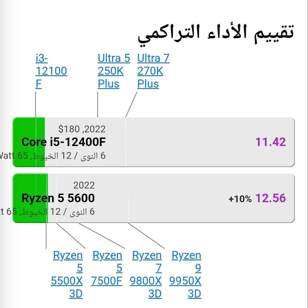 🔥 تريد لابتوب يعادل أداء الجيل 12 وبسعر مناسب؟
📸 الإثبات بالصور من موقع مقارنة المعالجات العالمي 

💻 HP ProBook 445 G8

⚡ المواصفات:
✔️ Ryzen 5 5600U — ‏6 أنوية / 12 خيط
✔️ RAM 8GB DDR4 — قابلة للتطوير
✔️ SSD 256GB NVMe — قابل للتطوير
✔️ AMD Radeon Vega مدمج
✔️ شاشة 14.0" LED
✔️ مناسب للدراسة، البرمجة، الأوفيس والأعمال اليومية والهندسية متوسطة الاداء 💪

🔋 بطارية جيدة — ضمان ساعة فما فوق

💰 السعر: 325.000 دينار فقط

🎁 شامل: 🚚 توصيل مجاني + 👜 حقيبة + 🖱️ ماوس

🛡️ ضمان أسبوعين + فحص وتشغيل أمام المندوب قبل الاستلام.

🔥 أداء قوي وسعر اقتصادي!

للحجز والاستفسار التواصل على واتساب الصفحة 
📞 *********** حلة, بابل

نص مكتوب في الصور:
- Hp probook 445 G8 *********** دكان للحاسبات
- تقييم الأداء التراكمي
- i3-12100F
- Ultra 5 250K Plus
- Ultra 7 270K Plus
- $180, 2022
- Core i5-12400F
- 11.42
- 6 النوى / 12 الخيوط, 65 Watt
- 2022
- Ryzen 5 5600
- +10% 12.56
- Ryzen 5 5500X3D
- Ryzen 5 7500F
- Ryzen 7 9800X3D
- Ryzen 9 9950X3D