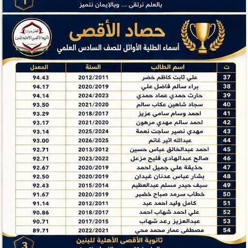 ثانوية الاقصى الاهليه للبنين
 🏆✨ حصاد الأقصى… أرقام تحكي قصة تفوق

نفخر في ثانوية الأقصى الأهلية للبنين بكوكبة من طلبتنا الأوائل الذين سطّروا أسماءهم بين أصحاب المعدلات المتميزة عبر السنوات. 🎓📚

هذه القوائم ليست مجرد أسماء ومعدلات، بل هي ثمرة اجتهاد الطلبة، ومتابعة الكادر التدريسي، ودعم العوائل حتى الوصول إلى نتائج نفتخر بها.

💙 في الأقصى… نصنع بيئة يكون فيها التفوق هدفاً، والتميز مسيرة مستمرة.

مبارك لطلبتنا الأوائل، مع أمنياتنا لهم بمزيد من النجاح والتقدم. 🥇✨

📍 بغداد – السيدية – شارع الخيزران
📞 *********** | ***********
