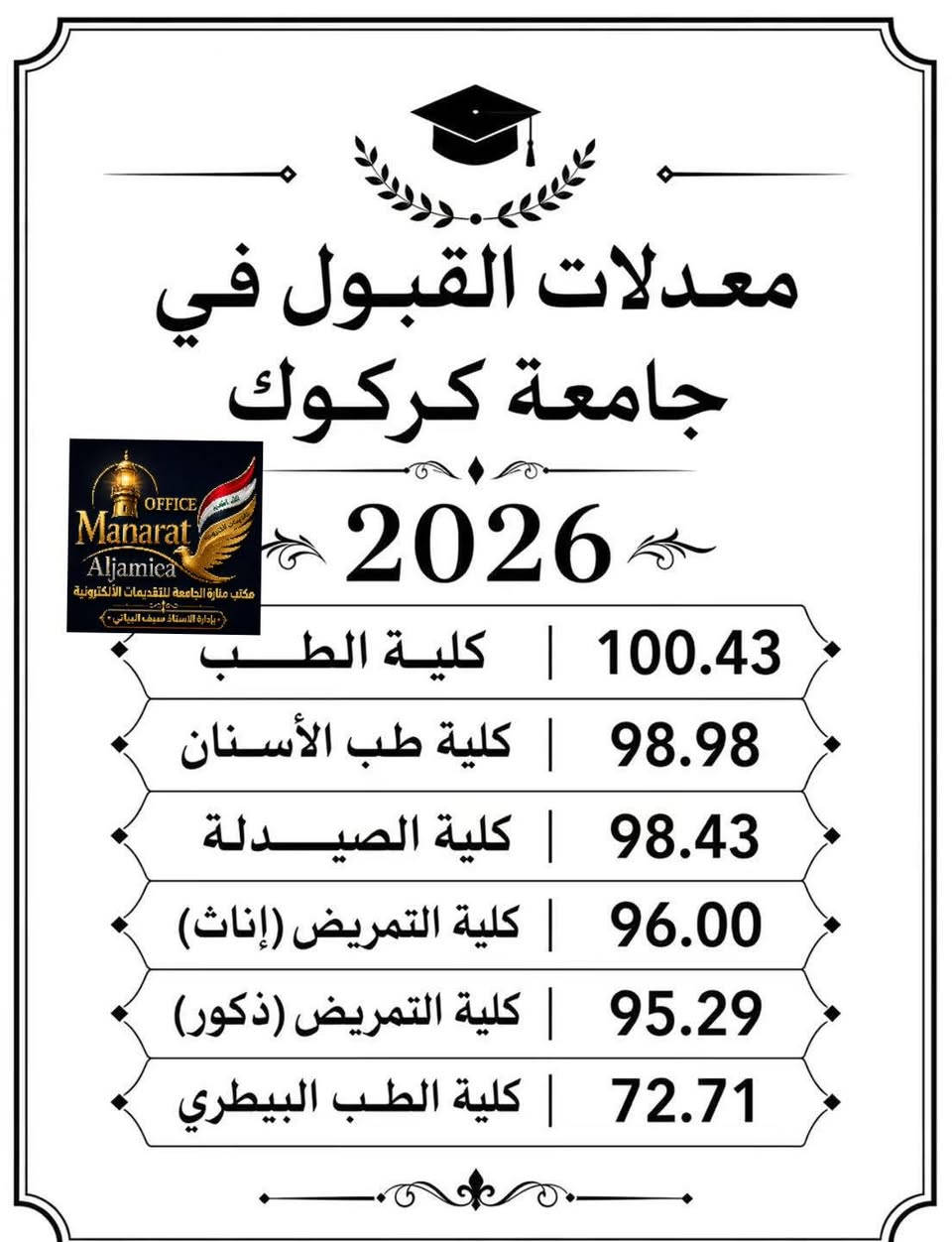 #طلبتنا الأعزاء خريجي السادس الإعدادي👇 
ننشر لكم معدلات القبول في كليات وأقسام جامعة كركوك للعام الدراسي 2025–2026، حتى تكون الصورة واضحة للطلبة قبل اختيار التخصص.
نتمنى التوفيق والنجاح لجميع الطلبة، وإن شاء الله كل طالب يحصل على القسم والكلية اللي يطمح لها 🤲🏻🎓
#َمكتب_منارةالجامعةللتقديمات_ألكترونية واجهتك الأولى لكافة الخدمات الألكترونية
مع طلبتنا خطوة بخطوة 
📍👈 حي الواسطي سايدين قبل تقاطع الاصدقاء مقابل مخازن مديرية ماء  ومجاور صيدلية الأصحاب وعيادة ميراي لطب الأسنان للأتصال والاستفسار التواصل على الرقم التالي.***********

