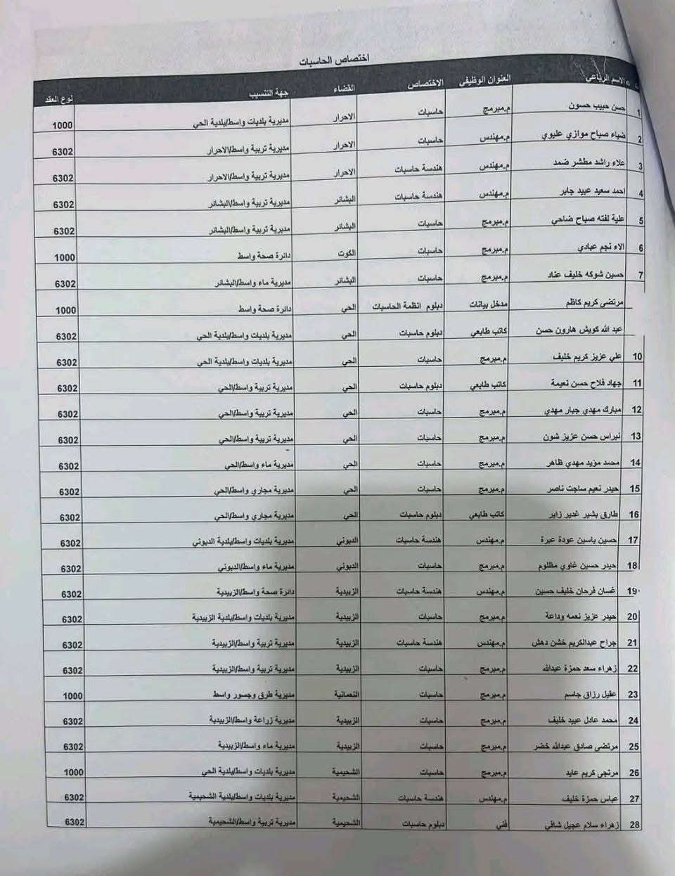 ديوان محافظة واسط - قسم موظفي العقود والأجور اليومية.♦️ إنهاء تنسيب عدد من الموظفين ومباشرتهم العمل في دائرة التسجيل العقاري اعتباراً من 18 / 8 / 2026.
ديوان محافظة واسط - قسم موظفي العقود والأجور اليومية.

♦️ إنهاء تنسيب عدد من الموظفين ومباشرتهم العمل في دائرة التسجيل العقاري اعتباراً من 18 / 8 / 2026.

♦️ الموظف الذي لا يلتزم بالمباشرة يُعدّ مخلاً ببنود العقد، وتُتخذ بحقه الإجراءات القانونية التي تصل إلى إنهاء خدماته.

​🏪 المكتبة: مكتبة الجواد 📄✨

​💡 إِتْقَانٌ يُرَى، وَإِنْجَازٌ يُسَرّ 🔹 💎

​📍 العنوان: الصويرة - شارع أم وليد 🗺️

​📞 الهاتف: *********** 📱

​✈️ تليكرام: @Jaw1700 📥

​✨ نوفر لكم كافة الخدمات الطباعة والاستنساح والتقديمات الإلكترونية والإدارية بأعلى جودة وإتقان ، أهلاً وسهلاً بكم. ✨
