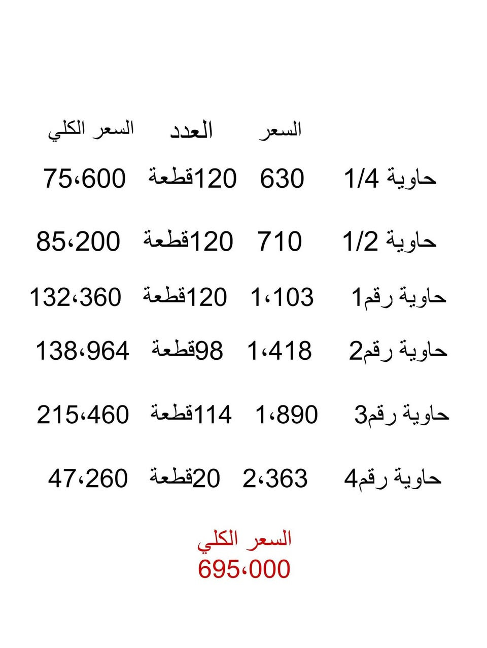 السعر الكلي 695،000
حاوية 1/4.    12×6×10
حاوية 1/2.     16×8×11
حاوية رقم 1.    19×10×14
حاوية رقم 2.   23×12×17
حاوية رقم 3.   27×14×20,5
حاوية رقم 4.   33×17×15
بغداد ساحة اللقاء قرب مستشفى الطفل 
***********

نص مكتوب في الصور:
- السعر الكلي العدد السعر
- حاوية 1/4 630 120 قطعة 75،600
- حاوية 1/2 710 120 قطعة 85،200
- حاوية رقم 1 1،103 120 قطعة 132،360
- حاوية رقم 2 1،418 98 قطعة 138،964
- حاوية رقم 3 1،890 114 قطعة 215،460
- حاوية رقم 4 2،363 20 قطعة 47،260
- السعر الكلي
- 695،000