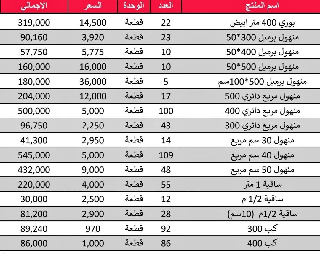 تصفية مواد. التفاصيل والاسعار 👇👇
بغداد ساحة اللقاء قرب مستشفى الطفل 
***********

نص مكتوب في الصور:
- الجمالي السعر الوحدة العدد اسم المنتج 63,000 350 قطعة 180 قفيص تعليق 3/4 70,400 440 قطعة 160 قفيص تعليق 1 99,000 495 قطعة 200 قفيص تعليق 1.1/4 106,400 560 قطعة 190 قفيص تعليق 1.1/2 62,348 572 قطعة 109 قفيص تعليق 2 137,475 585 قطعة 235 قفيص تعليق 3 323,543 737 قطعة 439 قفيص تعليق 4 95,590 1,210 قطعة 79 قفيص تعليق 6 840,225 425 قطعة 1,977 زهرة سقف 301,250 250 قطعة 1,205 جكشن رباعي 255,510 1,670 قطعة 153 جكشن مروحة 124,650 450 قطعة 277 جكشن 3 واط د 114,330 515 قطعة 222 جكشن 6 واط 114,000 750 قطعة 152 جكشن 12 واط 72,520 980 قطعة 74 جكشن 18 واط 290,625 1,875 قطعة 155 بوكس سبلت جوكر 87,500 3,500 قطعة 25 بوكس غسالة 18,000 600 قطعة 30 بوكس ثنائي بلاستك 66,000 300 قطعة 220 بوكس عميق مربع 56,760 660 قطعة 86 بوكس عميق ثنائي 30,600 900 قطعة 34 بوكس عميق ثلاثي 93,240 1,260 قطعة 74 بوكس عميق رباعي 112,240 1,220 قطعة 92 فيتة 5م 138,600 1,650 قطعة 84 فيتة 7.5م 127,500 3,750 قطعة 34 حبل راجز 10م 56,000 4,000 درزن 14 كفوف 54,400 320 قطعة 170 خيط وزن 66,500 6,650 باكيت 10 ستد طلقة 10ملّم 100ق 66,500 6,650 باكيت 10 ستد طلقة 8ملّم 100ق 38,610 390 قطعة 99 فرشة سيم يدوية 48,260 635 قطعة 76 فرشة كوسرة حجم صغير 38,880 1,080 قطعة 36 فرشة كوسرة حجم كبير 126,720 2,880 قطعة 44 سكول سبانة 10 انج 103,850 3,350 قطعة 31 سكول سبانة 12 انج 86,100 4,100 قطعة 21 سكول سبانة 14 انج 87,500 8,750 قطعة 10 سكول سبانة 24 انج 90,750 375 قطعة 242 حنفية بلاستك دبدوب 121,600 800 قطعة 152 عجلة 3انج 38,500 7,700 قطعة 5 بورد 25*35 87,000 8,700 قطعة 10 بورد 30*40 208,000 13,000 قطعة 16 بورد 40*50 75,000 15,000 قطعة 5 بورد 25*50*40 203,000 14,500 قطعة 14 بورد 40*60 348,500 20,500 قطعة 17 بورد 50*60 220,500 24,500 قطعة 9 بورد 50*70
- الاجمالي السعر الوحدة العدد اسم المنتج 319,000 14,500 قطعة 22 بوري 400 متر ابيض 90,160 3,920 قطعة 23 50*300 منهول برميل 57,750 5,775 قطعة 10 50*400 منهول برميل 160,000 16,000 قطعة 10 50*500 منهول برميل 180,000 36,000 قطعة 5 100*500سم منهول برميل 204,000 12,000 قطعة 17 500 منهول مربع دائري 500,000 5,000 قطعة 100 400 منهول مربع دائري 96,750 2,250 قطعة 43 300 منهول مربع دائري 41,300 2,950 قطعة 14 منهول 30 سم مربع 545,000 5,000 قطعة 109 منهول 40 سم مربع 432,000 9,000 قطعة 48 منهول 50 سم مربع 220,000 4,000 قطعة 55 ساقية 1 متر 30,000 2,500 قطعة 12 ساقية 1/2 م 81,200 2,900 قطعة 28 (ساقية 1/2 م (10سم 89,240 970 قطعة 92 300 كب 86,000 1,000 قطعة 86 400 كب
- الاجمالي السعر الوحدة العدد اسم المنتج بوري تقطير 32 ملم 565 قطعة 2,250 1,271,250 بوري 2 انج ابيض 4.5 كيلو 15 قطعة 7,000 105,000 بوري 3 انج ابيض 8 كيلو 55 قطعة 12,000 660,000 بوري 4 انج ابيض 13 كيلو 110 قطعة 19,000 2,090,000 بوري 6 انج ابيض 25 كيلو 23 قطعة 26,000 598,000