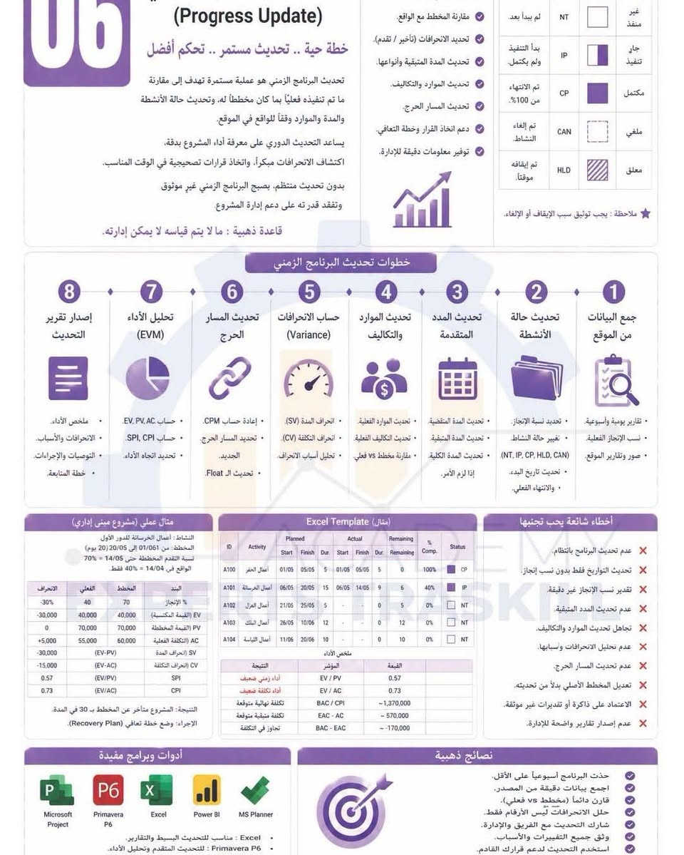 أهم 50 نقطة تهمك لو شغال في إدارة مشروعات Project Management
تم وسيصلك الملف بصيغة PDF 

#Experts_Traskill
#experts_traskill
#experts_traskill_academy

نص مكتوب في الصور:
- Strategic Plan Lookahead Schedule Daily / Weekly Work Plan متى نستخدمه؟ قبل بدء فترة التنفيذ القريبة. عند تحديث البرنامج أسبوعياً. لاكتشاف المعوقات وحلها مبكراً. لضمان توفر جميع المتطلبات. تفصيل الأنشطة القادمة القابلة للتنفيذ. تحديد المتطلبات قبل التنفيذ. التأكد من جاهزية الموقع والموارد. اكتشاف المعوقات مبكراً وإزالتها. ربط بين الـ Baseline والـ Daily Plan يتم تحديثه بشكل دوري (أسبوعي). يزيد الإنتاجية ويقلل إعادة العمل. 03 (أسبوعين / 3 أسابيع) رقم خطط قصير المدى .. نفذ بدقة .. أنجز بنجاح الـ Lookahead Schedule هو خطة تفصيلية للأنشطة التي ستنفذ خلال فترة زمنية قريبة (عادة أسبوعين أو 3 أسابيع). يربط بين البرنامج الزمني والخطة اليومية ويساعد في التأكد من أن كل ما هو مطلوب متوفر قبل التنفيذ (Materials, Manpower Equipment, Drawings, Approvals). كلما كان Lookahead دقيق ومحدد .. كلما زادت فرص النجاح وقلت المشاكل والتأخيرات في الموقع. قاعدة ذهبية : ما تخطط له اليوم .. تنفذه بكفاءة عدداً. خطوات إعداد Lookahead Schedule 1 تحديد فترة Lookahead اختر الفترة المناسبة (أسبوعين أو 3 أسابيع). تتوافق مع دورة لاكتشاف الأسبوعي. 2 استخراج الأنشطة من البرنامج اختر الأنشطة المخططة ضمن الفترة القادمة. من الـ Baseline Schedule. 3 تحليل قابلية التنفيذ هل الأنشطة قابلة للتنفيذ ؟ ما المتطلبات اللازمة ؟ ما المعوقات المحتملة ؟ 4 تحديد المتطلبات (5M) Material (المواد) Manpower (العمالة) Machinery (المعدات) Method (الطريقة) Money (الاعتمادات) 5 تحديد المعوقات وإزالتها اجتماع Lookahead مع جميع المعنيين. تحديد المعوقات تسجيلها. تحديد مسؤول وحل لكل معوق. 6 مراجعة المعوقات القابلة للتنفيذ بعد إزالة المعوقات تعتمد الأنشطة. تصبح جاهزة للانتقال إلى خطة الأسبوع. 7 تحديث ومتابعة أسبوعياً تحديث Lookahead كل أسبوع. إضافة أنشطة جديدة وحذف المنجزة. 8 ربطها بالخطة اليومية الأنشطة المعتمدة تتحول إلى خطة الأسبوع / اليوم. يراقب التنفيذ والإنجاز. مثال عملي (مشروع مبنى) فترة الـ Lookahead : من 01/06/2024 إلى 14/06/2024 تاريخ إعداد الخطة : 30/05/2024 آخر تحديث : 06/06/2024 ID النشاط تاريخ البداية تاريخ النهاية المخطط المخطط مسؤول حالة التنفيذ المعوقات الإجراء المطلوب A101 صب أعمدة حديدة الأعمدة 03/06 03/06 م أحمد قابلة للتنفيذ لا يوجد A102 صب أعمدة الدور الأول 05/06 05/06 م محمد قابلة للتنفيذ توفر القوائم غير توفر قبل 02/06 A103 عزل ماتي الأسطح 06/06 06/06 م خالد غير قابلة للتنفيذ مخططات المخططات اعتماد المخططات تصل قبل 06/06 A104 مباني حوائط الدور الأول 09/06 12/06 م علي قابلة للتنفيذ لا يوجد A105 كهرباء تمديدات الدور الأول 13/06 13/06 م سعيد غير قابلة للتنفيذ مواد كهرباء توريد المواد لم تصل قبل 10/06 قابلة للتنفيذ غير قابلة للتنفيذ تحت المراجعة. Excel Template (مثال مبسط) ID Activity Start Finish Duration (Days) Predecessor Status Constraint Issue Action By Due Date 1 Activity A 01/06 03/06 3 2 Activity B 04/06 05/06 2 1 Formwork Site Eng. 02/06 3 Activity C 06/06 08/06 3 2 Drawings Design Mgr. 05/06 4 Activity D 09/06 12/06 4 3 5 Activity E 13/06 14/06 2 4 Materials Proc. Eng. 10/06 قابلية المراجعة غير قابلة للتنفيذ تعليقة للتنفيذ تسلسل زمني (Gantt) 01 02 03 04 05 06 ***********2 13 14 A 2 3 4 5 أخطاء شائعة يجب تجنبها إعداد Lookahead دون تحديث أسبوعي. اختيار فترة طويلة جداً (أكثر من 3 أسابيع). عدم مشاركة جميع الجهات المعنية. عدم إزالة المعوقات في الوقت المناسب. تحويل Lookahead إلى خطة يومية مباشرة. إدراج أنشطة غير قابلة للتنفيذ. عدم تحديث حالة الأنشطة بوضوح. الاعتماد على التقديرات فقط بدون تحقق. إهمال ربطه بالبرنامج الأساسي (Baseline). عدم توثيق الاجتماع والإجراءات. نصائح ذهبية اجعل فترة الـ Lookahead قصيرة وواقعية. ركز على إزالة المعوقات قبل التنفيذ. اجتمع أسبوعيا مع جميع المعنيين. وثق كل معوق ومسؤول وحل وتاريخ استحقاق. الأنشطة المعتمدة فقط هي التي تدخل خطة الأسبوع. تابع التنفيذ يومياً وعدل عند الحاجة. أدوات وبرامج مفيدة Microsoft Project Primavera P6 Excel Miro MS Planner Excel : لمتابعة أنشطة الـ Lookahead بسهولة.
- 07 (Delay Analysis) اعرف السبب .. اثبت الأثر .. احمي حقك
- تحليل التأخيرات هو عملية منهجية لتحديد أسباب التأخير في المشروع، وتحديد الأنشطة التأثرة، وحساب مدة التأخير القابلة للمطالبة؛ (Excusable Delay)
- مع توثيق كل الأدلة، لإثبات الأثر على المسار الحرج وتاريخ الانتهاء.
- يهدف التحليل إلى دعم المطالبات (Claims) والحصول على تمديد للمدة (EOT)
- أو تعويض مالي، ويجب أن يكون التحليل موضوعي، علمي، وقابل للدفاع عنه.
- قاعدة ذهبية : لا يوجد تأخير بدون سبب .. ولا مطالبة بدون إثبات.
- مدفوعات، تسليم موقع).
- تأخر توريد المواد والمعدات.
- تاخر المقاولين الآخرين.
- تغيرات في نطاق العمل.
- ظروف قاهرة (Force Majeure).
- أسباب من المقاول (غير قابلة للمطالبة).
- تحديد سبب التأخير الرئيسي، التكلفة، مدة التأخير
- تحديد الأنشطة المتأثرة ومدة التأثير.
- حساب التأخير على المسار الحرج.
- تحديد التأخير القable للمطالبة.
- إثبات الأثر وإعداد تقارير قوية.
- دعم المطالبات والحصول على EOT
- أو تعويض مالي.
- خطوات تحليل التأخيرات
- 1 جمع البيانات والمستندات
- • البرنامج الزمني الأصلي (Baseline)
- • التحديثات المعتمدة.
- • تقارير الموقع اليومية.
- • المراسلات والمخاطبات.
- • أوامر التغيير والموافقات.
- 2 تحديد الحدث المسبب للتأخير
- • تحديد الحدث بدقة.
- • تحديد تاريخ البداية
- وانهاية.
- • تحديد الجهة المسؤولة.
- 3 تحديد الأنشطة المتأثرة
- • تحديد الأنشطة التي
- تأثرت بالحدث.
- • تحديد العلاقات بينها.
- • تحديد التأثير المباشر
- والغير مباشر.
- 4 تحليل الأثر على المسار الحرج
- • إعادة جدولة المشروع مع
- الحدث (As-Built)
- • مقارنة مع البرنامج
- الأصلي (Baseline)
- • تحديد التأثير على
- المسار الحرج
- 5 حساب مدة التأخير القابلة للمطالبة
- • حساب مدة التأخير.
- • استبعاد أي تأخير متزامن
- (Concurrent Delay)
- • تحديد التأخير الصافي
- القابل للمطالبة.
- 6 تحديد نوع التأخير
- • قابل للمطالبة (Excusable)
- • غير قابل للمطالبة
- (Non-Excusable)
- • مشترك (Concurrent).
- 7 إعداد تقرير التحليل
- • عرض الحدث وأسبابه.
- • عرض التحليل والنتائج.
- • الجداول والرسومات.
- • الاستنتاج والتوصية.
- 8 مراجعة وتقديم المطالبة
- • مراجعة داخلية.
- • تسليم التقرير للمالك
- في الوقت المحدد.
- • متابعة الردود والمفاوضات.
- أخطاء شائعة يجب تجنبها
- X عدم توثيق الحدث لحظة حدوثه.
- X تحديد سبب غير صحيح أو غير واضح.
- X عدم تحديد الأنشطة المتأثرة بدقة.
- X إهمال التأخيرات المتزامن
- X تحليل بدون بيانات ومستندات كافية.
- X إعداد تقرير غير منطقي أو غير منظم.
- X تأخير تقديم التحليل بعد انتهاء الحدث.
- X استخدام برنامج زمني غير معتمد للمقارنة.
- أدوات التحليل المستخدمة
- Primavera P6 لإعادة الجدولة والمقارنات.
- Microsoft Excel للتحليل والجداول الحسابية.
- Tilos للتحليل الزمني الاحترافي.
- Asta Powerproject للتحليل البصري والبياني.
- مثال عملي (مشروع حقيقي)
- الحدث : تأخر توريد الحديد من قبل المورد المعتمد
- الفترة : من 01/03/2024 إلى 20/03/2024 (20 يوم)
- تأثر : أعمال تسليح القواعد والأعمدة بالدور الأرضي
- مدة التأخير الإجمالية: 20 يوم
- مدة التأخير المتزامن من المقاول: 5 يوم
- مدة التأخير القابلة للمطالبة: 15 يوم
- التأثير على المسار الحرج: نعم
- نوع التأخير: قابل للمطالبة
- المطالبة: تمديد مدة (15 يوم)
- ملاحظة : تم دعم التحليل بكل المستندات والمراسلات وتقارير الموقع.
- نصائح ذهبية
- وثق كل شيء .. لا تكتفي بالكلام.
- كن موضوعي وشفاف في التحليل.
- ركز على الحقائق والأدلة.
- استخدم الرسومات والجداول لدعم تحليلك.
- قدم تقارير واضحة ومختصرة ومقنعة.
- التوقيت المناسب لتقديم التحليل مهم جداً.
- المطالبة القوية - تحل ا قوة + توثيق قوي
- متوفرة بصغة Word & Excel قابلة للتعديل.
- نماذج وتقارير جاهزة
- نموذج تقرير تحليل التأخيرات
- نموذج حساب مدة التأخير
- نموذج تحليل الأثر
- نموذج تسجيل الحدث
- 10 (Resource Loading) الموارد محدودة .. التخطيط الذكي هو الحل ! إدارة الموارد هي عملية تسوية وتحسين استخدام الموارد (العمالة، المعدات، المواد) داخل البرنامج الزمني لضمان توفرها عند الحاجة الفعلية. وتجنب الذروات والضغوط غير الواقعية. الهدف هو تحقيق أفضل توازن بين الوقت والتكلفة وجودة التنفيذ. عندما تظهر ذروات في الموارد، نقوم تعديل تواريخ بداية بعض الأنشطة ضمن الفلوات المتاحة) للحصول على توزيع مورد منطقي ومتوازن. قاعدة ذهبية : الموارد محدودة .. والبرنامج مرن ! خطوات إدارة الموارد تحليل البرنامج الأساسي 1 تجميع احتياجات الموارد 2 إنشاء مخططات الموارد الأولية 3 تحديد ذروات الموارد 4 تعديل تواريخ الأنشطة 5 إعادة توزيع الموارد 6 إعادة فحص البرنامج 7 اعتماد ومتابعة الاستخدام 8 أخطاء شائعة يجب تجنبها تجاهل ذروات الموارد وتركها كعمل هي. تأخير أنشطة حرجة داخل المسار الحرجة. تجاوز الفلوات المتاحة. تسوية الموارد دون دراسة تأثير التكلفة. تغيير موارد الأنشطة دون تنسيق مع فريق التنفيذ. عدم تحديث البرنامج بعد التعديل. الاعتماد على التخمين بدلاً من البيانات. عدم متابعة استهلاك اموارد فعلياً في الموقع. مخطط موارد (قبل وبعد التسوية) الحد الأقصى المتاح (100) عامل) الاستخدام قبل التسوية الاستخدام بعد التسوية الزمن (أيام) بعد التسوية: تم التخلص من الذروات. استخدام الموارد أصبح متوازنا. تاريخ الانتهاء، لم يتغير. مثال عملي (عمالة) طاقة العمال المتاحة = 100 عامل / يوم. البرنامج الأساسي يحتوي على ذروات تتجاوز 100 عامل الاستخدام اليومي للعمال (قبل التسوية) 1-5 6-10 11-15 16-20 21-25 26-30 العمال المطلوبون 60 90 130 150 120 60 الذروة --- زيادة 50 زيادة 50 زيادة 50 --- الاستخدام اليومي للعمال (بعد التسوية) 1-5 6-10 11-15 16-20 21-25 26-30 العمال المطلوبون 70 85 95 115 90 75 الذروة --- --- --- --- --- تم تسوية الذروات بدون تأخير تاريخ الانتهاء. نصائح ذهبية الموارد محدودة .. استخدمها بذكاء. وازن بين الوقت والتكلفة وجودة التنفيذ. لا تؤخر الأنشطة الحرجة. استخدم الفلوات بحكمة. راجع مخططات الموارد باستمرار. التواصل المستمر مع فريق التنفيذ. البرنامج الجيد + أدارة موارد ذكية = مشروع ناجح مؤشرات أداء إدارة الموارد نسبة استخدام الموارد (Actual / Available) عدد الذروات المتبقية عدد الفترات التي تتجاوز الحد تأثير التسوية على مدة المشروع تأثير التسوية على التكلفة. أدوات وبرامج مفيدة Microsoft Project Primavera P6 Excel Power BI Microsoft Project : إضافة الموارد ومعارية البرنامج (Resource Levelling) Primavera P6 و Resource Leveling و Resource P6 Excel / Power BI : تحليل ، مراقبة استخدام الموارد وتوقع الذروات.
- 08 (Recovery Plan) لحق التأخير .. واستعد السيطرة على المشروع خطة التسريع هي مجموعة من الإجراءات والبدائل العملية التي تهدف إلى استعادة المسار الزمني للمشروع بعد حدوث تأخير، والعودة إلى تاريخ الانتهاء الأصلي قدر الإمكان. تركز الخطة على الأنشطة الحرجة والمتأخرة فقط لتحقيق أكبر تأثير بأقل تكلفة وفي أقل وقت. قاعدة ذهبية : سرع الصح .. مش سرع كله ! خطوات إعداد خطة التسريع 1 تحليل الوضع الحالي 2 تحديد الأنشطة المتأثرة 3 تحديد بدائل التسريع 4 تقييم البدائل 5 تطبيق خطة التسريع 6 متابعة التنفيذ 7 قياس فعالية الخطة 8 التوثيق والتقرير أخطاء شائعة يجب تجنبها تسريع كل الأنشطة وليس الحرجة فقط. اختيار بدائل تسريع بدون دراسة. عدم حساب التكلفة الإضافية بدقة. تجاهل المخاطر الناتجة عن التسريع. عدم تنسيق الموارد والمقاولين. ضعف المتابعة اليومية. تغيير الخطة بدون تحليل وتأثير. عدم توثيق قرارات التسريع. الاعتماد على الوعود فقط. عدم إشراك أصحاب المصلحة في الخطة. نموذج خطة التسريع (Template) مثال عملي (من مشروع حقيقي) نصائح ذهبية أدوات وبرامج مفيدة تقنيات تسريع فعالة
- (Progress Update)
- 06
- خطة حية .. تحديث مستمر .. تحكم أفضل
- تحديث البرنامج الزمني هو عملية مستمرة تهدف إلى مقارنة
- ما تم تنفيذه فعليا بما كان مخططا له، وتحديث حالة الأنشطة
- والمدة والموارد وفقا للواقع في الموقع.
- يساعد التحديث الدوري على معرفة أداء المشروع بدقة،
- اكتشاف الانحرافات مبكرا، واتخاذ قرارات تصحيحية في الوقت المناسب.
- بدون تحديث منتظم، يصبح البرنامج الزمني غير موثوق
- وتفقد قدرته على دعم إدارة المشروع
- قاعدة ذهبية : ما لا يتم قياسه لا يمكن إدارته.
- مقارنة المخطط مع الواقع.
- تحديد الانحرافات تأخير / تقدم).
- تحديد المدة المتبقية وأنواعها.
- تحديث الموارد والتكاليف.
- تحديد المسار الحرج.
- دعم اتخاذ القرار وخطة التعافي.
- توفير معلومات دقيقة للإدارة.
- غير
- منفذ
- NT
- لم يبدأ بعد.
- جار
- تنفيذ
- IP
- بدأ التنفيذ
- ولم يكتمل.
- مكتمل
- CP
- تم الانتهاء
- .%100 من
- ملغي
- CAN
- تم إلغاء
- النشاط.
- معلق
- HLD
- تم إيقافه
- مؤقتا.
- ملاحظة : يجب توثيق سبب الإيقاف أو الإلغاء.
- خطوات تحديث البرنامج الزمني
- (1)
- جمع البيانات
- من الموقع
- (2)
- تحديث حالة
- الأنشطة
- (3)
- تحديث المدد
- المتقدمة
- (4)
- تحديث الموارد
- والتكاليف
- (5)
- حساب الانحرافات
- (Variance)
- (6)
- تحديث المسار
- الحرج
- (7)
- تحليل الأداء
- (EVM)
- (8)
- إصدار تقرير
- التحديث
- . تقارير يومية وأسبوعية.
- . نسب الإنجاز الفعلية.
- . صور وتقارير الموقع.
- . تحديث نسبة الإنجاز.
- . تغيير حالة النشاط.
- (NT, IP, CP, HLD, CAN)
- . تحديث تاريخ البدء،
- . والانتهاء الفعلي.
- . تحديث المدة المقتضية.
- . تحديث المدة المتبقية.
- . تحديث المدة الكلية،
- إذا لزم الأمر.
- . تحديث الموارد الفعلية.
- . تحديث التكاليف الفعلية.
- . مقارنة مخطط vs فعلي .
- . انحراف المدة (SV).
- . انحراف التكلفة (CV).
- . تحليل أسباب الانحراف.
- . إعادة حساب CPM.
- . تحديد المسار الحرج
- الجديد.
- . تحديث ال Float .
- . EV, PV, AC حساب .
- SPI, CPI حساب .
- . تحديد اتجاه الأداء.
- . ملخص الأداء.
- . الانحرافات والأسباب.
- . التوصيات والإجراءات.
- . خطة المتابعة.
- X عدم تحديث البرنامج بانتظام.
- X تحديث التواريخ فقط بدون نسب إنجاز.
- X تقدير نسب الإنجاز غير دقيقة.
- X عدم تحديث المدد المتبقية.
- X تجاهل تحديث الموارد والتكاليف.
- X عدم تحليل الانحرافات وأسبابها.
- X عدم تحديث المسار الحرج.
- X تعديل المخطط الأصلي بدلا من تحديثه.
- X الاعتماد على ذاكرة أو تقديرات غير موثوقة.
- X عدم إصدار تقارير واضحة للإدارة.
- )Excel Template( مثال
- Status
- Comp.
- Remaining
- Actual
- Planned
- ID
- Activity
- Start
- Finish
- Dur.
- Start Finish
- 100%
- 0
- 5
- 06/05
- 01/05
- أعمال الحفر
- A100
- 40%
- 6
- 9
- 14/05
- 15
- 20/05
- أعمال الخرسانة
- A101
- 0%
- 21/05
- أعمال العزل
- A102
- 12
- 10/06 26/05
- أعمال البلاك
- A103
- 10
- 20/06
- 11/06
- أعمال اللياسة
- A104
- ملخص الأداء
- القيمة
- المؤشر
- 0.57
- EV / PV
- SPI
- 0.73
- EV / AC
- CPI
- - 1,370,000
- BAC / CPI
- - 570,000
- EAC - AC
- - 170,000
- BAC - EAC
- النتيجة
- أداء زمني ضعيف
- أداء تكلفة ضعيف
- تكلفة نهائية متوقعة
- تكلفة مبدئية متوقعة
- تجاوز في التكلفة
- مثال عملي (مشروع مبنى إداري)
- النشاط : أعمال الخرسانة للدور الأول
- المخطط : من 01/061 إلى 20/05 (20 يوم)
- نسبة التقدم المخططة حتى 14/05 = 70%
- الواقع في 14/04 = 40% فقط.
- الانحراف
- فعلي
- مخطط
- البند
- -30%
- 40
- 70
- % الإنجاز
- -30,000
- 40,000
- (EV (القيمة المكتسبة
- 70,000
- PV (القيمة المخططة
- +5,000
- 55,000
- 60,000
- AC (التكلفة الفعلية
- (EV-PV)
- (SV انحراف المدة
- -15,000
- (EV-AC)
- CV (انحراف التكلفة
- (EV/PV)
- (EV/AC)
- النتيجة : المشروع متأخر عن المخطط بـ 30 في المدة.
- الإجراء : وضع خطة تعافي (Recovery Plan).
- حدث البرنامج أسبوعياً على الأقل.
- اجمع بيانات دقيقة من المصدر.
- قارن دائما (مخطط vs فعلي).
- حلل الانحرافات ليس الأرقام فقط.
- شارك التحديث مع الفريق والإدارة.
- وثق جميع التغييرات والأسباب.
- استخدم التحديث لدعم قرارك القادم.
- أدوات وبرامج مفيدة
- P
- Microsoft
- Project
- P6
- Primavera
- X
- Excel
- Power BI
- MS Planner
- Excel : مناسب للتحديث البسيط والتقارير.
- Primavera P6 : للتحديث المتقدم وتحليل الأداء.
