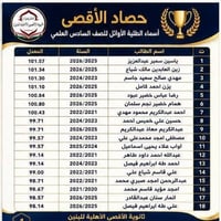 ثانوية الاقصى الاهليه للبنين  🏆✨ حصاد الأقصى… أرقام تحكي قصة تفوق  نفخ...