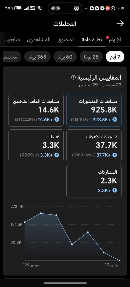 مسوي صار 10 ايام كله عراقي ضمان بث فول علا فحص مكاني بغداد الزعفرانيه *********** بيه واتساب

نص مكتوب في الصور:
- ماذا يدور في ذهنك؟
- المصمم الأرجنتيني 🇦🇷🔥
- @n_j18j
- 14
- أتابعه
- 22 ألف
- متابعين
- 35 ألف
- تسجيلات الإعجاب
- + إضافة سير ذاتية · 🟧 أنشئ محتوى حول...
- يلي ودائي
- 7851
- 64.9 ألف
- 18.9 ألف
- الهدف
- -500
- 10.7 ألف
- 4239
- 999,981
- مشاهدون
- 6221
- 16,999,99
- 99+
- الملف الشخصي
- صندوق الوارد
- الأصدقاء
- الصفحة الرئيسية
- التحليلات
- الإلهام
- نظرة عامة
- المحتوى
- المشاهدون
- متابعون
- مخصص
- 365 يومًا
- 60 يومًا
- 28 يومًا
- 7 أيام
- المقاييس الرئيسية
- 23 سبتمبر - 29 سبتمبر
- مشاهدات المنشورات
- 925.8K
- (41619.6%+) 923.5K+
- مشاهدات الملف الشخصي
- 14.6K
- (53922.2%+) 14.6K+
- 37.7K
- (59801.6%+) 37.7K+
- تعليقات
- 3.3K
- (999%<) 3.3K+
- المشاركات
- 2.3K
- 2.3K+
- 272.4K
- 181.6K
- 90.8K
- 29 سبتمبر
- 23 سبتمبر