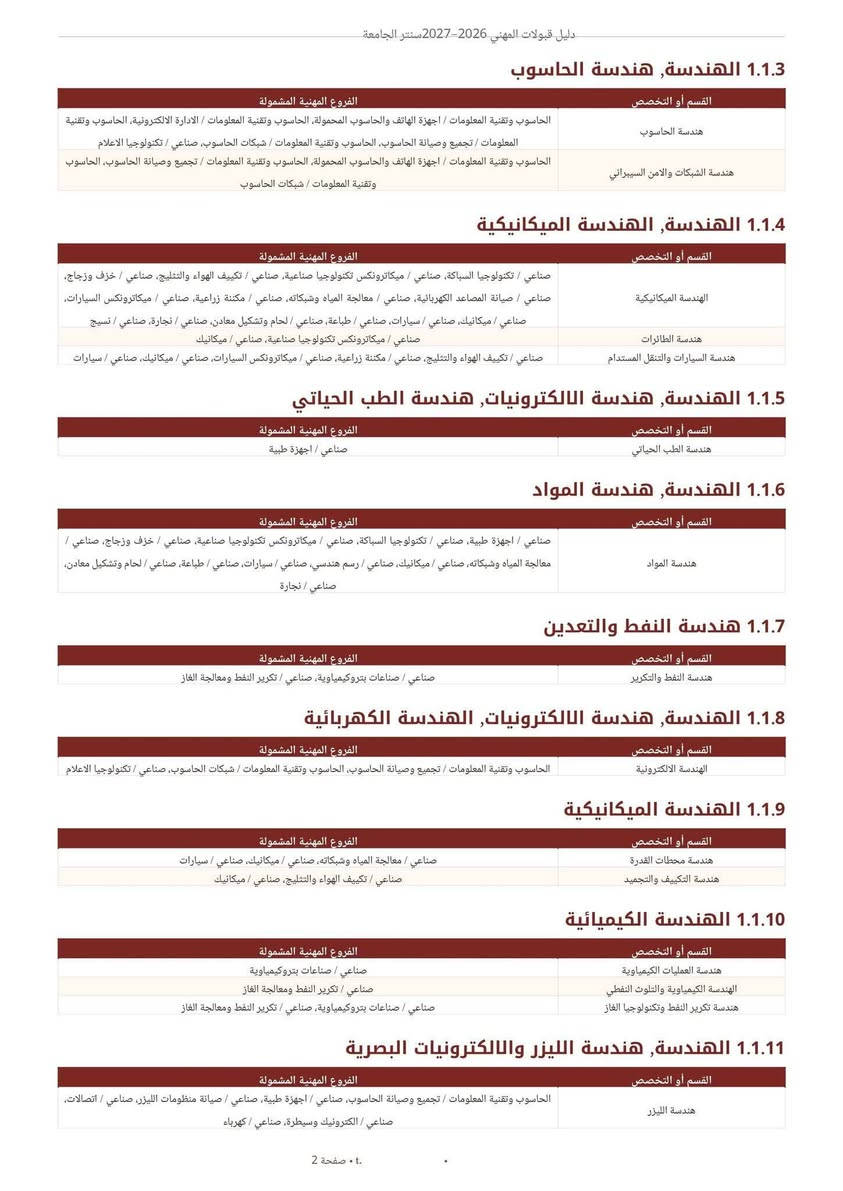 #المهني
اليكم #دليل_قبولات_المهني 2027/2026 لخريجين الدراسة الاعدادية و يشمل الدليل ضوابط قبول
🔴الطلبة الاوائل
🔴الطلبة الغير اوائل
🔴القبول المباشر
🔴الطلبة الاوائل – معاهد النفط
🔴كليات الاوقاف ،
#مكتب منارة الجامعة للتقديمات ألكترونية للطباعة والاستنساخ والتصوير
للأتصال ***********
📍👈 كركوك حي الواسطي سايدين حاج زياد قبل تقاطع الأصدقاء مقابل مخازن مديرية ماء كركوك ومجاور صيدلية الأصحاب وعيادة ميراي لطب الأسنان

نص مكتوب في الصور:
- دليل قبولات المهني للسنة الدراسية 2026-2027 دليل جدولي منظم للطلبة من خريجي الإعداديات المهنية التقديمات المتوفرة في مكتب منارة الجامعة للتقديمات الألكترونية منارة الجامعة للتقديمات الإلكترونية الواجهة الأولى لكافة الخدمات الإلكترونية
- فهرس الدليل
- 1 الطلبة الأوائل .............................................................. 1
- 2 الطلبة غير الأوائل ........................................................... 19
- 3 القبول المباشر لخريجي الدراسة المهنية .................................... 24
- 4 الطلبة الأوائل - معاهد النفط .............................................. 25
- 5 كليات الأوقاف ............................................................... 26
- دليل قبولات المهني 2026-2027 سنتر الجامعة
- 1 الطلبة الأوائل
- الموضوع
- الضوابط أو الملاحظة
- شروط الطالب العامة
- عراقي، حائز شهادة الإعدادية المهنية العراقية المصدقة، ومن مواليد 2002 صعوداً ومن خريجي السنة الدراسية الحالية.
- الدور والدراسة
- يقبل الأوائل على العراق من خريجي الدور الأول حصراً في الدراسة الصباحية بالتخصص المناظر أو القريب.
- آلية المنافسة
- تعتمد اختيارات الاستمارة الإلكترونية والمنافسة في المجموع وفق الضوابط الرسمية.
- 1.1 الكليات والأقسام المتاحة للطلبة الأوائل
- عدد الاختيارات المنظمة : 300
- 1.1.1 الهندسة
- القسم أو التخصص
- الفروع المهنية المشمولة
- هندسة العمارة
- صناعي / رسم هندسي، صناعي / المساحة
- هندسة المدنية
- صناعي / بناء، صناعي / رسم هندسي، صناعي / المساحة
- هندسة الالكترونيك والاتصالات
- الحاسوب وتقنية المعلومات / اجهزة الهاتف والحاسوب المحمولة، الحاسوب وتقنية المعلومات / تجميع وصيانة الحاسوب، الحاسوب وتقنية المعلومات / شبكات الحاسوب، صناعي / اتصالات، صناعي / الكترونيك وسيطرة، صناعي / كهرباء
- الهندسة الكيمياوية
- صناعي / صناعات بتروكيماوية، صناعي / تكرير النفط ومعالجة الغاز
- هندسة الموارد المالية
- صناعي / ميكانيك
- هندسة البيئة
- صناعي / معالجة المياه وشبكاته
- هندسة المساحة
- هندسة الميكاترونكس
- صناعي / ميكاترونكس السيارات
- هندسة التصنيع المؤتمت
- هندسة الحاسوب والذكاء الاصطناعي
- الحاسوب وتقنية المعلومات / اجهزة الهاتف والحاسوب المحمولة، الحاسوب وتقنية المعلومات الادارة الالكترونية، الحاسوب وتقنية المعلومات / تجميع وصيانة الحاسوب، الحاسوب وتقنية المعلومات / شبكات الحاسوب، صناعي / تكنولوجيا الاعلام
- هندسة الطرق
- هندسة تكييف الهواء والتجميد
- صناعي / تكييف الهواء والتبريد، صناعي / ميكانيك
- هندسة الطرق والنقل
- الهندسة الكيميائية والبتروكيميائية
- هندسة الذكاء الاصطناعي والانسان الآلي
- الحاسوب وتقنية المعلومات / اجهزة الهاتف والحاسوب المحمولة، الحاسوب وتقنية المعلومات / تجميع وصيانة الحاسوب، الحاسوب وتقنية المعلومات / شبكات الحاسوب، صناعي / ميكاترونكس تكنولوجيا صناعية، صناعي / ميكاترونكس السيارات، صناعي / الكترونيك وسيطرة
- هندسة السيارات
- صناعي / تكييف الهواء والتبريد، صناعي / مكننة زراعية، صناعي / ميكاترونكس السيارات، صناعي / ميكانيك، صناعي / سيارات الحاسوب وتقنية المعلومات / اجهزة الهاتف والحاسوب المحمولة، الحاسوب وتقنية المعلومات الادارة الالكترونية، الحاسوب وتقنية المعلومات / تجميع وصيانة الحاسوب، الحاسوب وتقنية المعلومات / شبكات الحاسوب، صناعي / ميكاترونكس تكنولوجيا صناعية، صناعي / ميكاترونكس السيارات، صناعي / الكترونيك وسيطرة
- هندسة الطائرات المسيرة
- صناعي / ميكاترونكس السيارات، صناعي / اتصالات، صناعي / الكترونيك وسيطرة
- هندسة القدرة والمكانن الكهربائية
- صناعي / اجهزة طبية، صناعي / توليد الطاقة الكهربائية ونقلها، صناعي / صيانة المصاعد الكهربائية، صناعي / معالجة المياه وشبكاته، صناعي / ميكانيك، صناعي / اتصالات، صناعي / الكترونيك وسيطرة، صناعي / سيارات، صناعي / كهرباء
- هندسة الطرق والمطارات
- هندسة الكهرباء والالكترونيك
- الحاسوب وتقنية المعلومات / اجهزة الهاتف والحاسوب المحمولة، الحاسوب وتقنية المعلومات / تجميع وصيانة الحاسوب، الحاسوب وتقنية المعلومات / شبكات الحاسوب، صناعي / اجهزة طبية، صناعي / تكنولوجيا الاعلام، صناعي / توليد الطاقة الكهربائية ونقلها، صناعي / صيانة المصاعد الكهربائية، صناعي / صيانة منظومات الليزر، صناعي / اتصالات، صناعي / الكترونيك وسيطرة، صناعي / كهرباء
- هندسة المساحة والجيوماتيك
- هندسة البتروكيمياويات
- 1.1.2 الهندسة، الهندسة الكهربائية
- الهندسة الكهربائية
- صفحة 1 ، 1
- 1.1.3 الهندسة, هندسة الحاسوب
- هندسة حاسوب
- الحاسوب وتقنية المعلومات / اجهزة الهاتف والحاسوب المحمولة, الحاسوب وتقنية المعلومات / الادارة الالكترونية, الحاسوب وتقنية المعلومات / تجميع وصيانة الحاسوب, الحاسوب وتقنية المعلومات / شبكات الحاسوب, صناعي / تكنولوجيا الاعلام
- هندسة الشبكات والامن السيبراني
- الحاسوب وتقنية المعلومات / اجهزة الهاتف والحاسوب المحمولة, الحاسوب وتقنية المعلومات / تجميع وصيانة الحاسوب, وتقنية المعلومات / شبكات الحاسوب
- 1.1.4 الهندسة, الهندسة الميكانيكية
- هندسة الميكانيكية
- صناعي / تكنولوجيا السباكة, صناعي / ميكاترونكس تكنولوجيا صناعية, صناعي / تكييف الهواء والتثليج, صناعي / خزف وزجاج, صناعي / صيانة المصاعد الكهربائية, صناعي / معالجة المياه وشبكاته, صناعي / مكنة زراعية, صناعي / ميكاترونكس السيارات, صناعي / ميكانيك, صناعي / سيارات, صناعي / طباعة, صناعي / لحام وتشكيل معادن, صناعي / تجارة, صناعي / نسيج
- هندسة الطائرات
- صناعي / ميكاترونكس تكنولوجيا صناعية, صناعي / ميكانيك
- هندسة السيارات والتنقل المستدام
- صناعي / تكييف الهواء والتثليج, صناعي / مكنة زراعية, صناعي / ميكاترونكس السيارات, صناعي / ميكانيك, صناعي / سيارات
- 1.1.5 الهندسة, هندسة الالكترونيات, هندسة الطب الحياتي
- هندسة الطب الحياتي
- صناعي / اجهزة طبية
- 1.1.6 الهندسة, هندسة المواد
- هندسة المواد
- صناعي / اجهزة طبية, صناعي / تكنولوجيا السباكة, صناعي / ميكاترونكس تكنولوجيا صناعية, صناعي / خزف وزجاج, صناعي / معالجة المياه وشبكاته, صناعي / ميكانيك, صناعي / رسم هندسي, صناعي / سيارات, صناعي / طباعة, صناعي / لحام وتشكيل معادن, صناعي / تجارة
- 1.1.7 هندسة النفط والتعدين
- هندسة النفط والتكرير
- صناعي / صناعات بتروكيماوية, صناعي / تكرير النفط ومعالجة الغاز
- 1.1.8 الهندسة, هندسة الالكترونيات, الهندسة الكهربائية
- هندسة الالكترونية
- الحاسوب وتقنية المعلومات / تجميع وصيانة الحاسوب, الحاسوب وتقنية المعلومات / شبكات الحاسوب, صناعي / تكنولوجيا الاعلام
- 1.1.9 الهندسة الميكانيكية
- هندسة محطات القدرة
- صناعي / معالجة المياه وشبكاته, صناعي / ميكانيك, صناعي / سيارات
- هندسة التكييف والتجميد
- صناعي / تكييف الهواء والتثليج, صناعي / ميكانيك
- 1.1.10 الهندسة الكيميائية
- هندسة العمليات الكيمياوية
- صناعي / صناعات بتروكيمياوية
- الهندسة الكيمياوية والتلوث النفطي
- صناعي / تكرير النفط ومعالجة الغاز
- هندسة تكرير النفط وتكنولوجيا الغاز
- صناعي / صناعات بتروكيمياوية, صناعي / تكرير النفط ومعالجة الغاز
- 1.1.11 الهندسة, هندسة الليزر والالكترونيات البصرية
- هندسة الليزر
- الحاسوب وتقنية المعلومات / تجميع وصيانة الحاسوب, صناعي / اجهزة طبية, صناعي / صيانة منظومات الليزر, صناعي / اتصالات, صناعي / الكترونيك وسيطرة, صناعي / كهرباء
- 10, صفحة 2
- 1.1.12 هندسة الليزر والالكترونيات البصرية
- هندسة الالكترونيات البصرية
- الحاسوب وتقنية المعلومات / تجميع وصيانة الحاسوب، صناعي / اجهزة طبية، صناعي / صيانة منظومات الليزر، صناعي / اتصالات،
- صناعي / الكترونيك وسيطرة، صناعي / كهرباء
- 1.1.13 هندسة الانتاج والمعادن
- هندسة المعادن
- الحاسوب وتقنية المعلومات / اجهزة الهاتف والحاسوب المحمولة، الحاسوب وتقنية المعلومات / الادارة الالكترونية، الحاسوب وتقنية
- المعلومات / تجميع وصيانة الحاسوب، الحاسوب وتقنية المعلومات / شبكات الحاسوب، صناعي / اجهزة طبية، صناعي / تكنولوجيا
- السباكة، صناعي / ميكاترونكس تكنولوجيا صناعية، صناعي / خزف وزجاج، صناعي / معالجة المياه وشبكاته، صناعي / مكننة زراعية،
- صناعي / ميكاترونكس السيارات، صناعي / ميكانيك، صناعي / بناء، صناعي / رسم هندسي، صناعي / سيارات، صناعي / طباعة،
- صناعي / لحام وتشكيل معادن، صناعي / نجارة، صناعي / نسيج
- هندسة التصنيع الذكي
- هندسة التصميم والتصنيع المعان بالحاسوب
- صناعي / ميكاترونكس السيارات، صناعي / ميكانيك، صناعي / بناء، صناعي / رسم هندسي، صناعي / سيارات، صناعي / لحام وتشكيل معادن،
- صناعي / نجارة، صناعي / نسيج، صناعي / رسم هندسي
- الهندسة الصناعية والنظم
- هندسة التعدين واستخلاص المعادن
- 1.1.14 هندسة المواد
- هندسة المواد البوليمرية والبتروكيمياوية
- هندسة السيراميك ومواد البناء
- هندسة المواد الاحيائية والتعويضات الاصطناعية
- هندسة البوليمرات والصناعات البتروكيمياوية
- صناعي / اجهزة طبية، صناعي / صناعات بتروكيمياوية، صناعي / تكرير النفط ومعالجة الغاز، صناعي / نسيج
- صناعي / خزف وزجاج، صناعي / بناء
- صناعي / اجهزة طبية، صناعي / تكنولوجيا السباكة، صناعي / ميكاترونكس تكنولوجيا صناعية، صناعي / خزف وزجاج، صناعي /
- معالجة المياه وشبكاته، صناعي / ميكانيك، صناعي / سيارات، صناعي / طباعة، صناعي / لحام وتشكيل معادن، صناعي / نجارة
- صناعي / تكنولوجيا السباكة، صناعي / لحام وتشكيل معادن
- صناعي / صناعات بتروكيمياوية، صناعي / تكرير النفط ومعالجة الغاز، صناعي / نسيج
- 1.1.15 هندسة الاتصالات
- هندسة نظم الاتصالات اللاسلكية
- هندسة نظم الاتصالات الضوئية
- الحاسوب وتقنية المعلومات / اجهزة الهاتف والحاسوب المحمولة، الحاسوب وتقنية المعلومات / الادارة الالكترونية، الحاسوب وتقنية المعلومات، صناعي /
- اتصالات، صناعي / الكترونيك وسيطرة، صناعي / كهرباء
- 01. صفحة 3