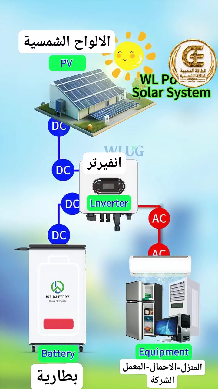 معلومات عن الية تجهيز الالواح الشمسية للكهرباء وانتقاله للانفيؤتر ثم تحويله للبطاريات او المنزل
للاستفسار:***********
#الطاقة_الذهبية_للطاقة_الشمسية
#الطاقة_الشمسية
#في_كربلاء
