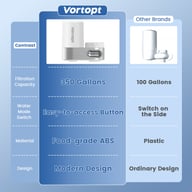 All-English household faucet filter with 350-gallon capacity and modern design