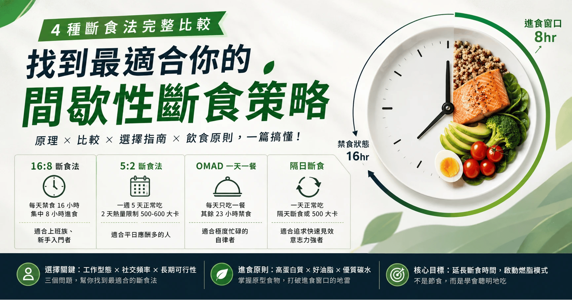 間歇性斷食適合你嗎？4 種斷食法優缺點與外食族執行指南