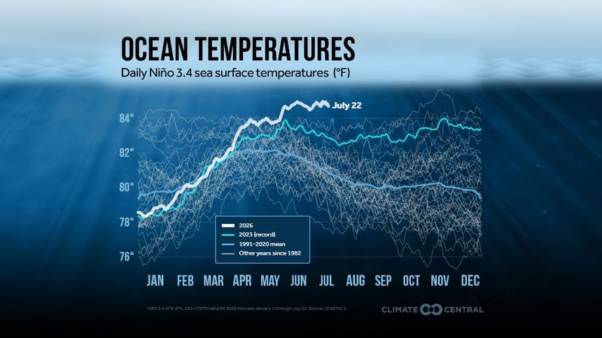 Pacific El Niño Shatters Daily Warm Water Records, Scientists Stunned