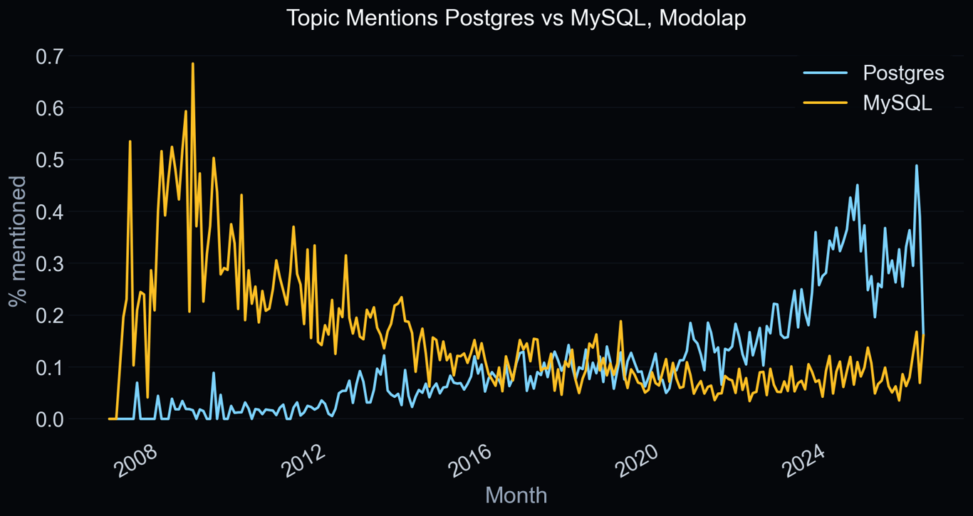 Postgres vs. MySQL
