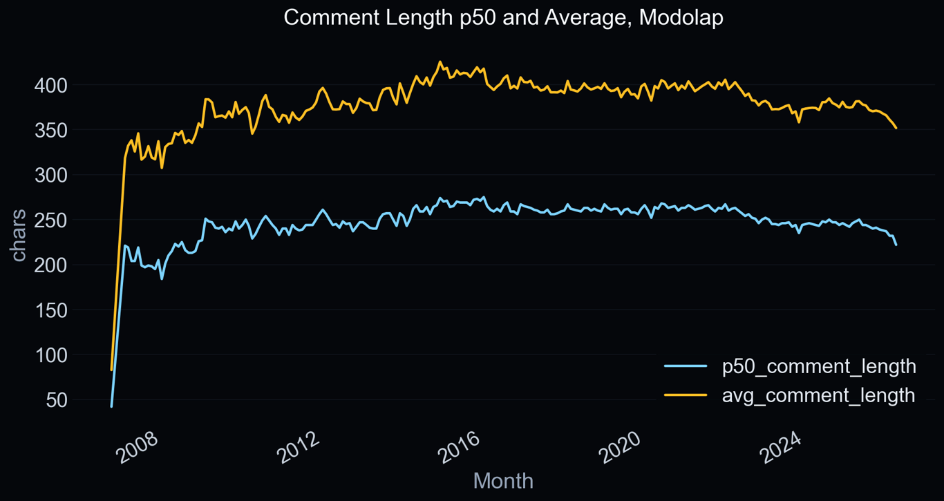 P50 and average comment length over time