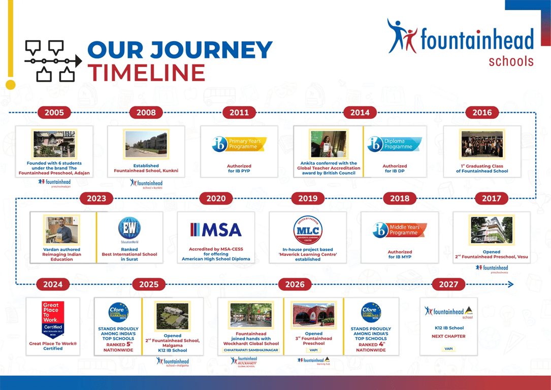 Fountainhead Schools Journey Timeline